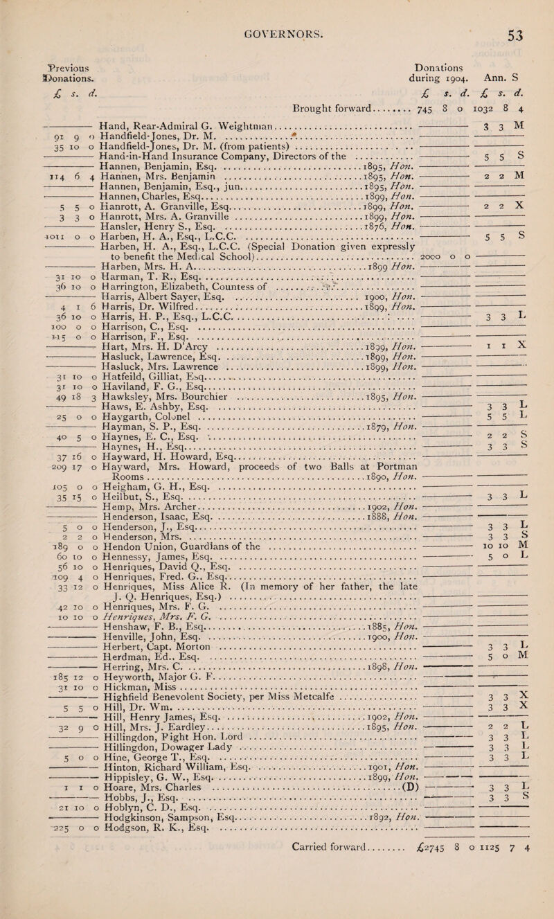 Previous Donations. £ s. d. Donations during 1904. £ s. d. Brought forward. 745 s. 8 Hand, Rear-Admiral G. Weightman. 91 9 35 10 114 o Handfield-Jones, Dr. M..*.. o Handfield-Jones, Dr. M. (from patients) . . .. - Hana-in-Hand Insurance Company, Directors of the . - Hannen, Benjamin, Esq.1895, Hon. 6 4 Hannen, Mrs. Benjamin .1895, Hon. - H annen, Benjamin, Esq., jun.1895, Hon. - Hannen, Charles, Esq.1899, Hon. 550 Kanrott, A. Granville, Esq.1899, Hon. 330 Hanrott, Mrs. A. Granville .1899, Hon. -— Hansler, Henry S., Esq.1876, Hon. Ann £ -y 1032 3 3 aon o Harben, H. A., Esq., L.C.C — Harben, H. A., Esq., L.C.C (Special Donation given expressly to benefit the Medical School). 2000 o Harben, Mrs. H. A.1899 Hon. •- 31 10 o Harman, T. R., Esq.;. 36 10 o Harrington, Elizabeth, Countess of .. - Harris, Albert Sayer, Esq. 1900, Hon. 416 Harris, Dr. Wilfred.1899, Hon. 36 10 o Harris, H. P., Esq., L.C.C. ..I .... 100 o o Harrison, C., Esq. 1-15 o o Harrison, F., Esq.. - Hart, Mrs. H. D’Arcy .1899, Hon. ---—— Hasluck, Lawrence, Esq.*899, Hon. -Hasluck, Mrs. Lawrence .1899, Hon. 31 10 o Hatfeild, Gilliat, Esq. 31 10 o Haviland, F. G., Esq. 49 18 3 Hawksley, Mrs. Bourchier .1895, Hon. Haws, E. Ashby, Esq. 25 4° 5 37 16 209 17 105 o 35 i5 5 0 0 2 2 0 089 0 0 60 10 0 56 10 0 ^109 4 0 33 12 0 42 10 0 10 10 0 o Haygarth, Colonel — Hayman, S. P., Esq.1879, Hon. o Haynes, E. C., Esq. -.... — Haynes, H., Esq... o Hayward, H. Howard, Esq..... o Hayward, Mrs. Howard, proceeds of tv/o Balls at Portman Rooms.1890, Hon. o Heigham, G. H., Esq. o Heilbut, S., Esq. — Hemp, Mrs. Archer.1902, Hon. Henderson, Isaac, Esq...1888, Hon. Henderson, Mrs. lenriques, Fred. G.. Esq. lenriques, Miss Alice R J. Q. Henriques, Esq.) (In memory of her father, the late 185 12 0 31 IO 0 5 5 0 32 9 0 5 O 0 I I 0 21 IO 0 •225 0 0 Henshaw, F. B., Esq.*885, Hon. Henville, John, Esq.T900, Hon. Herbert, Capt. Morton . Herdman, Ed., Esq. Herring, Mrs. C...1898, Hon. Highfield Benevolent Society, per Miss Metcalfe. Hill, Dr. Wm. Hill, Henry James, Esq...1902, Hon. Hillingdon, Pight Hon. Lord . Hillingdon, Dowager Lady . Hine, George T., Esq. Hinton, Richard William, Esq..1901, Hon. Hippisley, G. W., Esq.1899, Hon. Hoare, Mrs. Charles .(D) Hobbs, J., Esq. Hoblyn, C. D., Esq. Hodgkinson, Sampson, Esq.1892, Hon. o Hodgson, R. K., Esq.. S . d. 8 4 M 5 5 5 5 2 3 M X 3 5 3 3 3 o L X L L S S 3 3 L 3 3 S 10 10 M 5 o L L M 3 3 X X 2 2 3 3 3 3 3 3 L I, L L I. S