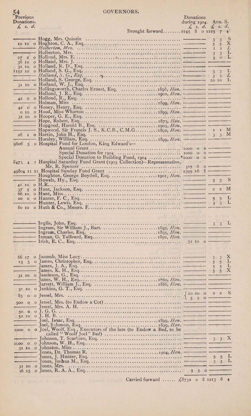 Previous Donations Donations. during 1904. Ann. S. £ s. d. £ s. d. £ s. d. Brought forward.2745 8 o 1125 7 4 -Hogg, Mrs. Quintin .. . 10 10 o Hoghton, C. A., Esq... . ■ -Holberion, Mrs. -Holberton, Mrs. 27 2 o Holland, Mrs. E. 36 10 o Holland, Mrs. J. 31 10 o Holland, R. D., Esq. .. . 1152 10 o Holland, S. G., Esq. .. . ■ -Holland, S. G., Esq. .. . -Holland, S. George, Esq 31 10 o Holland, W. J., Esq. .. . - Hollingsworth, Charles Ernest, Esq.1898, Hon. - Hollond, J. R., Esq.1900, Hon. 42 o o Hollond, R., Esq. - Holman, Miss . 1899, Hon. 42 o o Honey, Henry, Esq.... o 10 o Hood, Miss Wharton .....1899, Hon. 31 10 o Hooper, G. E., Esq. - Hope, Robert, Esq.1873, Hon. - Hopgood, Harold B., Esq.1903, Hon. 26 1 o Hortin, John H., Esq... . - Horsley, William, Esq.1899, Hon. - 9606 5 o Hospital Fund for London, King Edward’s— Annual Grant. 1000 Special Donation for 1904 . 1000 Special Donation to Building Fund, 1904 ... *1000 8473 4 1 Hospital Saturday Fund Grant (1903 Collection)—Representative, Mr. R. Spencer . 517 49804 11 11 Hospital Sunday Fund Grant . 2395 1 - Houghton, George Boydell, Esq.1901, Hon. - -Howels, Hy., Esq. 41 10 o H.R. 37 5 o Hunt, Jackson, Esq. .. 66 10 o Hunt, Miss. 20 o o Hunter, F. C., Esq. - H unter, Lewis, Esq. .. 60 10 o Huth & Co., Messrs. F, o o o 6 6 o o o o 8 3 3 5 5 1 1 3 3 5 o S X L L L 3 3 3 3 10 10 L L L 1 1 M 3 3 M 3 3 s 2 2 M 5 s L 3 3 L Inglis, John, Esq. Ingram, Sir William J., Bart, Ingrain, Charles, Esq. Inman, G. Talfourd, Esq.... Irish, E. C., Esq. 1895, Hon. --- 1895, Hon. - 1892, Hon. --- . 52 10 o 66 17 o Jacomb, Miss Lucy 13 5 0 James, Christopher, Esq. - James, J. A., Esq. - James, K. H., Esq. 31 10 o Jamieson, G., Esq. - Janes, W. H., Esq.i860, Hon. - Jarrett, William J., Esq.1886, Hon. 31 10 o Jenkins, G. T., Esq. 85 o o Jessel, Mrs. 500 o o Jessel, Mrs. (to Endow a Cot) - Jessel, Mrs. A. H... 50 o o J. G. G. 52 10 o J. H. B. - Joel, Isaac, Esq.1899, Hon. - Joel, Solomon, Esq.1899, Hon. 1000 o o Joel, Woolf, Esq., Executors of the late (to Endow a Bed, to be called “ Woolf Joel” Bed) . -Johnson, T. Scarboro, Esq. icoo o o Johnson, W. H., Esq.. .. 31 10 o Johnston, Miss. - Jones, Dr. Thomas R......1904, Hon. ■- Jones, J. Hunter, Esq.. -Jones, Joshua M., Esq.. 31 10 o Jones, Mrs... 36 15 o Jones, R. A. A., Esq... 3 3 5 5 5 5 5 5 X L L X { 10 10 o 22 550 - 3 3 X 5 I 3 5 5 0