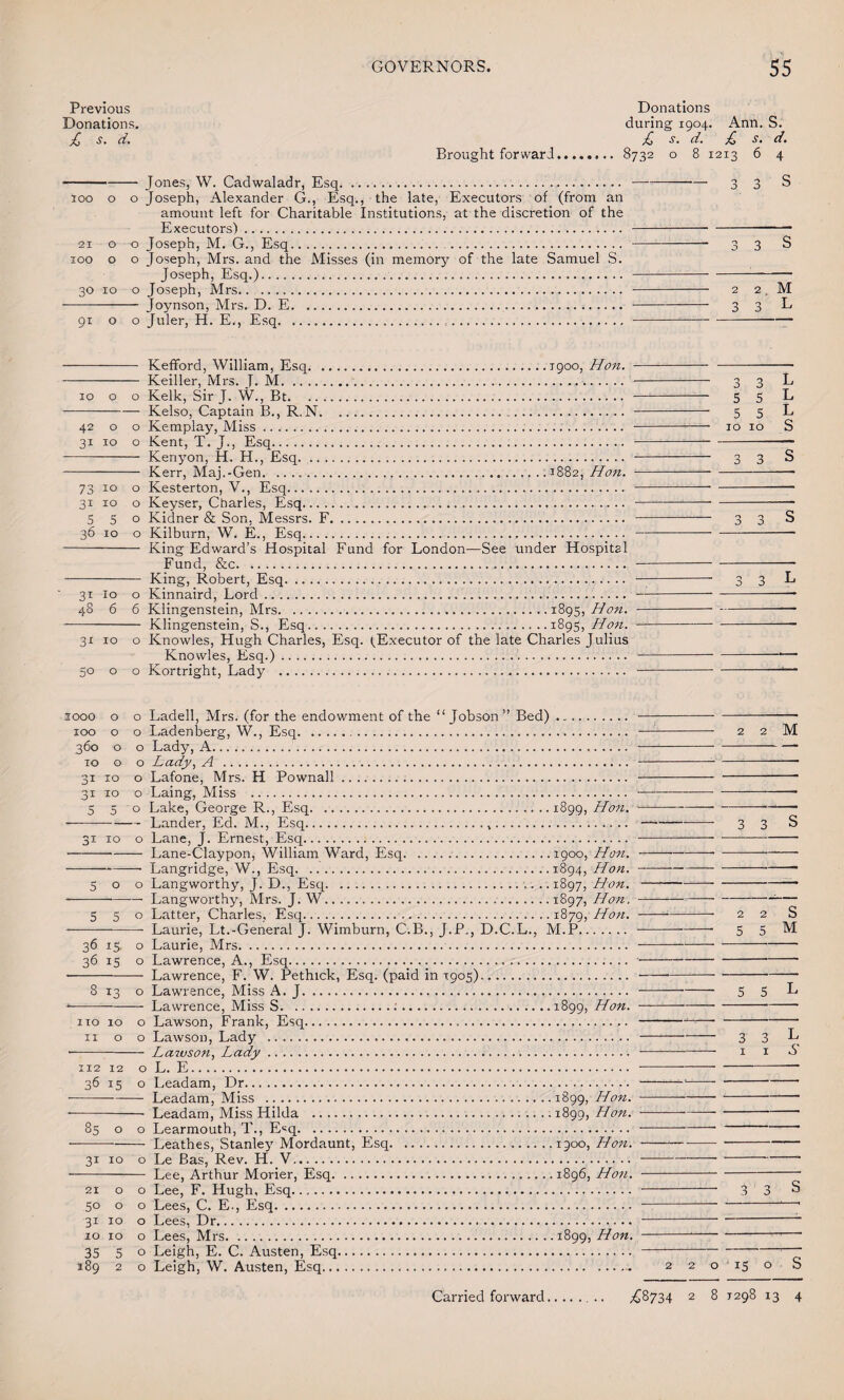 Previous Donations. £ s. d. Donations during 1904. Ann. S. £ s. d. £ s. d. Brought forward.. 8732 o 8 1213 6 4 -Jones, W. Cadwaladr, Esq...— 3 3 S 100 o o Joseph, Alexander G., Esq., the late, Executors of (from an amount left for Charitable Institutions, at the discretion of the Executors)... 21 o o Joseph, M. G., Esq. 3 3 S 100 o o Joseph, Mrs. and the Misses (in memory of the late Samuel S. Joseph, Esq.)... 30 10 o Joseph, Mrs.. . 2 2 M - Joynson, Mrs. D. E. 3 3 L 91 o o Juler, H. E., Esq... ..— Kefford, William, Esq. Keiller, Mrs. J. M. . 1900, Hon. 10 o o Kelk, Sir J. W., Bt. -—-Kelso, Captain B., R. N.. 42 o o Kemplay, Miss... 31 10 o Kent, T. J., Esq. - Kenyon, H. H., Esq. Kerr, Maj.-Gen.1882, Hon. o Kesterton, V., Esq. o Keyser, Charles, Esq. o Kidner & Son, Messrs. F. o Kilburn, W. E., Esq.,. King Edward’s Hospital Fund for London—See under Hospital Fund, &c. King, Robert, Esq. Kinnaird, Lord.. Klingenstein, Mrs. 1895, Hon. Klingenstein, S., Esq. ..1895, Hon. Knowles, Hugh Charles, Esq. (Executor of the late Charles Julius Knowles, Esq.).. 73 IO 0 3i IO 0 5 5 0 36 IO 0 31 10 O 48 6 6 31 IO O So 0 O 3000 0 O IOO 0 O 360 0 O IO 0 O 31 IO O 31 IO O 5 5 O 31 IO O 5 0 O 5 5 O 36 15 O 36 15 O 8 13 O no 10 O 11 0 O 112 12 O 36 15 O 85 O O 31 IO O 21 0 O 50 0 O 31 IO O 20 IO O 35 5 O 189 2 O Ladell, Mrs. (for the endowment of the “ Jobson” Bed). Ladenberg, W., Esq. Lady, A.. Lady, A . Lafone, Mrs. H Pownall. Laing, Miss . Lake, George R., Esq.1899, H011. Lander, Ed. M., Esq.,. Lane, J. Ernest, Esq. Lane-Claypon, William Ward, Esq..1900, Hon. Langridge, W., Esq.1894, Hon. Langworthy, J. D., Esq.. 1897, Hon. Langworthy, Mrs. J. W.*897, Hon. Latter, Charles, Esq..1879, Hon. Laurie, Lt.-General J. Wimburn, C.B., J.P., D.C.L., M.P. Laurie, Mrs. Lawrence, A., Esq. Lawrence, F. W. Pethick, Esq. (paid in T905). Lawrence, Miss A. J. Lawrence, Miss S.;.1899, Hon. Lawson, Frank, Esq. Lawson, Lady .. Lawson, Lady. L. E. Leadam, Dr. Leadam, Miss .1899, Hon. Leadam, Miss Hilda .1899, Hon. Learmouth, T., E«q.. Leathes, Stanley Mordaunt, Esq.1900, Hon. Le Bas, Rev. H. V. Lee, Arthur Morier, Esq.1896, Hon. Lee, F. Hugh, Esq. Lees, C. E., Esq. Lees, Dr. Lees, Mrs.1899, Hon. Leigh, E. C. Austen, Esq. Leigh, W. Austen, Esq.. 3 3 L 5 5 L 5 5 L 10 10 S 3 3 3 3 3 3 M S M 5 5 L L S 3 3 i5