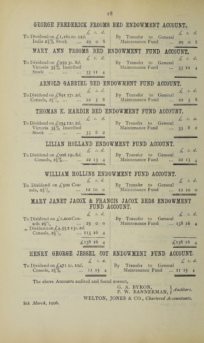 GEOEOE EEEDEBICK EBOOMS BED ENDOWMENT ACCOUNT. £ s. d. To Dividend on £i,\6i os. lid. India 2^% Stock ... 29 o 8 £ s. d. By Transfer to General Maintenance Fund ... 29 o 8 MABY ANN EEOOMS BED ENDOWMENT EUND ACCOUNT. £ s. d. I £ s. d. To Dividend on ^959 3^. 8t/. By Transfer to General Victoria 3Inscribed Maintenance Fund ... 33 x 1 4 Stock ... ... ... 33 11 4 AENOLD GABBIEL BED ENDOWMENT EUND ACCOUNT. £ s. d. To Dividend on ^891 ijs.2d. Consolsj 2|70 ••• ••• 22 5 8 X s. d. By Transfer to General Maintenance Fund ... 22 5 8 THOMAS K. HAEDIE BED ENDOWMENT EUND ACCOUNT. £ s- d. To Dividend on ^954 I2.y. 2d. Victoria 3k% Inscribed Stock ... ... ... 33 8 2 £ s. J. By Transfer to General Maintenance Fund ... 33 8 2 LILIAN HOLLAND ENDOWMENT EUND ACCOUNT. £ s- d. To Dividend on ,£906 195.8d. Consols, 2^%... ... 22 13 4 £ s. d. By Transfer to General Maintenance Fund ... 22 13 4 WILLIAM HOLLINS ENDOWMENT EUND ACCOUNT. To Dividend on ,£500 Con¬ sols, 2g°/0 £ s. d. 12 10 o £ s- d. By Transfer to General Maintenance Fund ... 12 10 o MAEY JANET JACOX & EEANCIS JACOX BEDS ENDOWMENT EUND ACCOUNT. £ s. d. By Transfer to General ... 138 16 4 £ s. d. To Dividend on £ 1,000Con¬ sols 2\0lo ••• 25 o o ,, Dividend on A4>55 2 13s'2d• Consols, 2^° 2 / o 113 16 4 ^138 16 4 Maintenance Fund £138 16 4 HENEY GEOEGE JESSEL COT ENDOWMENT EUND ACCOUNT. £ s • d. £ s. a. To Dividend on ^471 is. 1 od. Consols, 2\°/0 ... 11 15 4 By Transfer to General Maintenance Fund ... II 15 4 The above Accounts audited and found correct, G. A. BYRON, \ Audii0rs P. W. BANNERMAN, jJll(ai'ors‘ WELTON, JONES & CO., Chartered Accountants.