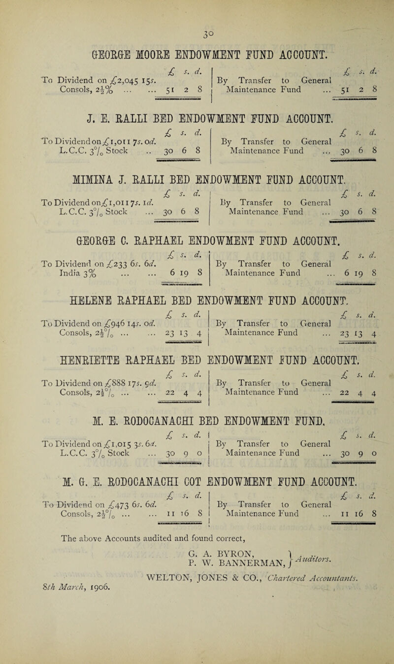 :o (jEORGtE MOOEE ENDOWMENT BUND AG COUNT. £ s- d- To Dividend on ^2,045 155'. Consols, 2\°/Q . 51 2 8 jL j - d’ By Transfer to General Maintenance Fund ... 51 2 8 J. E. EALLI BED ENDOWMENT BUND ACCOUNT. £ s. d. To Dividend on ^1,0 ri Js. od. L.C.C. 3% Stock .. 30 6 8 £ d. By Transfer to General Maintenance Fund ... 30 6 8 IIIINA J. EALLI BED ENDOWMENT BUND ACCOUNT. £ s- d- £ s. d. To Dividend on^i,oi 1 7s. id. L.C.C. 3°/0 Stock ... 30 6 8 By Transfer to General Maintenance Fund ... 30 6 8 GEOEG-E C. EAPHAEL ENDOWMENT BUND ACCOUNT. £ s. d. To Dividend on £233 6s. 6d. India 3% ... ... 6 19 8 £ s. d. By Transfer to General Maintenance Fund ... 6 19 8 HELENE EAPHAEL BED ENDOWMENT BUND ACCOUNT. £ s. d. £ s. d. To Dividend on ^946 145'. od. Consols, 2^°/0. 23 13 4 By Transfer to General Maintenance Fund ... 23 13 4 HENEIETTE EAPHAEL BED ENDOWMENT BUND ACCOUNT, £ s. d. To Dividend on^888 iys. gd. Consols, 2\°!0 ... ... 22 4 4 £ s • d- By Transfer to General Maintenance Fund ... 22 4 4 M. E. EODOCANACHI BED ENDOWMENT BUND, £ s. d. I ^ £ s. d. To Dividend on ,£1,015 35-. 6d. j By Transfer to General L.C.C. 3% Stock ... 30 9 o Maintenance Fund ... 30 9 o M. 0. E. EODOCANACHI COT ENDOWMENT BUND ACCOUNT. £ s. £ s. d. To Dividend on £473 6s. 6d. Consols, 2?j0/0 ... ... 11 t6 8 By Transfer to General Maintenance Fund ... 11 16 8 The above Accounts audited and found correct, G. A. BYRON, ) . ,v P. Mb BANNERMAN, j AudUors' WELTON, JONES & CO., Chartered Accountants.