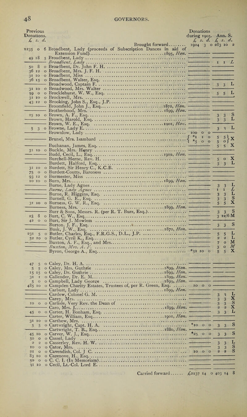 Previous Donations. £ s. d. Brought forward. 1235 o 6 Broadbent, Lady (proceeds of Subscription Dances in aid of Extension Fund).1895, Hon. 49 18 5 Broadbent, Lady. -- Broadbent, Lady. 50 8 o Broadbent, Dr. John F. H... 36 12 o Broadbent, Mrs. J. F. H. 31 10 o Broadbent, Miss . 36 15 o Broadbent, Walter, Esq. - Broadwood, Captain F. 31 10 o Broadwood, Mrs. Walter . 59 o o Brocklehurst, W. W., Esq. 31 10 o Brockwell, Mrs. 43 12 o Brooking, John S., Esq., J.P. - Broomfield, John J., Esq.I872, Hon. - Brotherhood, Mrs.1899, Hon. 25 10 o Brown, A. F., Esq... - Brown, Harold, Esq. - Brown, W. E., Esq.iqoi, Hon. 530 Browne, Lady E. - Brownlow, Lady. - Brunei, Mrs. Isambard ... - Buchanan, James, Esq. 31 10 o Buckle, Mrs. Henry . -Budd, Cecil, L., Esq... - Burchell-Herne, Rev. H. - Burdett, Halford, Esq. 31 10 o Burdett, Sir Henry C., K.C.B. 75 o o Burdett-Coutts, Baroness . 93 12 o Burmester, Miss . 10 10 o Burn, Mrs. - Burne, Lady Agnes. - Burne, Lady Agnes. - Burne, R. Higgins, Esq. - Burnell, G. E., Esq. 31 10 o Burness, G. W. R., Esq. - Burness, Mrs. ■- Burr & Sons, Messrs. R. (per R. T. Burr, Esq.) 23 8 o Burt, C. W., Esq. 42 o o Burt, Sir J. Mowlem . - Burton, J. F., Esq.*. - Busk, J. W., Esq.. 231 5 o Butler, Charles, Esq., F.R.G.S., D.L., J.P. .. 52 ro o Butler, Cyril K., Esq. -Buxton, A. F., Esq., and Mrs. - Buxton, Mrs. A. 1T. . - Byron, George A.. Esq. 1902, Hon. 1899, Hon. 1899, Hon. 1872, Hon. Donations during T905. Ann. S. £ s. d. £ s. d. 1924 3 o 283 10 2 11 L 3 3 L 5 5 L _r IOO O O *110 *500 3 3 3 5 5 5 5 3 3 3 o 3 S L L X X X L 3 3 1 1 3 3 3 3 5 5 3 12/6 3 3 - 5 5 - 2 2 -- 7 o - 3 ° *52 10 o 5 5 550 Caley, Mrs. Guthrie .1899, Hon. 15 15 o Caley, Dr. Guthrie.1899, Hon. 31 1 o Callender, Dr. E. M. 1899, Hon. 500 Campbell, Lady George .I899, Hon. 485 10 o Campden Charity Estates, Trustees of, per R. Green, Esq. - Carbutt, Lady.I899, Hon. - Cardew, Colonel G. M. - Carey, Mrs. 10 o o Carlisle, Very Rev. the Dean of . - Caro, Mrs. J.1899, Hon. 45 o o Carter, H. Bonham, Esq. - Carter, William, Esq.1901, Hon. 31 10 o Carthew, Mrs... 550 Cartwright, Capt. H. A. ... - Cartwright, T. B., Esq.1880, Hon. 45 10 o Carver, W. ]., Esq. 50 o o Cassel, Lady . 220 Casserley, Rev. H. W. 10 o o Cator, Mrs. 21 o o Cavendish, Col. J C. .. 83 10 o Cazenove, H., Esq. 50 o o C. C. I. (In Memoriam) 31 10 o Cecil, Lt.-Col. Lord E. 1000 3 3 3 3 3 3 2 2 3 3 L X s X L *10 0 0 3 3 s *25 0 0 3 3 s L O 3 c D 3 10 0 0 2 2 S C/2 Sen I XcfiCHhtH