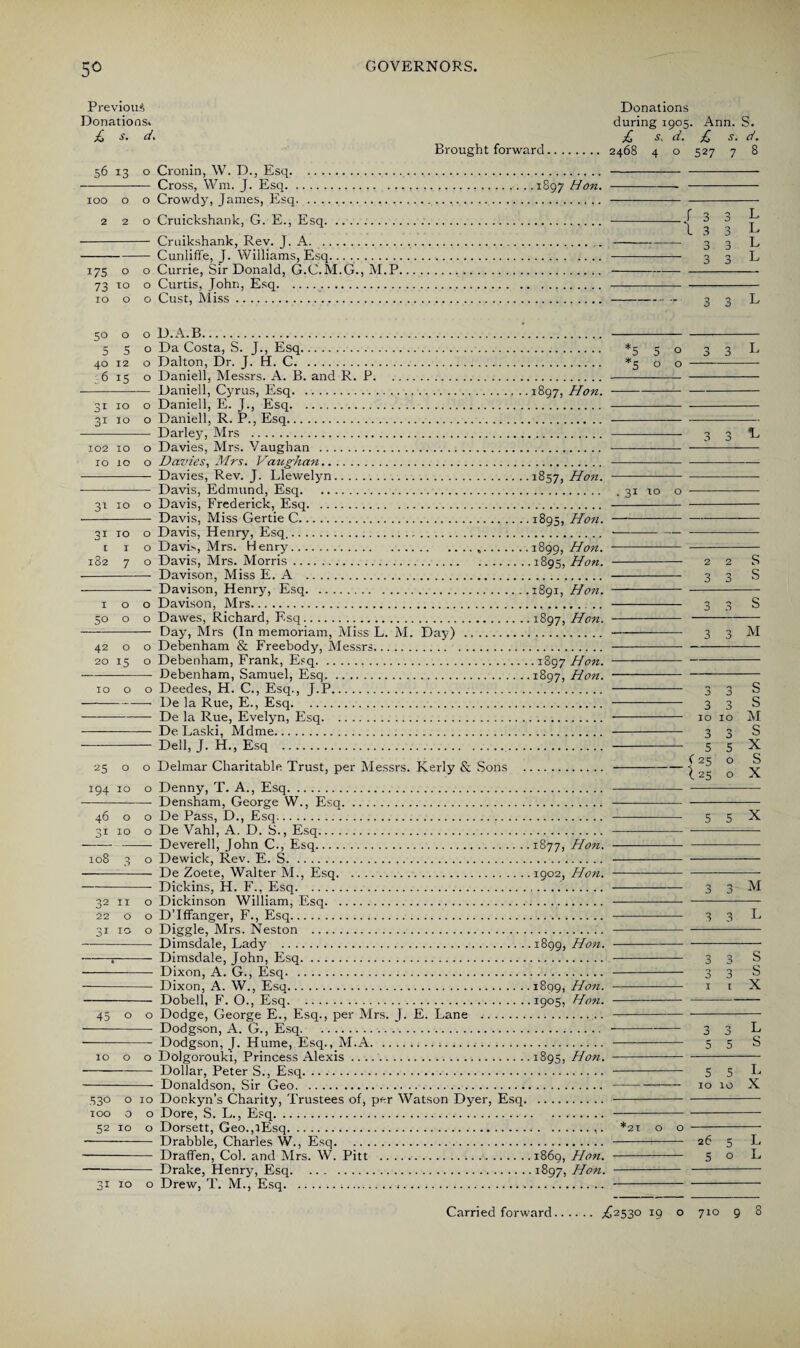 50 Previous Donations Donations. during 1905. Ann. S. £ s- d. £ s. d. £ s. d. Brought forward. 2468 4 o 527 7 8 56 13 o Cronin, W. D., Esq. . . Cross, Wm. J. Esq..... .1897 Hon.-■ - o o Crowdy, James, Esq. 2 o Cruickshank, G. E., Esq. 175 O 0 73 TO 0 IO O 0 50 O 0 5 s 0 40 12 0 36 IS 0 Cruikshank, Rev. J. A. Cunliffe, J. Williams, Esq. o Currie, Sir Donald, G.C.M.G., M.P. 3 l 3 - 3 ' 3 3 L 3 L 3 L 3 L 3 3 D.A.B. 51 10 31 IO 102 IO O ro 10 o 31 10 o 31 10 o 1 1 o 182 7 o 100 50 O o 42 o o 20 15 O IOOO Da Costa, S. J., Esq. *5 5 o Dalton, Dr. J. H. C. *5 o o Daniell, Messrs. A. B. and R. P..... Daniell, Cyrus, Esq.1897, Hon.- Daniell, E. J., Esq. . Daniell, R. P., Esq.. . Darley, Mrs . . Davies, Mrs. Vaughan . . Davies, Mrs. Vaughan. . Davies, Rev. J. Llewelyn.1857, Hon. -——--—- Davis, Edmund, Esq.31 to o Davis, Frederick, Esq. . Davis, Miss Gertie C.. ..1895, Hon. - Davis, Henry, Esq,. .. Davis, Mrs. Henry...1899, Hon. - Davis, Mrs. Morris.1895, Hon.-- Davison, Miss E. A . . Davison, Henry, Esq.1891, Hon. - Davison, Mrs. . Dawes, Richard, Esq.1897, Hon. - Day, Mrs (In memoriam, Miss L. M. Day) .. Debenham & Freebody, Messrs. . Debenham, Frank, Esq.1897 Hon. -———-— Debenham, Samuel, Esq.1897, Hon. - Deedes, H. C., Esq., J.P. . De la Rue, E., Esq. -—-— - De la Rue, Evelyn, Esq. . De Laski, Mdme. . Dell, J. H., Esq . . 2 2 3 3 3 3 3 3 3 3 10 10 3 3 25 o o Delmar Charitable Trust, per Messrs. Kerly & Sons 194 10 o 46 o o 41 10 o 108 32 11 o 22 o o 31 10 o 45 o o 1000 530 o IO 100 o o 52 10 o 31 IO o Denny, T. A., Esq. Densham, George W., Esq. De Pass, D., Esq. De Vahl, A. D. S., Esq. Deverell, John C., Esq.1877, Hon. Dewick, Rev. E. S. De Zoete, Walter M., Esq.1902, Hon. Dickins, H. F., Esq. Dickinson William, Esq. D’lffanger, F., Esq. Diggle, Mrs. Neston ..'. Dimsdale, Lady .1899, Hon. Dimsdale, John, Esq. Dixon, A. G., Esq. Dixon, A. W., Esq.1899, Hon. Dobell, F. O., Esq.1905, Hon. Dodge, George E., Esq., per Mrs. J. E. Lane .. Dodgson, A. G., Esq. Dodgson, J. Hume, Esq., M.A... Dolgorouki, Princess Alexis .. ..I895, Hon. Dollar, Peter S., Esq. Donaldson, Sir Geo. Donkyn’s Charity, Trustees of, per Watson Dyer, Esq. Dore, S. L., Esq. Dorsett, Geo.,lEsq.. Drabble, Charles W., Esq. Draffen, Col. and Mrs. W. Pitt .1869, Hon. Drake, Henry, Esq.I897, Hon. Drew, T. M., Esq... 5 I5 l 25 3 3 3 3 f2I s s M S S M S X s X 5 5 X M S S X J J ^ 5 5 S S 5 L 10 10 X 26 5 L 5 o L