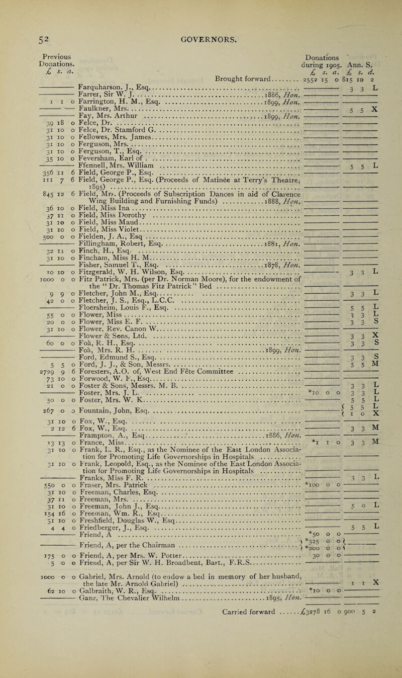 Previous Donations. £ s. a. I I 0 39 18 0 31 IO 0 3i IO 0 31 IO 0 3i IO 0 35 IO 0 35'6 II 6 III 7 6 845 12 6 36 IO O 37 II O 3i IO O 3i IC O 500 0 O 32 11 O 31 IO O TO IO O IOOO 0 O 9 9 O 42 0 O 55 0 O 20 0 O 31 IO O 60 0 O 5 5 0 2729 9 6 73 IO O 21 0 O 50 0 O 267 0 O 31 IO O 2 12 6 ’3 *3 O 3i TO O 3i IO O 55o O O 3/ IO O 37 II O 3i IO O i54 16 O 3i 10 O 4 4 O i75 0 O 5 0 O IOOO 0 O 62 10 O Donations during 1905, £ s. a. Brought forward. 2552 15 o Farquharson, J., Esq. . Farrer, Sir W. J.1886, Hon. - Farrington, H. M., Esq.1899, Hon. --- Faulkner, Mrs. . Fay, Mrs. Arthur .1899, Hon. - Felce, Dr. . Felce, Dr. Stamford G. . Fellowes, Mrs. James. .... Ferguson, Mrs.. . Ferguson, T., Esq.. . Feversham, Earl of. . Ffennell, Mrs. William . — —- Field, George P., Esq.. Field, George P., Esq. (Proceeds of Matinee at Terry’s Theatre, .1895) ..... . Field, Mr?. (Proceeds of Subscription Dances in aid of Clarence Wing Building and Furnishing Funds) .1888, Hon. - Field, Miss Ina.1.. - Field, Miss Dorothy . . Field, Miss Maud. . Field, Miss Violet.. Fielden, J. A., Esq. . Fillingham, Robert, Esq.1881, Hon.- Finch, H., Esq. . Fincham, Miss H. M... . Fisher, Samuel T., Esq.1878, Hon. - Fitzgerald, W. H. Wilson, Esq.. Fitz Patrick, Mrs. (per Dr. Norman Moore), for the endowment of the “ Dr. Thomas Fitz Patrick ” Bed .. Fletcher, John M., Esq. . Fletcher, J. S., Esq., L.C.C. . Floersheim, Louis F., Esq. . Flower, Miss. . Flower, Miss E. F.. . Flower, Rev. Canon W. . Flower & Sons, Ltd. . Foa, R. IT, Esq. . Foa, Mrs. R. H.1899, Hon. - Ford, Edmund S., Esq. . Ford, J. J., & Son, Messrs. . Foresters, A.O. of, West End Fete Committee . . Forwood, W. F., Esq.. .. Foster & Sons, Messrs. M. B.. Foster, Mrs. J. L. *10 o o Foster, Mrs. W. K. . Fountain, John, Esq.. Fox, W., Esq. Fox, W., Esq. Frampton, A., Esq.*.188Hon. France, Miss.... .. Frank, L. R., Esq., as the Nominee of the East London Associa¬ tion for Promoting Life Governorships in Hospitals . Frank, Leopold, Esq., as the Nominee ofthe East London Associa¬ tion for Promoting Life Governorships in Hospitals . Franks, Miss F. R. Ann. S. £ s. d. 815 10 2 3 3 L 5 X 5 5 L S 5 3 3 o 5 5 1 Freeman, Charles, Esq. Freeman, Mrs. Freeman, John J., Esq. Freeman, Wm. R., Esq. Freshfield, Douglas W., Esq. Friedberger, J., Esq. Friend, A . **5° 0 0 Friend, A, per the Chairman.° ° Friend, A, per Mrs. W. Potter. 30 o o Friend, A, per Sir W. H. Broadbent, Bart., F.R.S. .. the late Mr. Arnold Gabriel) . . Galbraith, W. R., Esq. . *10 Ganz, The Chevalier Wilhelm.1895, Hon. - L L S 3 3 3 3 X s 3 3 S 5 5 M L L L L X 0 O 0 O M *110 3 0 O M - 0 3 L 4 o L 5 5 L