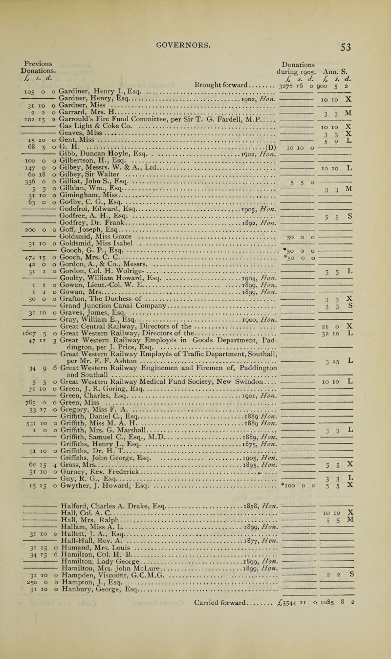53 Previous Donations. £ s. d. 105 O 0 3i IO 0 2 2 0 102 15 2 15 IO O 68 5 O IOO O O i47 O O 60 18 O 336 O O 5 5 O 31 IO O 63 0 O 200 0 O H CO IO O 474 15 O 42 0 O 31 I O I I O T I O 50 0 O 31 IO O 1607 5 O 47 II 0 D 34 9 6 5 5 0 31 10 o 785 o o 33 17 o 531 IO o 100 6ts 15 4 31 10 o 15 15 o Donations during 1905. £ s. d. Brought forward. 3278 to o Gardiner, Henry J., Esq... .. Gardner, Henry, Esq.1902, Hon. - Gardner, Miss .. Garrard, Mrs. H. . Garrould’s Fire Fund Committee, per Sir T. G. Fardell, M.P. . Gas Light & Coke Co. . Geaves, Miss.. Gent, Miss. . G. H.(0) 10 10 o Gibb, Duncan Hoyle, Esq.1902, Hon. - Gilbertson, H., Esq. . .— Gilbey, Messrs. W. & A., Ltd. .. Gilbey, Sir Walter . . Gilliat, John S., Esq. 5 5 o Gillilan, Wm., Esq.. . Gimingham, Miss...... .. . Godby, C. G., Esq. . Godefroi, Edward, Esq.1905, Hon. - Godfree, A. H., Esq.. Godfrey, Dr. Frank.1892, Hon. - Goff, Joseph, Esq. . Goldsmid, Miss Grace . 50 o o Goldsmid, Miss Isabel .. Gooch, G. P., Esq. *50 o o Gooch, Mrs. C. C. *50 o o Gordon, A., & Co., Messrs. . Gordon, Col. H. Wolrige-. —————- Goulty, William Howard, Esq.1904, Hon. - Gowan, Lieut.-Col. W. E.1899, Hon. - Gowan, Mrs...1899, Hon. - Grafton, The Duchess of. . Grand Junction Canal Company. . Graves, James, Esq.. Gray, William E., Esq.igoo, Hon. - Great Central Railway, Directors of the. . Great Western Railway, Directors of the.. Great Western Railway Employes in Goods Department, Pad¬ dington, per J. Price, Esq. . Great Western Railway Employes of Traffic Department, Southall, per Mr. F. F. Ashton... . Great Western Railway Enginemen and Firemen of, Paddington and Southall .. Great Western Railway Medical Fund Society, New' Swindon.... - Green, J. R. Goring, Esq. . Green, Charles, Esq.1901, Hon. -- Green, Miss . . Gregory, Miss F. A. . Griffith, Daniel C., Esq.1889 Hon.- Griffith, Miss M. A. H.1889 Hon. - Griffith, Mrs. G. Marshall. . Griffith, Samuel C., Esq., M.D... .1889, Hon. - Griffiths, Henry T., Esq.1875, Hon. - Griffiths, Dr. H. T. . Griffiths, John George, Esq.1905, Hon. - Gross, Mrs.1895, Hon. - Gurney, Rev. Frederick.„ .. .. - Guy, R. G., Esq.. Gwyther, J. Howard, Esq. *100 o o Ann. S. £ s. d. 9°° 5 2 10 10 X 3 3 M 10 10 3 3 5 ° X X L 10 10 L 3 3 M 5 5 S 5 5 L 3 3 X 3 3 S 21 o X 52 10 L 15 L 3 3 L 5 5 X 3 3 t- 5 5 X - Halford, Charles A. Drake, Esq.1858, Hon. - Hall, Col. A. C. - Hall, Mrs. Ralph. - Hallam, Miss A. L. 1899, Hon. 31 10 o Hallett, J. A., Esq.. - Hall-Hall, Rev. A.1877, Hon. 31 15 o Hamand, Mrs. Louis . 34 15 6 Hamilton, Col. H. B. -Hamilton, Lady George.1899, Hon. -Hamilton, Mrs. John McLure.1899, Hon. 31 10 o Hampden, Viscount, G.C.M.G. 250 o o Hampton, J., Esq. 31 10 o Hanbury, George, Esq. 10 10 X 5 5 M 2 2 S