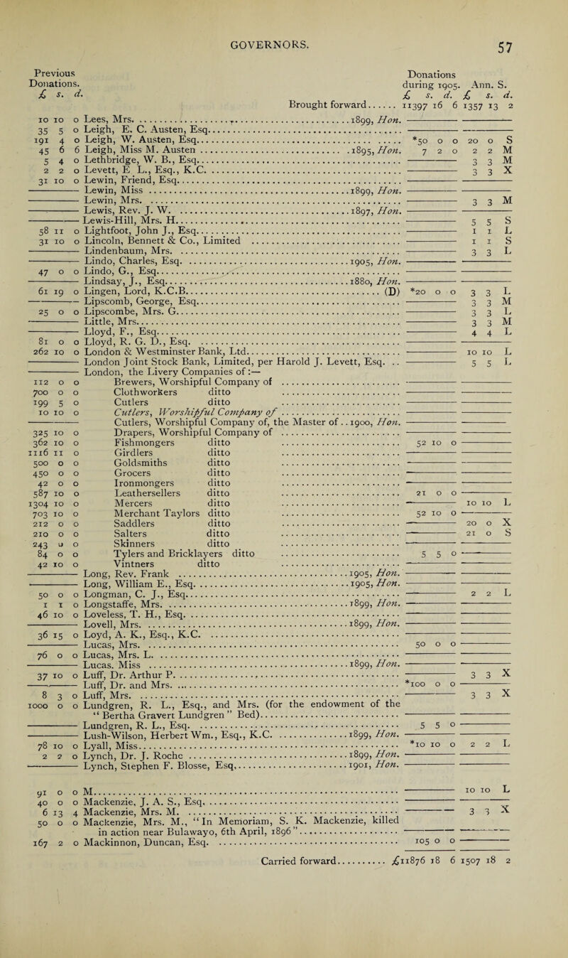 57 Previous Donations. £ s. d. Brought forward. Donations during 1905. £ s. d. 11397 6 Ann. S. £ s. d. 1357 13 2 191 45 5 2 58 II O 31 IO O 47 0 O 61 19 O 25 0 O 10 10 o Lees, Mrs.T.1899, Hon. 35 5 o Leigh, E. C. Austen, Esq. o Leigh, W. Austen, Esq. 6 Leigh, Miss M. Austen.1895, Hon. o Lethbridge, W. B., Esq. o Levett, E L., Esq., K.C. 31 10 o Lewin, Friend, Esq.. Lewin, Miss .1899, Hon. Lewin, Mrs. Lewis, Rev. J. W.1897, Hon. Lewis-Hill, Mrs. H. Lightfoot, John J., Esq. Lincoln, Bennett & Co., Limited . Lindenbaum, Mrs. Lindo, Charles, Esq.1905, Hon. Lindo, G., Esq. Lindsay, J., Esq.1880, Hon. Lingen, Lord, K.C.B.(D) Lipscomb, George, Esq. Lipscombe, Mrs. G. Little, Mrs. - Lloyd, F., Esq. 81 o o Lloyd, R. G. D., Esq. 262 10 o London & Westminster Bank, Ltd. - London Joint Stock Bank, Limited, per Harold J. Levett, Esq. .. London, the Livery Companies of :— Brewers, Worshipful Company of . Clothworkers ditto . Cutlers ditto . Cutlers, Worshipful Company of. Cutlers, Worshipful Company of, the Master of.. 1900, Hon. Drapers, Worshipful Company of . Fishmongers ditto . Girdlers ditto . Goldsmiths ditto . Grocers ditto . Ironmongers ditto . Leathersellers ditto . Mercers ditto . Merchant Taylors ditto . Saddlers ditto . Salters ditto . Skinners ditto . Vintners ditto . Long, Rev. Frank .1905, Hon. •- Long, William E., Esq.i9°5, Hon. 50 o o Longman, C. J., Esq. 1 1 o Longstaffe, Mrs.T899, Hon. 46 10 o Loveless, T. H., Esq. - Lovell, Mrs.1899, Hon. 3615 o Loyd, A. K., Esq., K.C.. - Lucas, Mrs... 76 o o Lucas, Mrs. L. - Lucas. Miss . 1899, Hon. 37 10 o Luff, Dr. Arthur P... -- Luff, Dr. and Mrs. 830 Luff, Mrs.-. 1000 o o Lundgren, R. L., Esq., and Mrs. (for the endowment of the “ Bertha Gravert Lundgren ” Bed). - Lundgren, R. L., Esq... -- Lush-Wilson, Herbert Wm., Esq., K.C.1899, Hon. 78 10 o Lyall, Miss. 220 Lynch, Dr. J. Roche .1899, Hon. —- Lynch, Stephen F. Blosse, Esq.I9OI> Hon. '50 o o 720 112 O 0 700 O 0 199 5 0 IO IO 0 325 IO 0 362 IO 0 1116 II 0 500 0 0 450 0 0 42 0 0 587 IO 0 i3°4 IO 0 703 IO 0 212 0 0 210 0 0 243 l) 0 42 IO 0 20 o 2 2 3 3 3 3 3 3 5 5 1 x 1 1 3 3 *20 o o 3 3 Q D 3 4 10 10 5 5 52 10 o 2100 S2 IO O IO IO 20 O 21 O 50 O O 100 o o 550 fIO 10 o 3 3 X 3 3 X L 91 o 40 o 6 13 50 0 167 2 0 M.. o Mackenzie, J. A. S., Esq. 4 Mackenzie, Mrs. M... o Mackenzie, Mrs. M., “In Memoriam, S. K. Mackenzie, killed in action near Bulawayo, 6th April, 1896 ”. o Mackinnon, Duncan, Esq. 105 o 10 10 3 3 X I I £ I C/3 I I I MJ I I I I , I I I I I I H I X*