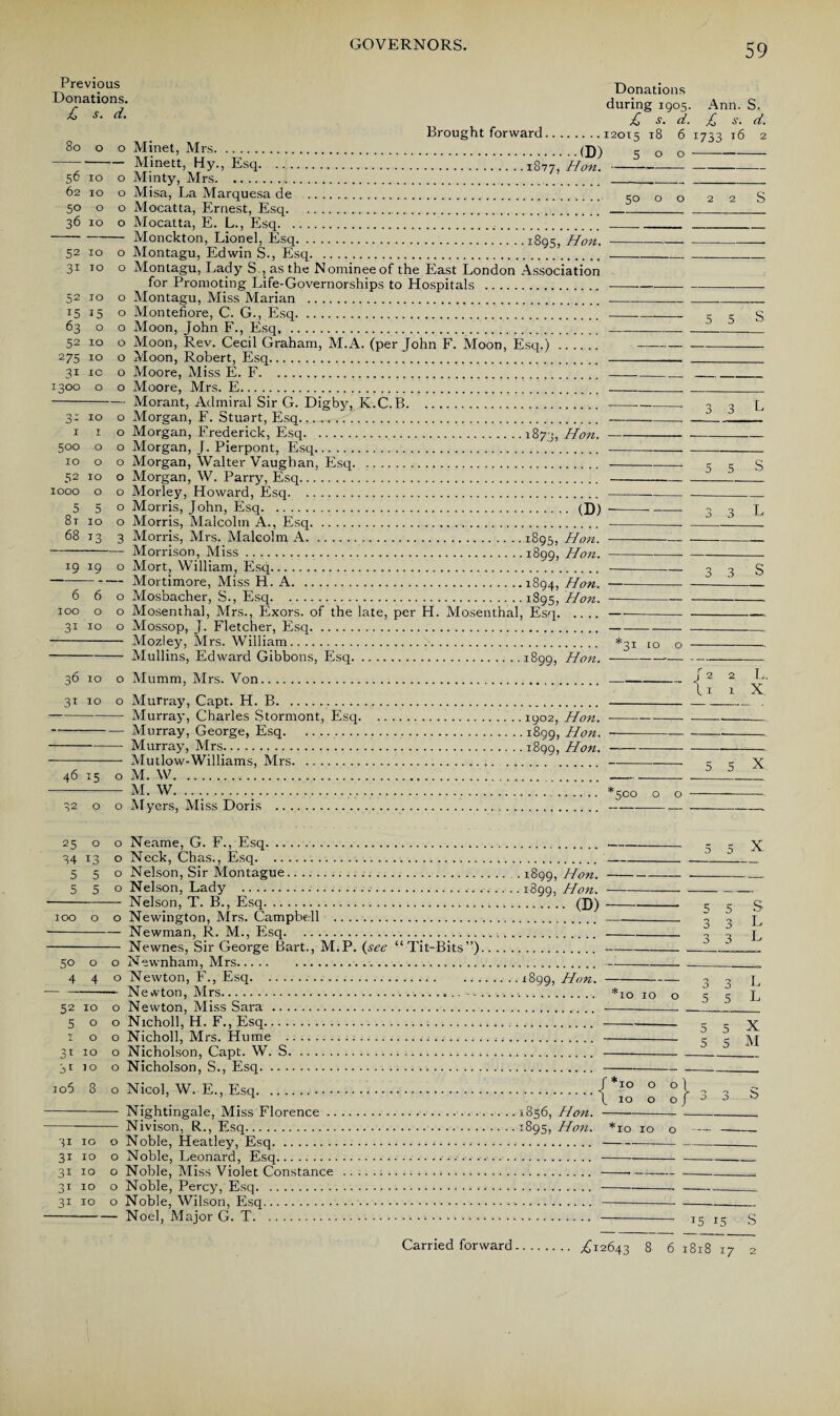 59 Previous Donations. £ s. d. 80 O 0 56 IO 0 62 IO 0 50 0 0 36 IO 0 52 IO 0 31 TO 0 52 IO 0 15 15 0 63 O 0 52 IO 0 275 IO 0 31 IO 0 1300 0 0 0 '■ 0- IO 0 I I 0 500 0 0 IO 0 0 52 IO 0 IOOO 0 0 5 5 0 8i IO 0 68 T3 3 t-9 19 0 6 6 0 IOO 0 0 3i IO 0 Donations during 1905. Ann. S. £ s. d. £ s. d. Brought forward.12015 18 6 1733 16 2 Minet, Mrs.(D) s 0 o- Minett, Hy., Esq.1877, Hon.--- Minty, Mrs. .. Misa, La Marquesa de . 5o 0 0 2 2 g Mocatta, Ernest, Esq.... Mocatta, E. L., Esq..... Monckton, Lionel, Esq.1895 Hon. ■_-_ Montagu, Edwin S., Esq.’.. Montagu, Lady S., as the Nominee of the East London Association for Promoting Life-Governorships to Hospitals . -——— ------ Montagu, Miss Marian .... Montefiore, C. G., Esq. ....erg Moon, John F., Esq... Moon, Rev. Cecil Graham, M.A. (per John F. Moon, Esq.) .. Moon, Robert, Esq. . . Moore, Miss E. F..... Moore, Mrs. E....__ Morant, Admiral Sir G. Digby, K.C.B. ...3 3 L Morgan, F. Stuart, Esq...... —___ Morgan, Frederick, Esq.1873, Hon.---— Morgan, J. Pierpont, Esq.. Morgan, Walter Vaughan, Esq.... 5 5 S Morgan, W. Parry, Esq..1_ Morley, Howard, Esq. .... Morris, John, Esq.(D) ----- 3 3 L Morris, Malcolm A., Esq... _I___ Morris, Mrs. Malcolm A.1895, Hon.- Morrison, Miss.1899, Hon.---- Mort, William, Esq. —-3 3 S Mortimore, Miss H. A.1894, Hon.--—-- Mosbacher, S., Esq.1895, Hon. -- Mosenthal, Mrs., Exors. of the late, per H. Mosenthal, Esq.—--- Mossop, J. Fletcher, Esq.. Mozley, Mrs. William. *31 ro o _. Mullins, Edward Gibbons, Esq.1899, Hon. -- 36 10 o Mumm, Mrs. Von. 31 10 o Murray, Capt. H. B. -- Murray, Charles Stormont, Esq. -Murray, George, Esq.. -Murray, Mrs. - Mutlow-Williams, Mrs. 46 15 o M. W. - M. W. .. .... 32 9 o Myers, Miss Doris .. 25 o o Neame, G. F., Esq. 34 13 o Neck, Chas., Esq... 550 Nelson, Sir Montague. 550 Nelson, Lady . -Nelson, T. B., Esq. 100 o o Newington, Mrs. Campbell . -Newman, R. M., Esq. - Newnes, Sir George Bart., M.P. (see “Tit-Bits”) 50 o o Newnham, Mrs.. 440 Newton, F., Esq. —-- Newton, Mrs. 52 10 o Newton, Miss Sara . 500 Nicholl, H. F., Esq. too Nicholl, Mrs. Hume . 31 10 o Nicholson, Capt. W. S. 3110 o Nicholson, S., Esq. io5 8 o Nicol, W. E., Esq.. -Nightingale, Miss Florence. -Nivison, R., Esq.. 31 10 o Noble, Heatley, Esq. 31 10 o Noble, Leonard, Esq. 31 10 o Noble, Miss Violet Constance . 31 10 o Noble, Percy, Esq. 31 10 o Noble, Wilson, Esq. -Noel, Major G. T. i 1 1 X ’ 1902, Hon. --- 1899, Hon. ---- 1899, Hon.--—-- ..5 5 X . *Soo o o —-— -- 5 5 X 1899, Hon.- 1899, Hon.- . (D)-5 5 S ..3 3 L ..3 3 L 1899, Hon. --3 3 L . *10 10 o 5 5 L 5 5 X 5 5 M .0 °l , , g l IO o o j J & 1856, Hon.- 1895, Hon. *10 10 o —- 15 15 S Carried forward ,£12643 8 6 1818 17
