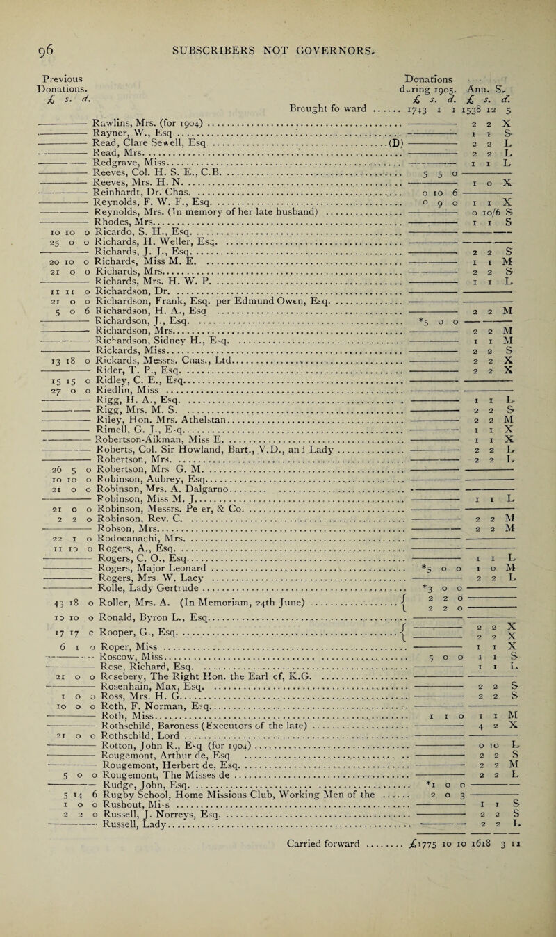 Previous Donations. £ s. d. Brought fo. ward . -Rawlins, Mrs. (for 1904).. -Rayner, W., Esq.!. -- Read, Clare Sewell, Esq . -Read, Mrs.. -Redgrave, Miss.. - Reeves, Col. H. S. E., C.B.. - Reeves, Mrs. H. N... .. -Reinhardt, Dr. Chas. -Reynolds, F. W. F., Esq. -Reynolds, Mrs. (In memory of her late husband) . - Rhodes, Mrs. 10 10 o Ricardo, S. H., Esq. 25 o o Richards, H. Weller, Esq. -- Richards, J. J., Esq. 20 10 o Richards, Miss M. E. 21 o o Richards, Mrs.. - Richards, Mrs. H. W. P. 11 n o Richardson, Dr. 21 o o Richardson, Frank, Esq. per Edmund Owtn, Esq. 506 Richardson, H. A., Esa . --— Richardson, J., Esq. -- Richardson, Mrs. --Richardson, Sidney H., Esq. - Rickards, Miss. 13 18 o Rickards, Messrs. Cnas., Ltd... -Rider, T. P., Esq. 1515 o Ridley, C. E., Esq. 27 o o Riedlin, Miss . ... -Rigg, H- A., Esq. -Rigg) Mrs. M. S. - Riley, Hon. Mrs. Athelstan. - Rimell, G. J., E-q. -Robertson-Aikman, Miss E. -Roberts, Col. Sir Howland, Bart., V.D., ani Lady. - Robertson, Mrs. 26 5 o Robertson, Mrs G. M. 10 10 o Robinson, Aubrey, Esq. 21 o o Robinson, Mrs. A. Dalgarno. - Robinson, Miss M. J. 2100 Robinson, Messrs. Pe er, & Co. 220 Robinson, Rev. C. - Robson, Mrs. 22 1 o Rodocanachi, Mrs. 11 10 o Rogers, A., Esq. --Rogers, C. O., Esq. -Rogers, Major Leonard. ----- Rogers, Mrs. W. Lacy . -- Rolle, Lady Gertrude. 43 18 o Roller, Mrs. A. (In Memoriam, 24th June) . io 10 o Ronald, Byron L., Esq. 17 17 c Rooper, G., Esq. 610 Roper, Miss ... -Roscow, Miss. -Rcse, Richard, Esq. 21 o o Rosebery, The Right Hon. the Earl cf, K.G. —- Rosenhain, Max, Esq. too Ross, Mrs. H. G. 10 o o Roth, F. Norman, E?q. ■ - Roth, Miss. -- Rothschild, Baroness (Fxecutors of the late). 21 o o R.othschild, Lord. -- Rotton, John R., E^q (for 1904). ■ -- Rougemont, Arthur de, Esq . ■ - Rougemont, Herbert de. Esq. 500 Rougemont, The Misses de. -Rudge, John, Esq. 5 14 6 Rugby School, Home Missions Club, Working Men of the 100 Rushout, Mi-s . 220 Russell, J. Norreys, Esq. -Russell, Lady. Donations during 1905. Ann. S’, £ s. d. £ s. cf. ••• 1743 1 1 I538 12 5 ... - 2 2 X . ..-1 i S- (D) —--- 2 2 L ... - 2 2 L ...-1 1 L 5 5o- ...-1 o X ... o 10 6 - 090 1 1 X . .. - o 10/6 S ... - 1 1 s 2 2 S 1 i M 2 2 S I I L 2 2 M 2 2 M 1 i M 2 2 S 2 2 X 2 2 X - I I L -2 2 & - 2 2 M -X I X - j I X - 2 2 E -2 2 E i i L 2 2 M 2 2 M .. - 1 1 L *500 1 o M .. - 2 2 L *300 - / 220 - ( 220 -- / l -2 2 X - 2 2 X - x I X 5 0 0 I I s - x I I* - 2 2 s - 2 2 s I I O I I M 4 2 X O TO E 2 2 S 2 2 M 2 2 L 1 i s 2 2 S 2 2 L