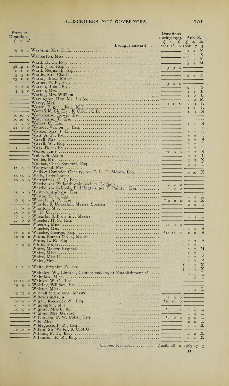 Previous Donations. £ s. d. 550 Warburg, Mrs. F. E. - Warburton, Miss .. . Brought forward.. .. - Ward, H. C., Esq. 36 19 o Ward, Jno., Esq. to 10 o Ward, Reginald, Esq.. 550 Warde, Mrs Charles . 25 o o Waring Bros., Messrs. - Warner, G. F., Esq. 1 1 o Warren, John, Esq. 440 Warren, Mrs. - Waring, Mrs. William. - Warrington, Hon. Mr. Justice . -Warry, Mrs. - Wason, Eugene, Esq., M.P.. .. . - Waterfield, Sir Hy., K.C.S.I., C.B. 10 10 o Waterhouse, Edwin, Esq. 10 10 o Waterhouse, T., Esq. 220 Waters, C., Esq. 21 o o Watney, Vernon J., Esq. - Watson, Mrs. J. H. - Watt, A P., Esq. - Wave 11, Mrs. - Wavell. W., Esq.. 150 Way, Thos., Esq. - Weare, Lady. - Webb, Sir Aston. - Webbe, Mrs. - Webber, Chas. Sancroft, Esq. 15 o o Wedgwood, Mrs .. - Wells & Campden Charity, per F. R. D. Monro, Esq. 10 10 o Wells, Lady Louisa. 10 o o Wertheimer, C- J., Esq. - Westbourne Philanthropic Society, Lodge 23. - Westbourne Schools, Paddington, per F. Painter, Esq. 25 o o Western, Ambrose, Esq... 26 5 o Whately, A. P., Esq ... -Whatlej? & Underhill, Messrs. Spenser. 21 o o Whatton, Mrs. 25 o o W. H. C... 22 o o Wheeler, H. S., Esq. to o o Wheeler, George, Esq. 10 to o White, Borrett & Co., Messrs. -White, Miss .. 1 1 o White, Swynfen F., Esq. - Whiteley, W., Limited, Cabinet-mahers, at Establishment of . ..— Whitelaw. Miss.. 10 10 o Whitley, W. C., Esq. 1550 Whitley, William, Esq. - Whitter, Miss. 15 15 o Wid.uell & Trollope, Messrs. - Widow’s Mite, A . 10 10 o Wigan, Frederick W., Esq... 21 o o Wiggington, Mrs. - Wigram, Mrs. Gerrard. - Wilbraham, P. W. Baker, Esq. - Wild, Mrs. - Wildegoose, F. R., Esq.. 10 10 o Wilkin, Sir Walter, K.C.M.G. - Wilkins, F. T., Esq. Donations during 1905. Ann. S. £ s. d. £ s. d. 2001 18 o 1902 7 .5 - 2 2 - 2 2 330- 2 2 300 - - 2 2 - 1 1 -— 1 o --2 2 I O o 20 —-— I I - I O I I - I I -— 2 2 ---- 2 2 - I I - I I *5 0 0 II 1 I 2 2 IO TO 2 2 0 5 0 0 * TO IO O 2 2 - 2 2 *TO IOO 2 2 2 2 2 2 2 2 3 ° 2 2 2 2 IOO *IO IO O -J J *2 0 0 3 0 - 2 2 - I I 2 2 XX X tr1 C t-1 tH f cntHXXt/){z;eHi^0' cnw t1 c/rXtC X c/i cnt-ltH^ft-lc/TllXllSXc/:X