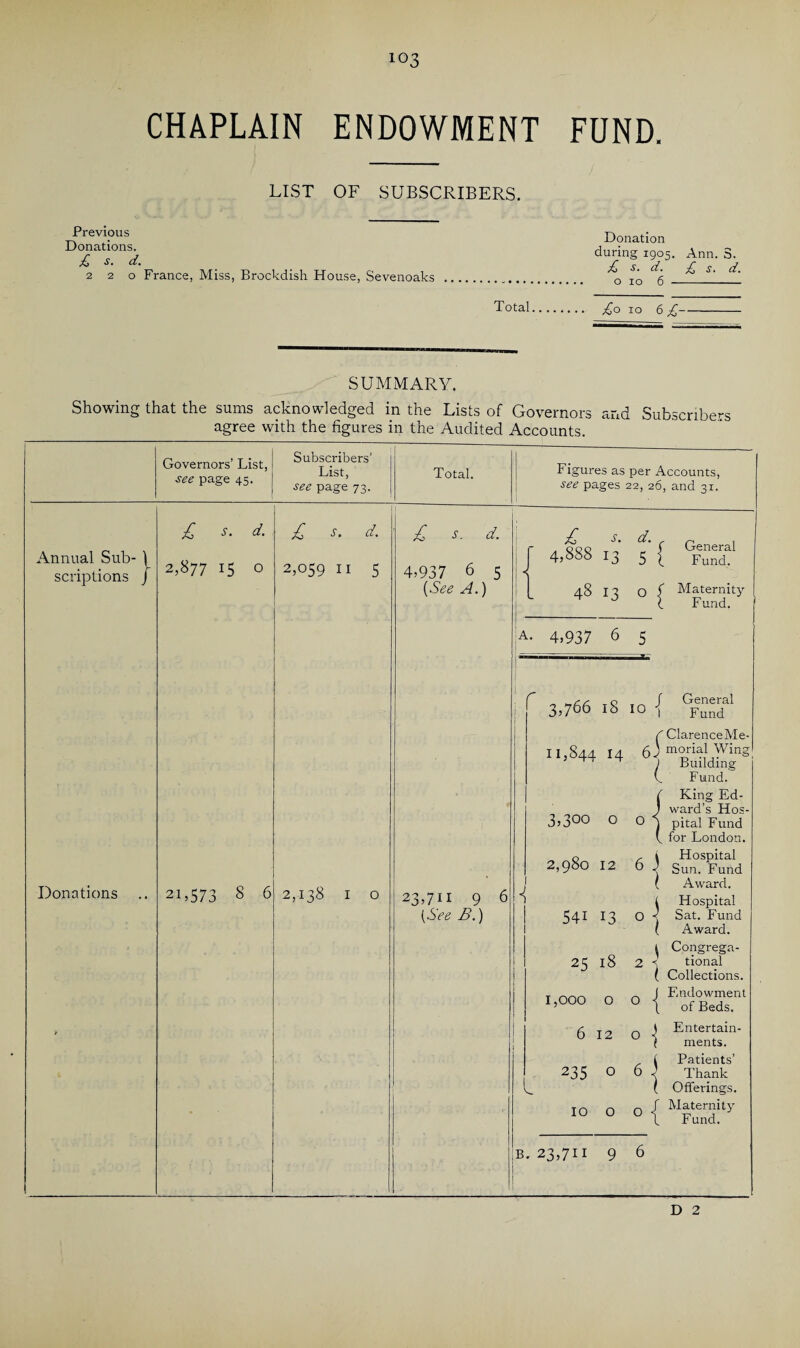 CHAPLAIN ENDOWMENT FUND LIST OF SUBSCRIBERS. Previous Donations. £ s, d, 220 France, Miss, Brockdish House, Sevenoaks Donation during 1905. Ann. 3. £ s. d. £ s. d. o 10 6 - Total. 10 6 £- SUMMARY. Showing that the sums acknowledged in the Lists of Governors and Subscribers agree with the figures in the Audited Accounts. Governors’ List, see page 45. Subscribers’ List, see page 73. Total. Figures as per Accounts, see pages 22, 26, and 31. Annual Sub¬ scriptions } Donations £ s• d. 2,877 15 o £ s. d. 2,059 11 5 2L573 § 6 2,138 1 o £ d. 4,937 6 5 (See A.) £ s. d. 4,888 13 5 { General Fund. 48 13 O I Maternity J I Fund. ,A. 4,937 6 5 23,711 9 6 (See B.) „ j General 3,766 18 10 -j Fund c. 4 ClarenceMe- 11,844 14 63 m°ri4,]. Wing j Budding 6 Fund. ( King Ed J ward’s Hos- 3,300 O o v pital Fund L for London. 0 , t Hospital 2,980 12 6 3 Sun. Fund ( Award. Hospital Sat. Fund Award, l Congrega- 25 18 2 <■ tional ( Collections. 1,000 o o { Entertain¬ ments. Patients’ Thank Offerings. / Maternity \ Fund. 541 13 o 6 12 o ^ 235 o 6 10 o o b, 23,711 9 6