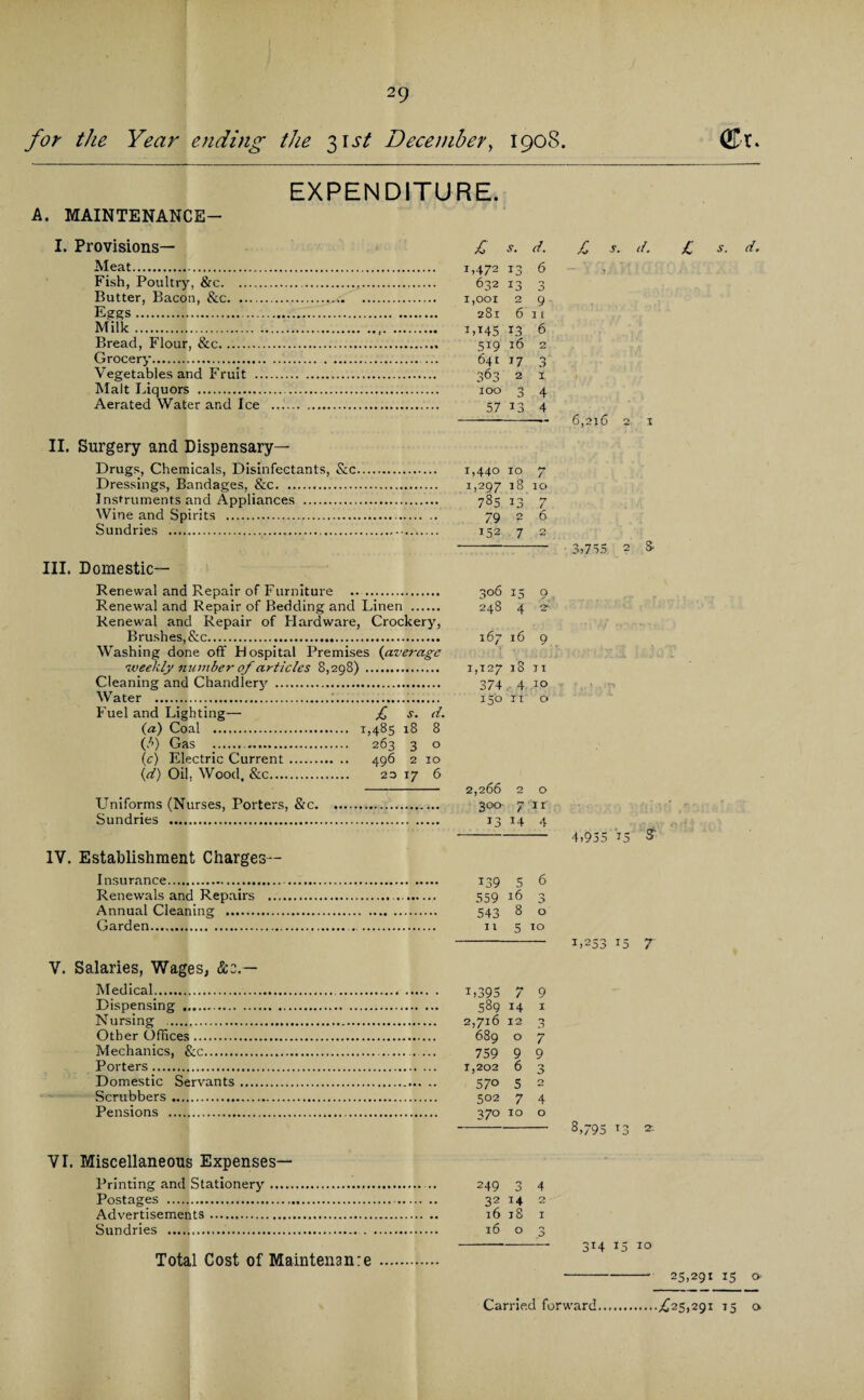 29 for the Year ending the 31 st December, 1908. EXPENDITURE. A. MAINTENANCE— I. Provisions— Meat. Fish, Poultry, &c. Butter, Bacon, &c. Eggs. Milk. Bread, Flour, &c.... Grocery. Vegetables and Fruit .. Malt Liquors . Aerated Water and Ice II. Surgery and Dispensary- Drugs, Chemicals, Disinfectants, &c Dressings, Bandages, &c. Instruments and Appliances . Wine and Spirits . Sundries .... III. Domestic- Renewal and Repair of Furniture .. . Renewal and Repair of Bedding and Linen . Renewal and Repair of Hardware, Crockery, Brushes,&c. Washing done off Hospital Premises {average weekly number of articles 8,298) . Cleaning and Chandlery . Water .J... Fuel and Lighting— £ s. d. (a) Coal . 1,485 8 (3) Gas . 263 (c) Electric Current. 496 (.d) Oil, Wood, &c. 3 2 20 17 10 6 Uniforms (Nurses, Porters, &c. Sundries . IV. Establishment Charges— Insurance. Renewals and Repairs ... Annual Cleaning . Garden. V. Salaries, Wages, Medical. Dispensing ... Nursing . Other Offices. Mechanics, &c. Porters. Domestic Servants .... Scrubbers. Pensions . VI. Miscellaneous Expenses— Printing and Stationery. Postages .. Advertisements., Sundries . £ s. d. 1,472 13 6 632 13 3 1,001 2 9 281 6 11 LU5 1.3 6 519 16 2 641 J7 0 D nAn 2 I IOO 0 O 4 57 13 4 1,440 10 7 L29 7 18 10 785 13 7 79 O 6 152 7 2 306 15 0 248 4 ny 167 16 9 1,127 CO 11 374 4 10 150 11 0 2,266 2 0 3°o- 7 1 r U 14 4 139 5 6 559 16 3 543 8 0 11 5 TO i,395 7 9 589 14 1 2,716 12 3 689 O 7 759 9 9 1,202 6 0 j> 570 5 0 502 7 4 3 70 10 0 249 «■» 0 4 32 14 2 16 18 1 16 0 3 Total Cost of Maintenan:e £ s. d. £ 6,216 2 1 3,75.5 2 3- 4,955 J5 & 1,253 U 7 8,795 13 2: 3M 15 10 25,29i OTr. s. d. 15 o- Carried forward .£25,291 75 o