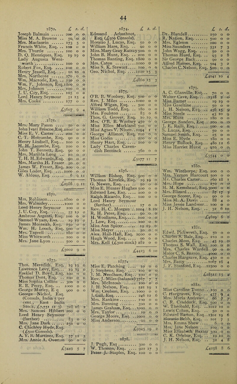 1870. £ s. d. Joseph Balmain . 200 0 O Miss M. A. Browne .. 5° 0 O Mrs. Maclaurin . J73 5 O Francis White, Esq. .. ICO 0 O Mrs. Thurtle . 100 0 O D. Q. Henriques, Esq. *9 *9 O Lady Augusta Went- worth. 100 O O Robert Fox, Esq. 100 O O Henry Jessell, Esq. .. 10 IO O Mrs. Northcote . 270 O O Wm. Macrorie, Esq. .. 250 O O Wm. F. Johnson, Esq. 1800 O O Mrs. Johnson . 100 O O J. U. Coy, Esq. 105 O O Lord Henry Seymour 51 15 4 Mrs. Cooke . 177 O O £ 3607 9 4 .1871. Mrs. Mary Paton .... 50 o. o John Ivatt Briscoe,Esq.1000 o o Miss E. V. Carter .... 200 o o C. T. Holcombe, Esq. go o o Henry Lindsell, Esq... 100 o o H. H. Jacombe, Esq. 100 o o John T. Bennett, Esq. 90 o o Mrs. Matilda Long .. 1000 T. H. H. Edwards,Esq. 90 o o Mrs. Martha H. Fraser 50 o o James W. Fraser, Esq. 200 o o Giles Loder, Esq.1000 o o W. Aldous, Esq. 6 q 11 £^2986 9 11 1872. Mrs. Robinson. 1800 0 c Mrs. Walmsley. , IOOO 0 0 Lord Henry Seymour IOO 0 0 i. U. Coy, Esq. . 52 10 0 Ambrose Argenti, Esq. IOO 0 0 Samuel Wyatt,-Esq. .. 19 19 0 James Monteith, Esq. 250 0 0 Wm. H. Loucb, Esq. , 900 0 0 Mrs. Taprell . 180 0 0 Miss Whitworth. IOO 0 0 Mrs. Jane Lyon. 500 0 0 £5002 9 0 1873. Thos. Meredith, Esq. 19 19 o Lawrence Levy, Esq... 19 19 o Ezekiel D. Boyd, Esq. 100 o o Thomas Dent, Esq. .. 100 o o Miss Sophia Collins .. 300 o o R. B. Perry, Esq. .. 1000 o o George Marley, E q 900 o o George Nichol, Esq. (Consols, India 5 per cent., East India Stock, ,£7,751 it 3) 328 16 2 Mrs. Samuel Hibbert 200 o o Lord Henry Seymour (further) . 83 o o Mrs. Jane Dark.250 o o C. Chichley Hyde,Esq. (£500 Consols). A. Y. B. Martinez, Esq. 57 11 5 Mrs. Annie A. Overton 90 o o 1874. £ s. d. Edmund Arbutbnot, Esq. (^500 Consols). Horatio J. Lucas, Esq. 50 o o William Hare, Esq. .. go o o Miss.Mary Gray Ratray 500. o o John B. Hunt, Esq. .. 200 o o Thomas Banting, Esq. 1800 o o Mrs. Caton .1000 o o Miss S. K. Stewart.... 100 o o Geo. Nichol, Esq.1120 15 3 ^4860 15 3 1875. O’B. B. Woolsey, Esq. 500 o o Rev. J. Miles .1000 o o Alfred Wigan, Esq. .. 500 o o William Todd, Esq. :. 180 o o Mrs. Foulston. 83 o 6 Thos. G. Grover, Esq. 10 10 o Mrs. O’B. B. Woolsey 450 o o Miss Ellen Markland 500 o o Miss Agnes V. Niven.. 1094 1 1 George Alliston, Esq. 100 o o Miss Godin .......... 200 o o Henry Hart, Esq.100 o o Lady Charles Caven¬ dish Bentinck . 360 o o ■£s°77 11 7 1876. William Bishop, Esq. 900 o o Thomas Kittrick, Esq. 19 19 o G. Newen, Esq. ... .. 50 o o Miss E. Hunter Hughes 500 o o Edward Lee, Esq. 100 o o Ralph Ricardo, Esq... 100 o o Lord Henry Seymour (further). 17 o o Rev. H. C. Morgan ..1004 8 10 R. H. Peter, Esq. 90 o o H. Woollams, Esq. 100 o o J. Low, Esq,. 100 o o Miss Ann Spicer.. 19 19 o Miss Meyer. 50 o o Alex. Hall-Hall, Esq. icoo o o Hugh Wood, Esq. 00 o o Mrs. Kell (^300 stock) 282 o o ,£4423 6 10 1S77. Miss E. Patching .... 10 o o J. Stephens, Esq.100 o o J. M. Needham, Esq.. 100 o o Rev. J. Miles (balance) 3767 7 7 Mrs. McIntosh . 100 o o J. FI. Nelson, Esq. .. 521 19 1 Wm. Coulson, Esq. ..1000 o c J. Gill. Esq. 246 12 6 Mrs. Rankine. 100 o o Mrs. Running. 300 o o James Graham, Esq. ..1000 o o Mrs. Taylor. 10 o o George Moore, Esq. ..2000 o o Miss Anderson. 90 o o £>9345 19 2 1878. J. Pugh, Esq. 300 o o W. Thomas, Esq.922 17 3 Peter J. Staples, Esq. 100 o o £ s* d* Dr. Blundell. 250 o o R. Nation, Esq. 500 o o Mrs. Egleton . 200 o o Miss Saunders. 531 7 3 John Wagg, Esq. 50 o o Thomas Hurd, Esq. .. 93 2 8 Sir George Back. 90 o o Alfred Haines, Esq. .. 504 3 2 Charles C. Nelson, Esq. 500 o o £^4041 IO 4 1879. A. C. Glanville. Esq. .. 70 O O Walter Cave, Esq. .. ..2318 2 O Miss Barnet. .. 19 19 O Miss Gaseltine. • • 50 O O I. H. Nelson, Esq. • ■ 456 i5 9 Miss Steele . IO 9 Mrs. Hunt . 0 O George Sanders, Esq . . 200 0 O' I. E. Ralli, Esq. .. 500 0 0 S. Lucas, Esq. .. 50 0 0 Samuel Smith, Esq. • • 25 0 0 Miss E. Hyde. 0 0 Henry Bullock, Esq. .. 480 12 6 Miss Harriet Hurst .. 970 O a £>5544 O a 1880. Wm. Winthorpe, Esq. 200 Mrs. Vernon Harcourt 500 O 0 O 0 Mr. Charles Carter.. .. 260 18 1 Ivl rs. H ope . O 0 H. M. Kemshead, Esq.3000 O O' Mrs. Biizard. .. 87 17 3' George Scorer, Esq. . . 90 O O Miss lVl. A. Davis .. .. 88 4 O Miss Jessie Landseer . . IOO O O J. H. Nelson, Esq. .. 32 6 IO ,£4629 6 2' 1SS1. Edwd. Pickworth, Esq. 50 o o Charles S. Bale, lisq... 210 o o Charles Moss, Esq. .. 43 19 o> Thomas S. Wall, Esq. 100 o o Mrs. Charles Warded 90 o o Major C. S. Barron.. . .4000 o o- Charles Hargrave, Esq. 450 o o Mrs. Batty .1067 16 4 J. F. Stanford, Esq.. .22500 o o £^8511 15 4 1882. Miss Caroline Tunno.. 100 o o C. Hargraves, Esq. .. 477 9 4 Mrs. Maria Andrew^.. 66 7 7 C. R. Craddock, Esq. 500 o a W. Theobald, Esq. ..1012 10 o Lewis Cohen, Esq. .. 50 o o Edward Barton, Esq.. 1301 19 6 Horatio Flebb, Esq. .. 101 7 5 Mrs. Emma Shew .... 6 o o- Mrs. Jane Nelson .... 100 o o Miss Elizabeth Baxter 500 o o C. K. Orlebar, Esq. .. 10 10 o. J. H. Nelson, Esq. . . 32 4 8 £>3449 5 7 £^258 S 6