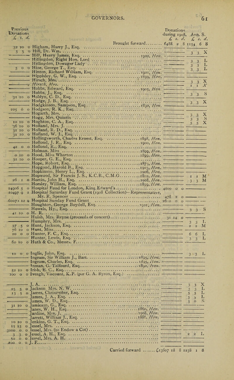 Previous ^Donations £ s. d. 52 10 o 5 5 0 o o •!I IO O 225 o o IO IO o ■36 IO o 31 IO O 31 IO o 42 O o OIOO 31 10 o 26 I o 24906 5 o -10497 9 1 •60071 12 Q 41 IO O 37 5 o 76 IO o 20 O O 60 IO o Brought forward. Higham, Harry J., Esq. .. Hill, Dr. Wm.|  Hill, Henry James, Esq.1902, Hon. Hiliingdon, Right Hon. Lord . Hillingdon, Dowager Lady . Mine, George T., Esq. Hinton, Richard William, Esq.r9oi, Hon. Hippisley, G. W., Esq.....1899, Hon. Hirsch, Mrs.--< •.. Hirsch, Mrs... Hobbs, Edward, Esq.1905, Hon. Hobbs, J., Esq. Hoblyn, C. D., Esq. Hodge, J. B.. Esq.,. Hodgkinson, Sampson, Esq.1892, Hon. Hodgson, R. K., Esq. Hogarth, Mrs.... Hogg, Mrs. Quiritin .... Hoghton, C. A., Esq. Holland, Mrs. J.... Holland, R. D., Esq. Holland, W. J., Esq.. Hollingsworth, Charles Ernest, Esq.1898, Hon. Hollond, J. R., Esq.1900, Hon. Hollond, R., Esq. Holman, Miss . 1899, Hon. Hood, MBs Wharton.1899, Hon. Hooper, G. E., Esq. Hope, Robert, Esq....1873, Hon. Hopgood, Harold B., Esq. ..1903, Hon. Hopkinson, Henry L., Esq.1006, Hon. Hopwood, Sir Francis J. S., K.C.B., C. M.G.1802, Hon. Hortin, John H., Esq.iqo8, Hon. Horsley, William, Esq.1899, Hpn. Hospital Fund for London, King Edward’s. Hospital Saturday Fund Grant (1908 Collection)—Representati\ e, Mr. R. Spencer... Hospital Sunday Fund Grant . Houghton, George Boyd ell, Esq.>901, Hon. Howels, Hy., Esq. H. R. Huish, Mrs. Reyne (proceeds of concert). Humphry, Mrs. Hunt, Jackson, Esq. Hunt, Miss... Hunter, F. C., Esq. H unter, Lewis, Esq. Huth & Co., Messrs. F. Donations during 1908. Ann. S. £ s. d. £ s. d. 6488 2 8 1154 6 8 4000 o 3 3 X 3 3 L 3 3 L 3 3 L 3 3 X 1 1 X 3 3 S 3 3 X 3 3 X 3 3 B s s X I I -3 3 478 2 o 26'o o o ;i 14 M M 3 3 3 3 2 2 L M 6 6 3 3 L L 10 0 0 Inglis, John, Esq.. . 3 3 L - Ingram, Sir William J., Bart..1895, Hon.- - Ingram, Charles, Esq.1895, Hon. ----- - Inman, G. Talfourd, Esq.1892, Ron.-- 52 10 o Irish, E. C., Esq.... 100 o o lveagh, Viscount, K.P. (per G. A. Byron, Esq.) ... . - 3 3 X 3 3 L - 5 5 L - 5 3 D - 5 o S i860, Hon. 1908, Hon. 1886, Hon. 1 5 A J} U JtOSCIj AT AX O* ... 3000 o o fessel, Mrs. (to Endow a Cot)... 3 3 o Jessel, A. H., Esq... . 2 2 I, 50 o o Jescel, Mrs. A. H.. jiao o o. J. F..... - J- A. .25 5 0 Jackson, Mrs. N. W. ... 13 5 o James, Christopher, Esq, - James, J. A., Esq. - James, W. D., Esq. 31 10 o Jamieson, G., Esq. - Janes, W. H., Esq. - Jardine, Mrs. J. - Jarrett, William J., Esq. 10 10 o Jenkins, G. T., Esq. ...