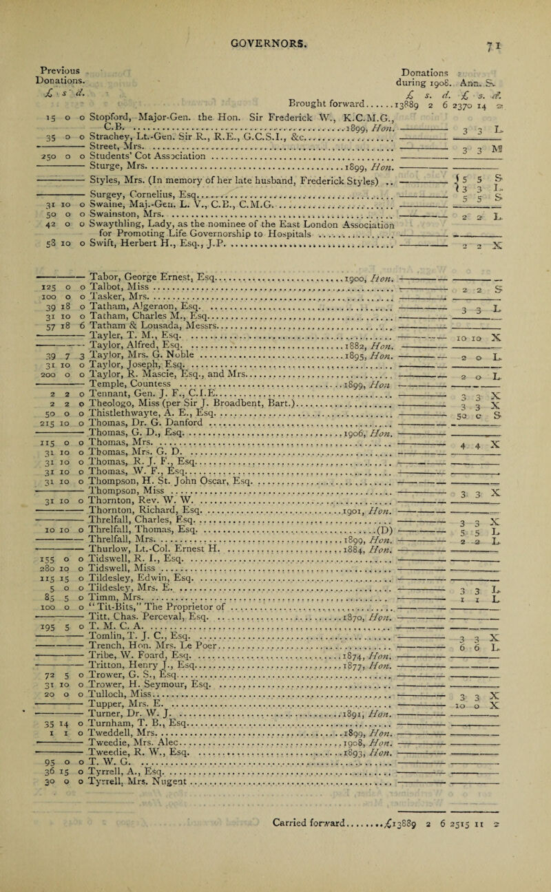 7* Previous Donations Donations. during 1908. £srf. £ s. d. Brought forward.13889 2 6 15 00 Stopford, Major-Gen. the Hon. Sir Frederick W., K.C.M.G., C. B........1899, Hon 35 o o Strachey, Lt.-Gen. Sir R., R.E., G.C.S.I., &c... Street, Mrs. 250 31 IO O 50 O O 42 O O 58 IO O 125 O O IOO O O 39 18 O 31 IO O 57 l8 <5 39 7 3 3i IO O 200 0 O 2 2 O 2 2 O 50 O O 215 IO O o Students’ Cot Association . - Sturge, Mrs.1899, Hon. - Styles, Mrs. (In memory of her late husband, Frederick Styles) .. Surgey, Cornelius, Esq... ............. for Promoting Life Governorship to Hospitals 115 o o 31 10 o 3110 o 31 10 o 31 10 o 31 10 o 10 10 155 o 280 10 US 15 5 ° 85 5 100 o 195 5 ° 72 5 31 10 20 o 35 14 ° 1 1 o 95 o o 36 15 o 30 o o Tabor, George Ernest, Esq.1000, Hon. Talbot, Miss... Tasker, Mrs... Tatham, Algernon, Esq... Tatham, Charles M., Esq. Tatham & Lousada, Messrs... Tayler, T. M., Esq. Taylor, Alfred, Esq.1882, Hon. Taylor, Mrs. G. Noble .1895, Hon. Taylor, Joseph, Esq.... Taylor, R. Mascie, Esq., and Mrs. Temple, Countess . 1899, Hon Tennant, Gen. J. F., C.I.E... Theologo, Miss (per Sir J. Broadbent, Bart.). Thistlethwayte, A. E., Esq. ... Thomas, Dr. G. Danford ..... Thomas, G. D., Esq...., 1906, Hon. Thomas, Mrs.. Thomas, Mrs. G. D........ Thomas, R. J. F., Esq........... Thomas, W. F., Esq... Thompson, H. St. John Oscar, Esq... .... Thompson, Miss ... Thornton, Rev. W. W.. Thornton, Richard, Esq.1901, Hon. Threlfall, Charles, Esq. ...... Threlfall, Thomas, Esq....(D) Threlfall, Mrs...... 1899, Hon. Thurlow, Lt.-Col. Ernest H.... 1884, Hon. Tidswell, R. I., Esq.... Tidswell, Miss .... ..... Tildesley, Edwin, Esq..... Tildesle3r, Mrs. E. . Timm, Mrs.................. “ Tit-Bits,” The Proprietor of.,., . Titt, Chas. Perceval, Esq.1870, Hon. T. M. C. A....... . Tomlin, T. J. C., Esq. Trench, Hon. Mrs. Le Poer..... Tribe, W. Foard, Esq.1874, Hon. Tritton, Henry J., Esq....1877, Hon. Trower, G. S., Esq.... Trower, H. Seymour, Esq.... Tulloch, Miss.. Tupper, Mrs. E.... Turner, Dr. W. J...1891, Hon. Turnham, T. B., Esq.... Tweddell, Mrs...1899, Hon. Tweedie, Mrs. Alec..., ,1908, Hon. Tweedie, R. W., Esq.1893, Hon. T. W. G. ........ Tyrrell, A., Esq.... Tyrrell, Mrs. Nugent ........ Ann. Sv £ s. H. 2370 14 a 3 3 L- 3 3 M j 5 5 & 1 3 3 L- 5 5 & 2 2 L. 2 X — 10 10 X o 3 50 3 5 2 D 6 o 10 L. 3 X 3 X c & 4 4 X X X L L. I> L X L- X X