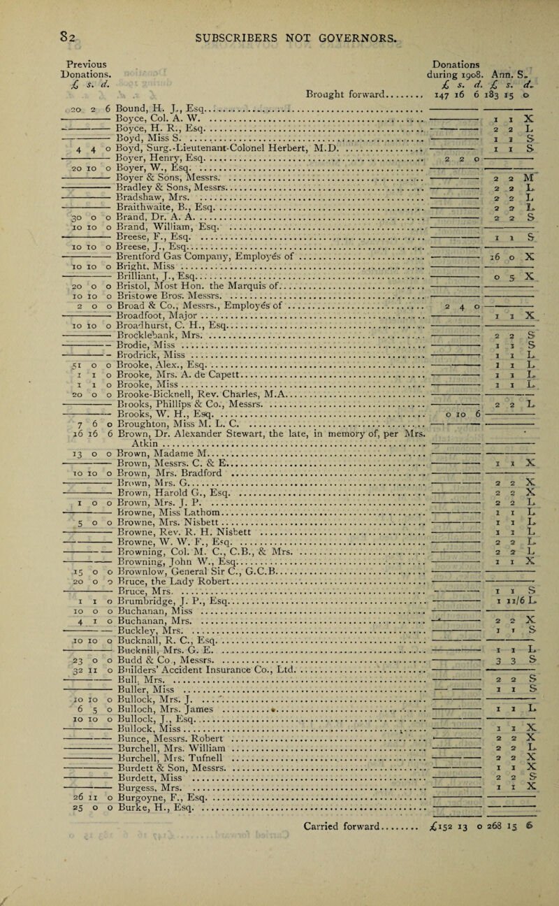 Previous Donations Donations. during 1908. Ann. S» £ s. d. £ s. d. £ s. d~ Brought forward. 147 16 6 183 15 o 20 2 6 Bound, H. J., Esq...... ■ - Boyce, Col. A. W.. ■. 1 1 X -Boyce, H. R., Esq....2 2 L -Boyd, Miss S..... . 1 1 S 440 Boyd, Surg.-Lieutenant-Colonel Herbert, M.D..1 1 S> • - Boyer, Henry, Esq. 2 2 o - 20 10 o Boyer, W., Esq...— -- -Boyer & Sons, Messrs. 2 2 - Bradley & Sons, Messrs. 2 2 - Bradshaw, Mrs. 2 2 - Braithvvaite, B., Esq. 2 2 30 o o Brand, Dr. A. A. 2 2 10 10 o Brand, William, Esq.. ---— Breese, F., Esq. 1 1 10 10 o Breese, J., Esq... . .. -- Brentford Gas Company, Employes of. 16 o 10 10 o Bright. Miss ... ... -Brilliant, J., Esq.... o 5 20 o o Bristol, Most Hon. the Marquis of. —- 10 10 o Bristowe Bros. Messrs...... 200 Broad & Co., Messrs., Employes of. 2 4 o- -- Broadfoot, Major. 1 1 10 10 o Broadhurst, C. H., Esq.;.■—--- -- Brocklebank, Mrs. 2 2 -Brodie, Miss . 1 1 -Brodrick, Miss . .■ 1 1 51 o o Brooke, Alex., Esq. I 1 1 1 o Brooke, Mrs. A. de Capett. 1 1 1 1 o Brooke, Miss. 3 1 20 o o Brooke-Bicknell, Rev. Charles, M.A....—— -Brooks, Phillips & Co., Messrs. 2 2 -Brooks, W. H., Esq. o 10 6 - 760 Broughton, Miss M. L. C....—- 16 16 6 Brown, Dr. Alexander Stewart, the late, in memory of, per Mrs. Atkin.. 13 o o Brown, Madame M.. --—- Brown, Messrs. C. & E. ..1 3 to 10 o Brown, Mrs. Bradford ...— ---- Brown, Mrs. G. —--- 2 2 -- Brown, Harold G., Esq. 2 2 100 Brown, Mrs. J. P. 2 2 --- Browne, Miss Lathom. 1 1 500 Browne, Mrs. Nisbett. 1 3 - Browne, Rev. R. H. Nisbett . 1 j -Browne, W. W. F., Esq. 2 2 -Browning, Col. M. C., C.B., & Mrs. 2 2 -Browning, John W., Esq. 1 1 15 o o Brownlow, General Sir C., G.C.B.. 20 o o Bruce, the Lady Robert.'..... - Bruce, Mrs. 1 1 1 1 o Brumbridge, J. P., Esq. 1 111 10 o o Buchanan, Miss . ... 410 Buchanan, Mrs. “*- 2 2 —-—-Buckley, Mrs. .. 1 t 10 10 o Bucknall, R. C., Esq.... • -Bucknill, Mrs. G. E. 1 1 23 o o Budd & Co., Messrs. 3 3 32 11 o Builders’ Accident Insurance Co., Ltd.. ■ -Bull. Mrs. 2 2 - Buller, Miss . —- 1 1 10 10 o Bullock, Mrs. J.'... 650 Bulloch, Mrs. James .*... 1 3 10 10 o Bullock, J., Esq..... -Bullock, Miss. 3 1 -Bunce, Messrs. Robert ..’.. *-2 2 - Burchell, Mrs. William . 2 2 - Burchell, Mrs. Tufnell . 2 2 -Burdett & Son, Messrs. 3 1 - Burdett, Miss . 2 2 • -Burgess, Mrs........ . 1 1 26 11 o Burgoyne, F., Esq. ... 25 o o Burke, H., Esq......