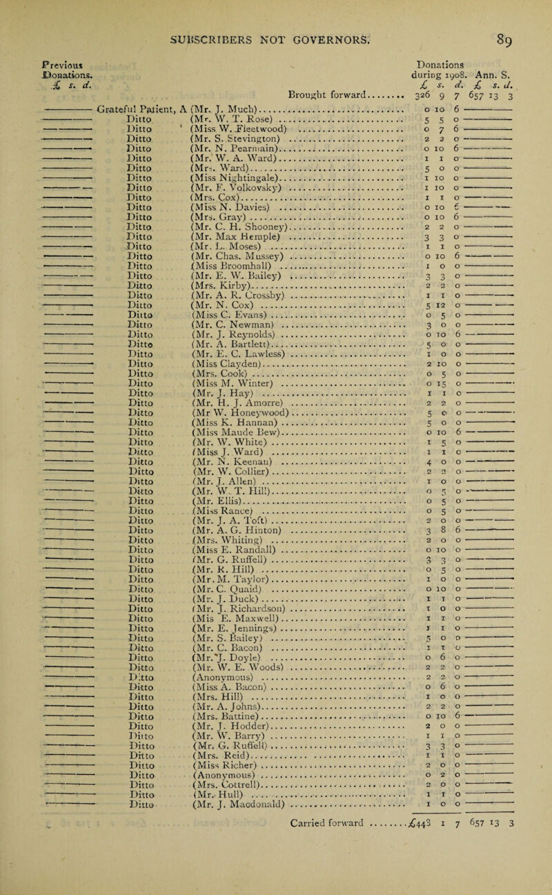 Previous .Donations. .£ s. d. - Grateful Patient, Ditto Ditto Ditto ■ Ditto Ditto Ditto Ditto Ditto Ditto Ditto Ditto Ditto Ditto Ditto Ditto Ditto Ditto Ditto Ditto - Ditto Ditto Ditto Ditto Ditto Ditto - Ditto Ditto Ditto Ditto Ditto Ditto Ditto Ditto Ditto Ditto Ditto Ditto Ditto Ditto Ditto Ditto Ditto Ditto Ditto Ditto - Ditto Ditto Ditto Ditto - Ditto Ditto - Ditto Ditto Ditto Ditto Ditto Ditto Ditto Ditto Ditto Ditto Ditto Ditto Ditto - Ditto - Ditto - Ditto - Ditto - Ditto - Ditto - Ditto Brought forward A (Mr. J. Much). (Mr. w. T. Rose) . 1 (Miss W. Eieetwood) . (Mr. S. Stevington) . (Mr. N. Pearmain). (Mr. W. A. Ward). (Mrs Ward). (Miss Nightingale). (Mr. F. Voikovsky) . (Mrs. Cox). (Miss N. Davies) . (Mrs. Gray).. (Mr. C. H. Shooney). (Mr. Max Hemple) . (Mr. L. Moses) . (Mr. Chas. Mussey) . (Miss Broomhall) . (Mr. E. W. Bailey) . (Mrs. Kirby). (Mr. A. R. Crossby) . (Mr. N. Cox) . (Miss C. El vans). (Mr. C. Newman) . (Mr. J. Reynolds) . (Mr. A. Bartlett). (Mr. E. C. Lawless) . (Miss Clayden). (Mrs. Cook). (Miss M. Winter) . (Mr. J. Hay) . (Mr. H. J. Amorre) . (Mr W. Honeywood) .. (Miss K. Hannan). (Miss Maude Bew). (Mr. W. White). (Miss J. Ward) . (Mr. N. Keenan) . (Mr. W. Collier). (Mr. J. Allen) . (Mr. W. T. Hill). (Mr. Ellis)... (Miss Ranee) . (Mr. J. A. Toft). (Mr. A. G. Hinton) . (Mrs. Whiting) . (Miss E. Randall). (Mr. G. Ruffell). (Mr. R. Hill) . (Mr. M. Taylor). (Mr. C. Quaid) . (Mr. J. Duck). (Mr. J. Richardson). (Mis E. Maxwell). (Mr. E. Jennings). (Mr. S. Bailey) ... (Mr. C. Bacon) . (Mr.'J. Doyle) . (Mr. W. E. Woods) . (Anonymous) ... (Miss A. Bacon)... (Mrs. Hill) . (Mr. A. Johns). (Mrs. Battine). (Mr. J. Hodder). (Mr. W. Barry) . (Mr. G. Ruffell)... (Mrs. Reid). (Miss Richer)...... .. (Anonymous) ... (Mrs. Cottrell)... (Mr.-Hull) . (Mr. J. Macdonald). Donations during 1908. Ann. S. £ s. d. £ s. d. 326 9 7 657 13 3 o 10 6- 5 5o- 076 - 220- o 10 6- 1 1 o- 500 - X XO o - I 10 o-* I I o- o 10 6- o 10 6- 220- 33o - I I o- o 10 6 --- 100- 3 3 0 - 220- 1 1 o-— 5 12 o- 050-- 300- O TO 6- 500- 100-—- 2 xo o -- 050 - o 15 o- 1 I o - 2 2 0 - 5 0 0 - 5 0 0 - o 10 ^- 150- 110- 400- 100- 050 -- 050- 050- 2 0 0 - 3 8 6 - 200 - O TO O - 3 3 0- 050- 100- o 10 o- I I o-- TOO - I I o -- 3 10 - 5 0 0 - 1 T O -- 060 -- 2 2 0 - 2 2 0 --- 060- TOO *- 2 2 0 - O IO 6- 2 0 0 --- I I o —-- 33O- 1 I o- 2 0 0 - 0 2 0 - 2 0 0 - 1IO- IOO--