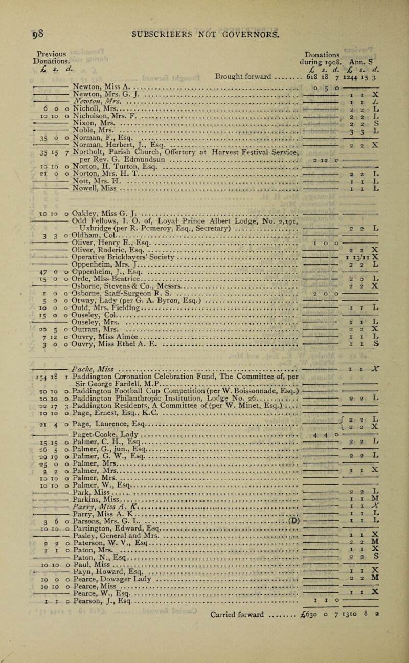 Previous Donations. £ s. d. * - Newton, Miss A. - Newton, Mrs. G. J.. * - Newton, Mrs.. 600 Nicholl, Mrs. 10 10 o Nicholson, Mrs. F. -- Nixon, Mrs.. * - Noble, Mrs. .. 35 o o Norman, F., Esq. -- Norman, Herbert, J., Esq. 35 r5 7 Northolt, Parish Church, Offertory at per Rev. G. Edmundsun . 10 10 o Norton, H. Turton, Esq. 21 o o Norton, Mrs. H. T. - Nott, Mrs. IT. * -- Nowell, Miss.. Brought forward Harvest Festival Service Donations during 1908. Ann. S £ s. d. £ s. d. • 618 18 7 1244 15 3 050 - —- 1 1 X - 1 1 L, - * 2 L - 2 2 L - 2 2 S -- 3 3 G - 2 2 X 2 12 o ----—■ 2 2 L ill. 1 1 L 10 10 o Oakley, Miss G. J.. - Odd Fellows, I. O. of, Loyal Prince Albert Lodge, No. 2,191, Uxbridge (per R. Pcmeroy, Esq., Secretary) . 2 2 L 330 Oldham, Col... - Oliver, Henry E., Esq. 1 o o - - Oliver, Roderic, Esq. 2 2 X -Operative Bricklayers’Society..1 13/1 iX - Oppenheim, Mrs. J. 2 2 L 47 o o Oppenheim, J., Esq....—- 15 o o Orde, Miss Beatrice. 2 o L - Osborne, Stevens & Co., Messrs. 2 2 X too Osborne, Staff-Surgeon P. S.. 2 o o - 500 Otway, Lady (per G. A. Byron, Esq.) .. 10 o o Ould, Mrs. Fielding. . 1 t L 15 o o Ouseley, Col. .. - Ouseley, Mrs. 1 1 L 20 5 o Outram, Mrs. 2 2 X 7 12 o Ouvry, Miss Aim^e. 1 1 L 300 Ouvry, Miss Ethel A. E. 1 1 S - Packe, Miss .. 154 18 1 Paddington Coronation Celebration Fund, The Committee of, per Sir George Fardell, M.P. 10 10 o Paddington Football Cup Competition (per W. Boissonnade, Esq.) 10 10 o Paddington Philanthropic Institution, Lodge No. 26. 22 17 3 Paddington Residents, A Committee of (per W. Minet, Esq.) .... 10 10 o Page, Ernest, Esq.. K.C. 21 4 o Page, Laurence, Esq. - Paget-Cooke, Lady... 15 15 o Palmer, C. H., Esq. 26 5 o Palmer, G., jun., Esq.... •29 30 o Palmer, G. W., Esq... ■25 o o Palmer, Mrs.... 220 Palmer, Mrs... to 10 o Palmer, Mrs. 10 10 o Palmer, W., Esq. - Park, Miss. ...... -Parkins, Miss... -Parry, Miss A. K...... -Parry, Miss A. K... 360 Parsons, Mrs. G. L.....(D) 10 10 o Partington, Edward, Esq. -Pasley, General and Mrs.... 220 Paterson, W. V., Esq.... .. 1 1 o Paton, Mrs.,.. - Paton, N., Esq. 10 10 o Paul, Miss... -Payn, Howard, Esq. ... 10 o o Pearce, Dowager Lady .... 10 10 o Pearce, Miss ... -Pearce, W., Esq. 1 1 o Pearson, J., Esq. I 3L A' 2 2 L f 2 2 I. l 2 2 X 4 4 o 2 2 L T I I X I. M X L L -- 1 I X M -I I X -- 2 2 s x •- 2 2 M - I I x I I O -