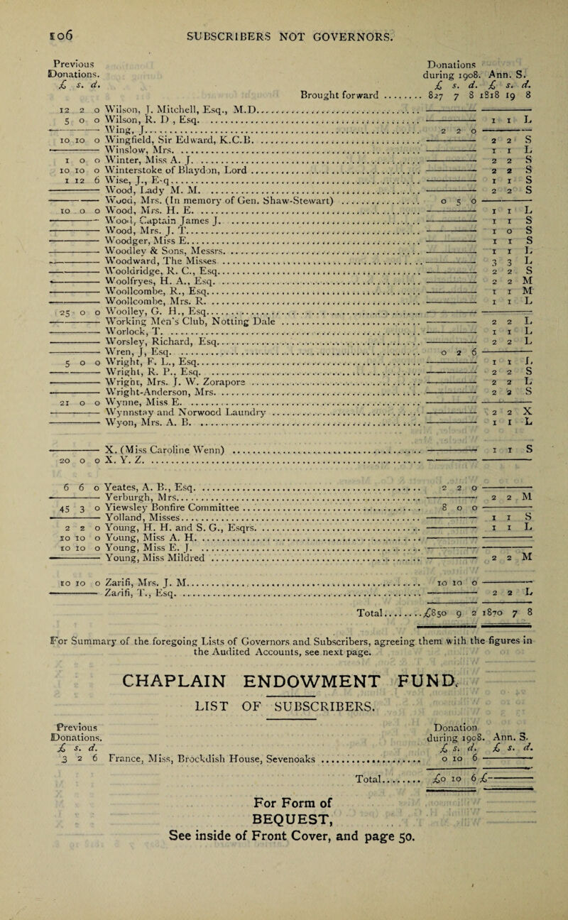 Previous Donations. £ s. d. Brought forward 12 2 o Wilson, J. Mitchell, Esq., M.D... 500 Wilson, R. D , Esq....•.. -- Wing, J...... 10 10 o Wingfield, Sir Edward, K.C.B.... —- Winslow, Mrs.. 100 Winter, Miss A. J... 10 10 o Winterstoke of Blaydon, Lord. 1126 Wise, J., E-q.. ..... -- Wood, Lady M. M... -Wood, Mrs. (In memory of Gen. Shaw-Stewart) . 10 o o Wood, Mrs. H. E...... --Wood, Captain James J... - Wood, Mrs. J. T... • -Woodger, Miss E...... - Woodley & Sons, Messrs...... --Woodward, The Misses ... -Wooldridge, R. C., Esq..... • -Woolfryes, H. A., Esq. -Woollcombe, R., Esq........ -Woollcombe, Mrs. R... ■25 o o Woolley, G. H., Esq. -Working Men's Club, Notting Dale . --Worlock, T. .... • - Worsley, Richard, Esq. - Wren, J, Esq. 500 WTright, F. L., Esq.... -Wright, R. P.. Esq.. • - Wright, Mrs. J. W. Zorapore .. -- Wright-Anderson, Mrs.. 2100 Wynne, Miss E... - Wynnstay and Norwood Laundry . - Wyon, Mrs. A. B............ - X. (Miss Caroline Wenn) .. 20 o o X. Y. Z.. 6 6 o Yeates, A. B., Esq... -- Yerburgh, Mrs.. 45 3 o Yiewsley Bonfire Committee ..... - Yolland, Misses....... 220 Young, H. H. and S. G., Esqrs.. 10 10 o Young, Miss A. H. 10 10 o Young, Miss E. J. .... ■- Young, Miss Mildred ... eo 10 o Zarifi, Mrs. J. M.. - Zarifi, T., Esq... Total Donations 220 800 10 10 o £ S. d. CO 19 8 I I L 2 2 S I I L 2 2 s 2 2 b I I S 2 2 S I I L I I S I O s I I s I I L 3 3 L 2 2 S 2 2 M I I M I I L 2 2 L I I L 2 2 L I I J. 2 2 S 2 2 L 2 2 S 2 2 X I 1 L I I S 2 2 M I I S I I L 2 2 M 2 2 L 1870 7 8 For Summary of the foregoing Lists of Governors and Subscribers, agreeing them with the figures in the Audited Accounts, see next page. CHAPLAIN ENDOWMENT FUND. LIST OF SUBSCRIBERS. Previous Donation Donations. during 1908. Ann. 3. £ s. d. £ Si d. £ s. d. 3 26 France, Miss, Brockdish House, Sevenoaks.i.. o 10 6 -- Total. ^oxo 6 £— For Form of BEQUEST, See inside of Front Cover, and page 50.