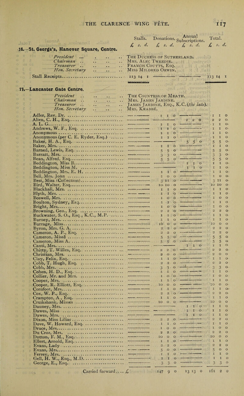 16. -St. George’s, Hanover Square, Centre. President Chairman Treasurer .. Hon. Secretary Stalls. £ s. d. Donations. £ s. d. Annual Subscriptions. £ s. d. Total. £ s. d. The Duchess of Sutherland. Mrs. Alec Tweedie. Francis'Coutts, Esq. Miss Mildred Orwin. Stall Receipts 113 M 113 14 1 17.—Lancaster Gate Centre. President Chairman Treasurer Hon. Secretary Adler, Rev. Dr. Allen, C. H., Esq. A. L. G.. Andrews, W. F., Esq. Anonymous. Anonymous (per C. E. Ryder, Esq.) . Baker, H. A., Esq.... Baker, Mrs.. Barned, Lewis, Esq.. Barratt, Mrs. Bean, Alfred, Esq. Beddington, Miss B... Beddington, Miss M. Beddington, Mrs. E. H. Bell, Mrs. J ohn . Best, Miss (Collection). Bird, Walter, Esq. Blackball, Mrs. Blyth, Mrs. Boswell, Mrs. Boulton, Sydney, Esq. Bright, Mrs.. Browning, Geo., Esq. Buckwater, S. O., Esq., K.C., M.P. Burney, Mrs. Burrage, Miss. Byron, Mrs. G. A..... Cameron, A. P., Esq. Cameron, Miss? . Cameron, Miss A... Canti, Mrs.... Chitty, T. Willes, Esq. Christian, Mrs.. Clay, Felix, Esq. Cobb, T. Hugh, Esq. Cobb, Mrs.. Cohen, H. D., Esq. Collier, Mr. and Mrs. Cooper, Mrs. Cooper, R. Elliott, Esq. Cornfoot, Mrs. Cox, W. P., Esq. Crampton, A., Esq. Cruikshank, Misses . Dauney, Mrs. Dawes, Miss .. Dawes, Mrs. Dixon, Miss Lilias. Dove, W. Howard, Esq. Druce, Mrs. Du Croz, Mrs. Dutton, F. M., Flsq. Ellert, Arnold, Esq. Evans, Lady . Evans, Mrs.... Ferrey, Mrs. Cell, H. W., Esq., M.D.. George, E., Esq. Thf, Countess of Meath. Mrs. James Jardine. James Jardine, Esq., K.C. {the late). Mrs. Krabb£. 1 1 1 1 2 1 1 10 2 2 2 .2 1 2 o D I. I I IO 1 2 I IO 2 I 1 2 20 I o 5 1 1 o o o o 1 1 I o 3 10* 10 1 1 5 5 5 5 5 5 o o o o o o o o o o o o o o o o o o o o o o o o o o o o o o o o o o o o I I o I I o I I o o o o o o o o o o o o ‘I 2 I I I I 5 I 5 3 5 I I I I o o 10 I I I I 1 2 I 1 IO 2 2 5 5 1 2 2 1 2 n o I I I 10 1 2 I 10 I I 1 2 I 1 2 20 1 2 5 I I 1 2 I I I I 5 I 5 3 5 I I I o II IO I I o 1 o 2 I 1 o 2 2 5 5 1 2 o 1 2 3 I o I o 1 2 I o I I 1 2 1 o 2 o 1 2 o I I o o o o o o O ’ o o o o o o o o Q. o o o o o o o o o o o o o G Q o o o o o o o o a o- o o o o o o o o o o o o o o o o o