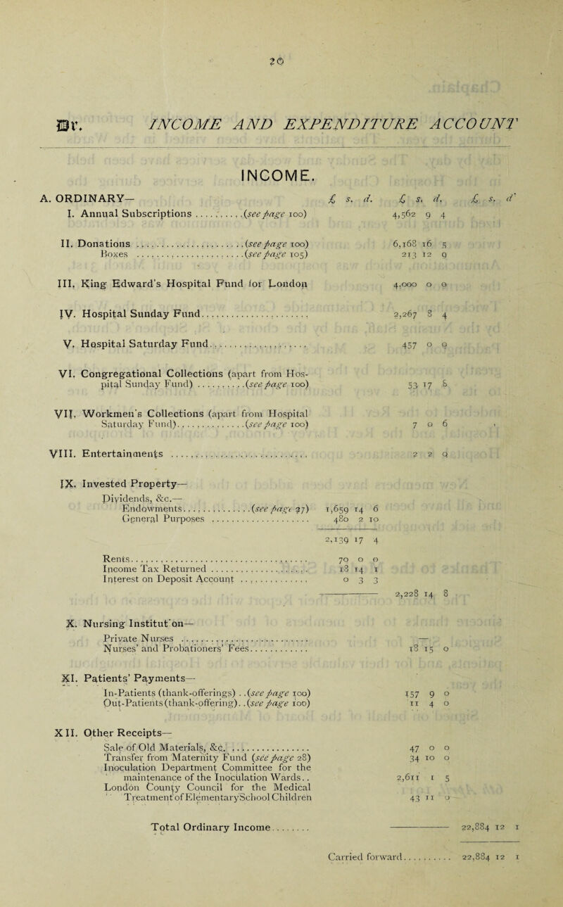 mv. INCOME AND EXPENDITURE ACCOUNT INCOME. A. ORDINARY— £ s. d. I. Annual Subscriptions.{seepage 100) £ S. d, £ s. d' 4,562 9 4 II. Donations .. .. {seepage 100) Boxes .{see page 105) 6,168 x6 3 213 12 9 III, Ring Edward’s Hospital Fund ior London 4.OOO O Q IV. Hospital Sunday Fund.. . 2,267 8 4 V. Hospital Saturday Fund.. 457 0 0 VI. Congregational Collections (apart from Hos¬ pital Sunday Fund).{seepage 100) 53 T7 & VH. Workmen’s Collections (apart from Hospital Saturday Fund).{seepage 100) 706 VIII. Entertainments .. 2 2 q IK- Invested Property— Piyidends, &e.— Endowments.{see page 97) 1,659 14 6 General Purposes . 480 2 10 2,139 17 4 Rents. 70 0 0 Income Tax Returned. 18 14 1 Interest on Deposit Account . 0 3 3 2,228 14 8 X. Nursing Institut'on— Private Nurses . Nurses’ and Probationers’ Fees. O in 1 M CO H- XI. Patients’ Payments— In-Patients (thank-offerings) . .{seepage roo) Qut-Patierits(thank-offering), .{seepage ioo) 7 9 0 1140 XII. Other Receipts— Sale of Old Materials, &c. Transfer from Maternity Fund {seepage 28) Inoculation Department Committee for the maintenance of the Inoculation Wards.. London County Council for the Medical Treatment of ElementarySchool Children 47 ° ° 3410 ° 2,611 1 5 4311 0 Total Ordinary Income. —— -^2,88412 1 Carried forward 22,884 12 1