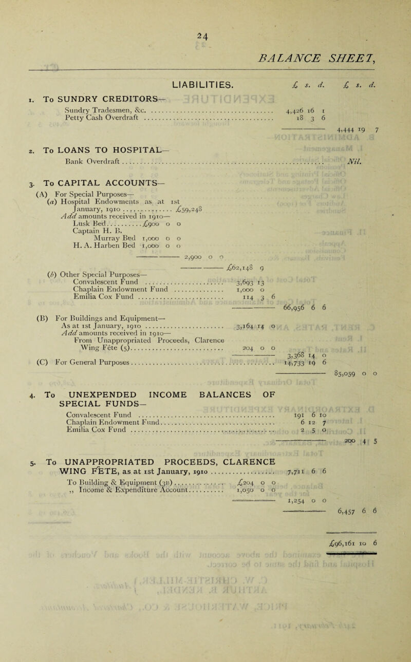 24 BALANCE SHEET, LIABILITIES. £ s. d. £ s. d. X. To SUNDRY CREDITORS— Sundry Tradesmen, &c. 4,426 16 t Petty Cash Overdraft . 18 3 6 - 4,444 19 7 2. To LOANS TO HOSPITAL— Bank Overdraft. Nil. 3. To CAPITAL ACCOUNTS— (A) For Special Purposes— (a) Hospital Endowments as at 1st January, 1910.-_.£59>348 Add amounts received in 1910— Lusk Bed.£900 o o Captain H. B. Murray Bed t,ooo o o H. A. Harben Bed 1,000 o o ———-2,900 o o -.£62,148 9 (7>) Other Special Purposes—- Convalescent Fund . 3,693 13 Chaplain Endowment Fund . 1,000 o Emilia Cox Fund . 114 3 6 -66,956 6 6 (B) For Buildings and Equipment— As at 1st January, 1910 . 3,164 14 o Add amounts received in tgio—• From Unappropriated Proceeds, Clarence Wing Fete (5). 204 o o --3,368 14 o (C) For General Purposes...\. 14,733 *9 6 -85,059 o o 4. To UNEXPENDED INCOME BALANCES OF SPECIAL FUNDS— Convalescent Fund . 191 6 to Chaplain Endowment Fund.... 612 7 Emilia Cox Fund ........ 2 5 o -*-— 200 4 5 5. To UNAPPROPRIATED PROCEEDS, CLARENCE WING FETE, as at xst January, 1910. 7,711 6 6 To Building & Equipment (3B).. £204 o o ,, Income & Expenditure Account. ... 1,050 o o — 1,254 0 6 -- 6,457 6 6