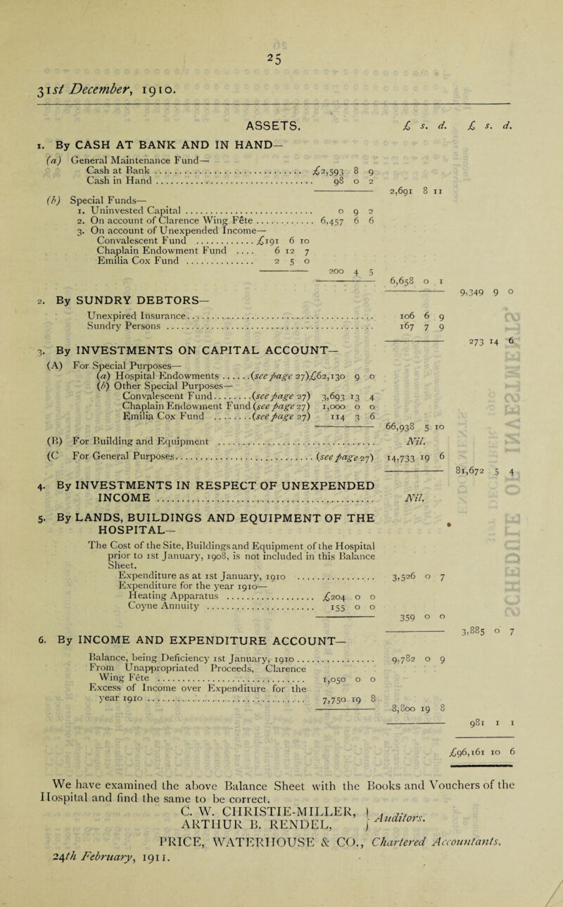 ASSETS. £ S. d. £ s. d. 1. By CASH AT BANK AND IN HAND— (a) General Maintenance Fund— Cash at Bank. .£2,593 8 9 Cash in Hand. 98 o 2 (b) Special Funds—- 1. Uninvested Capital. o 9 2 2. On account of Clarence Wing Fete. 6,457 6 6 3. On account of Unexpended Income— Convalescent Fund .£191 6 xo Chaplain Endowment Fund .... 6 12 7 Emilia Cox Fund . 2 5 o -— 200 4 5 2. By SUNDRY DEBTORS— Unexpired Insurance. Sundry Persons . 3. By INVESTMENTS ON CAPITAL ACCOUNT— (A) For Special Purposes— (a) Hospital Endowments.(seepage 27)^62,130 9 o (b) Other Special Purposes— Convalescent Fund.(.seepage 27) 3,693 13 4 Chaplain Endowment Fund (see page 27) 1,000 o o Emilia Cox Fund .(seepage 27) 114 3 6 (B) For Building and Equipment . (C For General Purposes.(seepage 27) 4. By INVESTMENTS IN RESPECT OF UNEXPENDED INCOME . 5. By LANDS, BUILDINGS AND EQUIPMENT OF THE HOSPITAL— The Cost of the Site, Buildings and Equipment of the Hospital prior to 1st January, 1908, is not included in this Balance Sheet. Expenditure as at 1st January, 1910 . Expenditure for the year 1910— Heating Apparatus . £204 o o Coyne Annuity . 155 o o 6. By INCOME AND EXPENDITURE ACCOUNT— Balance, being Deficiency 1st January, 1910. From Unappropriated Proceeds, Clarence Wing Fete . 1,050 o o Excess of Income over Expenditure for the year 1910.. 7,75° 19 8 2,691 8 11 6,638 o 1 —- 9)349 9 0 106 6 9 167 7 9 - 273 14 6 66,938 5 10 Nil. 14)733 l9 6 -81,672 5 4 Nil. 3,526 o 7 359 0 0 - 3,885 o 7 9,782 o 9 8,800 19 8 981 1 1 £96,161 10 6 We have examined the above Balance Sheet with the Books and Vouchers of the Hospital and find the same to be correct. C. W. CHRISTIE-MILLER, [ Auditors ARTHUR B. RENDEL, ) ^ PRICE, WATERHOUSE & CO., Chartered Accountants.