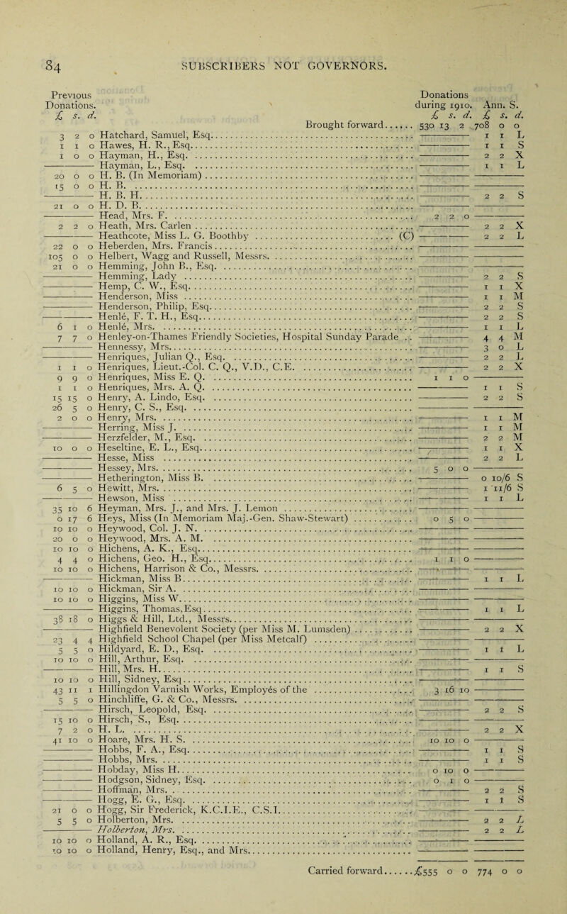 20 O O 15 O O 21 O O 2 2 O 22 O O i°5 O O 21 O O 6 I O 7 7 O 1 i 9 9 x x i5 15 26 5 2 o xo o Previous Donations Donations. during 1910. £ s. d. £ s. d. Brought forward. 530 13 2 320 Hatchard, Samuel, Esq... . 110 Hawes, H. R.,Esq.... 100 Hayman, H., Esq.. . Hayman, L., Esq.... H. B. (In Memoriam)... H. B. . H. B. H... . H. D. P,. . Head, Mrs. F... 2 2 o Heath, Mrs. Carlen. . Heathcote, Miss L. G. Boothby . (C) —--- Heberden, Mrs. Francis...— Helbert, Wagg and Russell, Messrs. . Hemming, John B., Esq.. Hemming, Lady . . Hemp, C. W., Esq. . Henderson, Miss ... .. —- Henderson, Philip, Esq. —-- Henle, F. T. H., Esq. .— — Henlh, Mrs. . Henley-on-Thames Friendly Societies, Hospital Sunday Parade .. ——-- Hennessy, Mrs.. Henriques, Julian Q., Esq.. .. Henriques, Lieut.-Col. C. Q., V.D., C.E....—— Henriques, Miss E. Q. 1 1 o Henriques, Mrs. A. Q.-....— Henry, A. Lindo, Esq. . Henry, C. S., Esq..— Henry, Mrs. . — Herring, Miss J.. ■,> ,;i- — Herzfelder, M., Esq. —- o Heseltine, E. L., Esq. —-- — Hesse, Miss ... —-- — Hessey, Mrs. 5 o o — Hetherington, Miss B...—— o Hewitt, Mrs... ■—*—f—?— — Hewson, Miss ... ■ —- - • ■ -•— 6 Heyman, Mrs. J., and Mrs. J. Lemon .. —-— 6 Heys, Miss (In Memoriam Maj.-Gen. Shaw-Stewart) . o 5 o o Heywood, Col. J. N.. .->— o Heywood, Mrs. A. M... .*—~— o Hichens, A. K., Esq. —h—tl— o Hichens, Geo. H., Esq. 1 1 o o Hichens, Harrison & Co,, Messrs... .«—?— — Hickman, Miss B.. Hickman, Sir A.A. Higgins, Miss W. Higgins, Thomas,Esq. Higgs & Hill, Ltd., Messrs. Highfield Benevolent Society (per Miss M. Lumsden). Highfield School Chapel (per Miss Metcalf) .,. Hildyard, E. D., Esq. Hill, Arthur, Esq.'.. .• Hill, Mrs. H. Hill, Sidney, Esq. Hillingdon Varnish Works, Employes of the . Hinchliffe, G. & Co., Messrs. Hirsch, Leopold, Esq.. Hirsch/S., Esq. H. L. Hoare, Mrs. H. S. Hobbs, F. A., Esq.. - Hobbs, Mrs.] . —*-—— -Hobday, Miss H. o xo o —-- Hodgson, Sidney, Esq.... o 1 o -- Hoffman, Mrs..'... . -Hogg, E. G., Esq... 21 o o Hogg, Sir Frederick, K.C.I.E., C.S.I... —---— 530 Holberton, Mrs....... ——- -r- Holberton, Mrs.- 10 10 o Holland, A. R., Esq... .*- xo 10 o Holland, Henry, Esq., and Mrs. —- 35 10 o 17 xo 10 20 o 10 10 4 4 10 10 10 10 o 10 10 o 38 18 o 23 4 4 5 5o 10 10 o 10 10 o 43 11 1 5 5 0 15 10 o 720 41 10 o 3 16 10 10 10 o Ann. S. £ s. d. o 1 1 2 i 708 1 1 2 1 o L S X L 2 2 S 2 2 X 2 2 L S X M S s L M L L X 1 1 2 2 s s i i M 1 1 M 2 2 M 1 1 X 2 2 L o 10/6 S 1 11/6 s i i L L L 1 1 L i S 2 2 s 2 2 X I £ s I I s 2 2 s I t s 2 2 A 2 2 L Carried forward £555 o o 774 o o