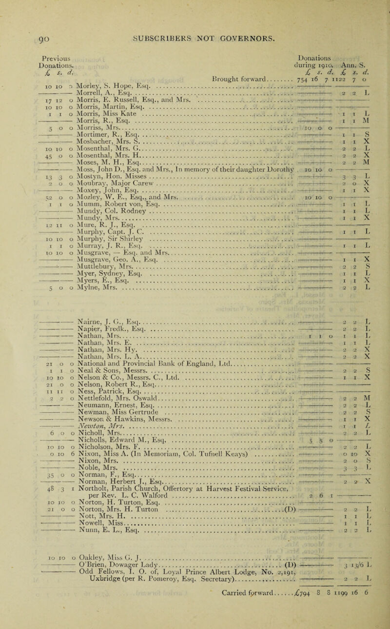 Previous Donations. £ s. d. Donations during 1910. Ann. S. £ s. d. £ s. d. Brought forward. 10 10 n Morley, S. Hope, Esq. ... -Morrell, A., Esq.. 17 12 o Morris, E. Russell, Esq., and Mrs. '.-. 10 10 o Morris, Martin, Esq. 1 1 o Morris, Miss Kate .. -Morris, R., Esq.. 500 Morriss, Mrs... -Mortimer, R., Esq. -Mosbacher, Mrs. S.... 10 10 o Mosenthal, Mrs. G.... 45 o o Mosenthal, Mrs. H. -Moses, M. H., Esq... -Moss, John D., Esq. and Mrs., In memory of their daughter Dorothy 13 3 o Mostyn, Hon. Misses.. 200 Moubray, Major Carew.. ---- Moxey, John, Esq... 52 o o Mozley, W. E., Esq., and Mrs. 1 x o Mumm, Robert von, Esq.. -•-* Mundy, Col. Rodney.. --- Mundy, Mrs. i2 11 o Mure, R. J., Esq.. .. --Murphy, Capt. J. C. 10 10 o Murphy, Sir Shirley . 1 1 o Murray, J. R., Esq. 10 10 o Musgrave, —■ Esq. and Mrs. -Musgrave, Geo. A., Esq. ---Muttlebury, Mrs. -—- Myer, Sydney, Esq... —--Myers, E., Esq. . 500 Mylne, Mrs. —■—-- Nairne, J. G., Esq.. -Napier, Fredk., Esq. -Nathan, Mrs.. -Nathan, Mrs. E... -Nathan, Mrs. Hy.... -- Nathan, Mrs. L, A. 21 o o National and Provincial Bank of England, Ltd. 1 1 o Neal & Sons, Messrs. 10 10 o Nelson & Co., Messrs. C., Ltd. 21 o o Nelson, Robert R., Esq.. 11 11 o Ness, Patrick, Esq. 220 Nettlefold, Mrs. Oswald. -Neumann, Ernest, Esq. -- Newman, Miss Gertrude . -Newson & Hawkins, Messrs. —7-- Newton, Mrs. 600 Nicholl, Mrs. -— Nicholls, Edward M., Esq. 10 10 o Nicholson, Mrs. F. o 10 6 Nixon, Miss A. (In Memoriam, Col. Tufnell Keays) . --—— Nixon, Mrs. -Noble, Mrs. 35 o o Norman, F., Esq. -Norman, Herbert J., Esq. 48 3 1 Northolt, Parish Church, Offertory at Harvest Festival .Service, per Rev. L. C. Walford .. 10 10 o Norton, H. Turton, Esq. 21 o o Norton, Mrs. H. Turton ....(D) --—- Nott, Mrs. H. -* Nowell, Miss... -- Nunn, E. L., Esq. 754 16 7. 1122 7 o -2 2 L 10 10 o 10 10 o I I o 5 5 o 261 ■ I T L I I M I I S I I X 2 2 L 2 2 X 2 2 M 3 0 J L 2 O X I I X I I L I I L I I X I I L I I L I I X 2 2 s I I L I I X 2 2 L 2 2 L 2 2 L 1 I L I I L 2 2 X 2 2 X 2 2 S X I X 2 2 M 2 2 L cr I I 0 X I I L 2 2 L 2 2 L O IQ X 2 O s L 3 0 D 2 2 X 2 2 L I I 1, I I J, 2 r> 1. 10 10 o Oakley, Miss G. J.... —— - --- ---O'Brien, Dowager Lady. (D) —- 3 13/6 L -- Odd Fellows, I. O. of, Loyal Prince Albert Lodge, No. 2,191, Uxbridge (per R. Pomeroy, Esq. Secretary)..2 2 L Carried forward.. ,£794 8 8 1199 16 6