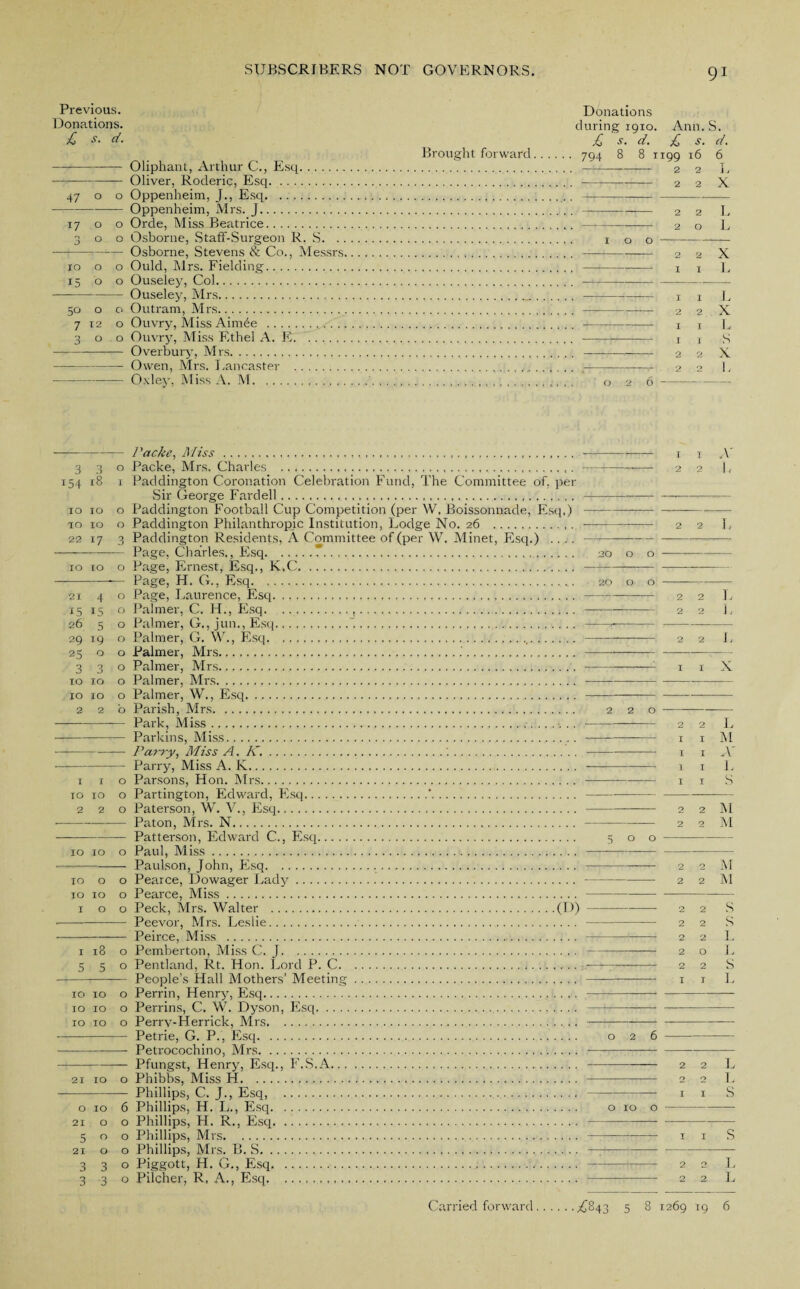 91 Previous. Donations. £ s. d. —-Oliphant, Arthur C., Esq. -Oliver, Roderic, Esq. 47 o o Oppenheim, J., Esq. -Oppenheim, Mrs. J. 17 o o Orde, Miss Beatrice. 300 Osborne, Staff-Surgeon R. S. .. --— Osborne, Stevens & Co., Messrs, 10 o o Ould, Mrs. Fielding. 15 o o Ouseley, Col. -Ouseley, Mrs. 50 o o Outram, Mrs. 7 12 o Ouvry, Miss Aim6e . 300 Ouvry, Miss Ethel A. E. . - Overbury, Mrs. -Owen, Mrs. Lancaster . -—-Oxley, Miss A. M. Brought forward Donations during 1910. Ann. S. £ s. d. £ s. d. 794 8 8 1199 16 6 ---—- 2 2 L -- 2 2 X ——■— 2 2 L —-—— 2 o L xoo --— •-2 2 X 1 1 L -:-I I L -- 2 2 X -i i L —- 1 1 S - 2 2 X —'--- 2 2 L 026 -- -— Packe, Miss... 330 Packe, Mrs. Charles . 154 18 1 Paddington Coronation Celebration Fund, The Committee of, per Sir George Fardell. 10 10 o Paddington Football Cup Competition (per W, Boissonnade, Esq,) 10 10 o Paddington Philanthropic Institution, Lodge No. 26 . 22 17 3 Paddington Residents, A Committee of (per W. Minet, Esq.) .... -Page, Charles., Esq.7. 10 10 o Page, Ernest, Esq., K.C. ---— Page, H. G., Esq. 2i 4 o Page, Laurence, Esq. 15 15 o Palmer, C. H., Esq. ...,. 26 5 o Palmer, G., jun., Esq... 29 19 o Palmer, G. W., Esq.... .. 25 o o Palmer, Mrs..'. 330 Palmer, Mrs... 10 10 o Palmer, Mx\s. 10 10 o Palmer, W., Esq. 220 Parish, Mrs. -Park, Miss.. -Parkins, Miss.. -Parry, Miss A. Ah.'.. -Parry, Miss A. K. 1 1 o Parsons, Hon. Mrs. 10 xo o Partington, Edward, Esq.*. 220 Paterson, W. V., Fhsq. -Paton, Mrs. N.. — -Patterson, Edward C., Esq. 10 10 o Paul, Miss. — -Paulson, John, Flsq. 10 o o Pearce, Dowager Lady. xo 10 o Pearce, Miss. xoo Peck, Mrs. Walter .(D) -Peevor, Mrs. Leslie. -Peirce, Miss . 1 18 o Pemberton, Miss C. J. 550 Pentland, Rt. Hon. Lord P. C.. - People’s Hall Mothers’ Meeting. 10 10 o Perrin, Henry, Esq. 10 10 o Perrins, C. W. Dyson, Fhsq. 10 10 o Perry-Herrick, Mrs. - Petrie, G. P., Esq.. -Petrocochino, Mrs. -Pfungst, Henry, Esq., F.S.A... 2i 10 o Phibbs, Miss H. -— Phillips, C. J., Esq, . o 10 6 Phillips, H. L., Esq. 21 o o Phillips, H. R., Esq. 500 Phillips, Mrs. 21 o o Phillips, Mrs. B. S. 330 Piggott, H. G., Esq... 330 Pilcher, R. A., Esq.. 2 2 L 20 O O - — 20 o o- -2 2 L -2 2 L 2 2 L I I X 2 2 0 - -—- 2 2 L I I M -i i A' 1 i L -1 1 S 2 2 M 2 2 M 500 2 2 M 2 2 M 2 2 S 2 2 s 2 2 L 2 O L 2 2 S x i L 026-— 2 2 L 2 2 L I I S O IO O I I S 2 0 L 0 2 L