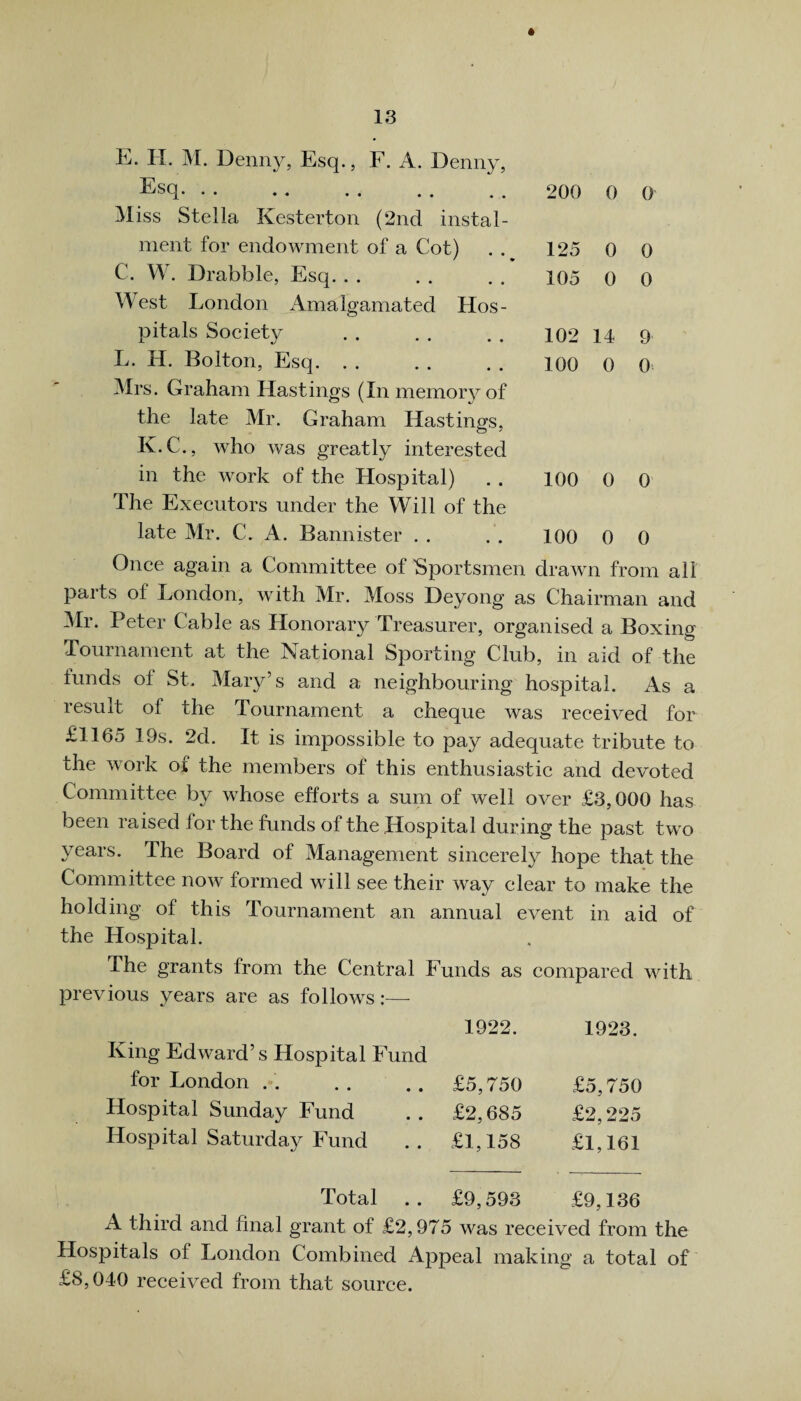 * 13 E. IX. M. Denny, Esq., F. A. Denny, Esq.. 200 0 0 Miss Stella Kesterton (2nd instal¬ ment for endowment of a Cot) 125 0 0 C. W. Drabble, Esq. 105 0 0 West London Amalgamated Hos¬ pitals Society 102 14 9 L. H. Bolton, Esq. 100 0 0 Mrs. Graham Hastings (In memory of the late Mr. Graham Hastings, K.C., who was greatly interested in the work of the Hospital) 100 0 0 The Executors under the Will of the late Mr. C. A. Bannister 100 0 0 Once again a Committee of Sportsmen draw n fr< Dili parts of London, with Mr. Moss Deyong as Chairman and Mr. Peter Cable as Honorary Treasurer, organised a Boxing Tournament at the National Sporting Club, in aid of the funds ot St, Mary’s and a neighbouring hospital. As a result ol the Tournament a cheque was received for £1165 19s. 2d. It is impossible to pay adequate tribute to the work ox the members of this enthusiastic and devoted Committee by whose efforts a sum of well over £3,000 has been raised lor the funds of the Hospital during the past two years. The Board of Management sincerely hope that the Committee now formed will see their way clear to make the holding of this Tournament an annual event in aid of the Hospital. The grants from the Central Funds as compared with previous years are as follows:— King Edward’s Hospital Fund 1922. 1923. for London . . £5,750 £5,750 Hospital Sunday Fund £2,685 £2,225 Hospital Saturday Fund £1,158 £1,161 Total £9,593 £9,136 A third and final grant of £2,975 was received from the Hospitals of London Combined Appeal making a total of £8,040 received from that source.