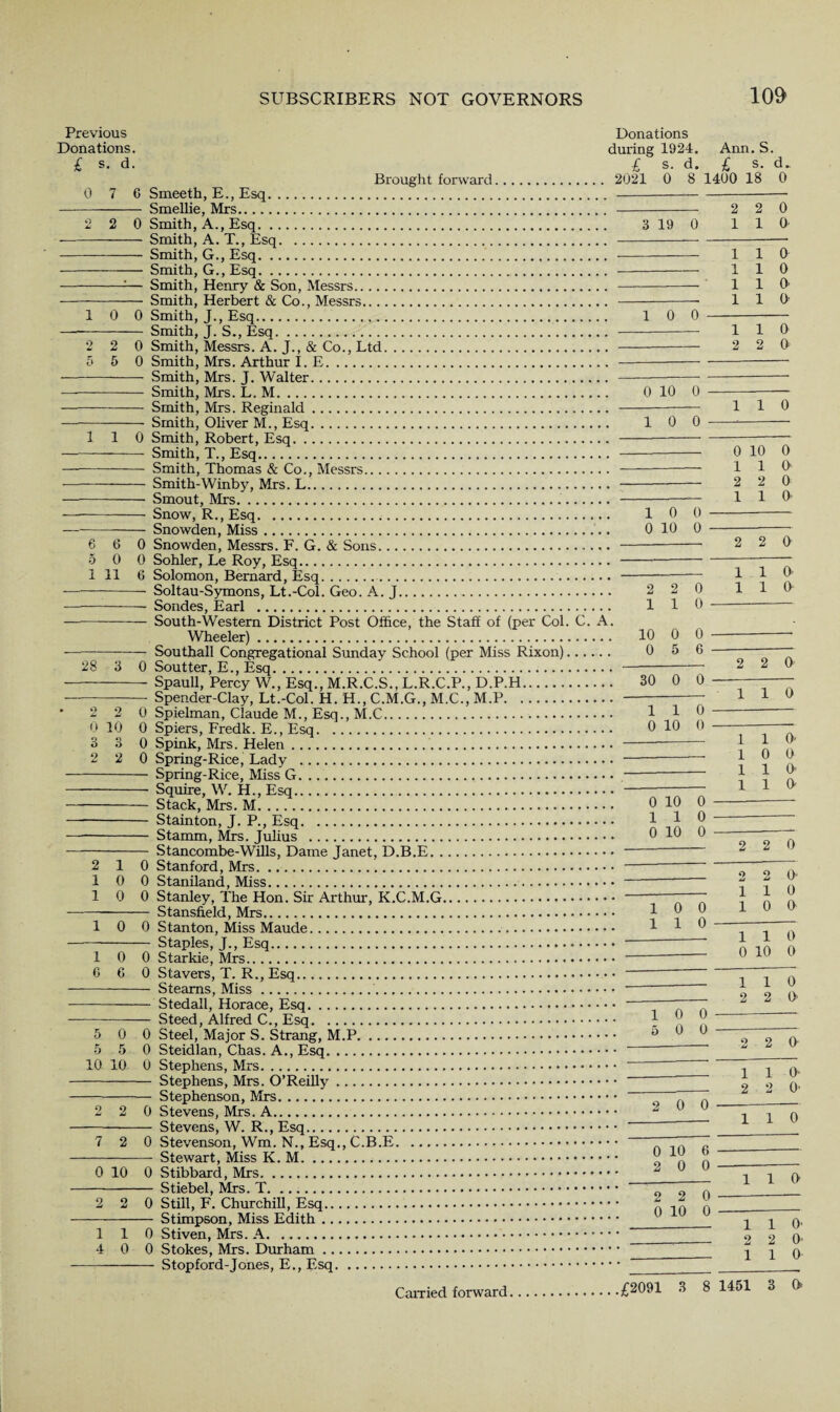 Previous Donations. £ s. d. 0 7 1 0 2 5 1 1 6 0 11 G Smeeth, E., Esq. — Smellie, Mrs. 0 Smith, A., Esq. — Smith, A. T., Esq. — Smith, G., Esq. — Smith, G., Esq. — Smith, Henry & Son, Messrs. — Smith, Herbert & Co., Messrs.. .. 0 Smith, J., Esq. — Smith, J. S., Esq. 0 Smith, Messrs. A. J., & Co., Ltd. 0 Smith, Mrs. Arthur I. E. — Smith, Mrs. J. Walter. — Smith, Mrs. L. M. — Smith, Mrs. Reginald. — Smith, Oliver M., Esq.. 0 Smith, Robert, Esq. — Smith, T., Esq. — Smith, Thomas & Co., Messrs.. . — Smith-Winby, Mrs. L. — Smout, Mrs. — Snow, R., Esq. Snowden, Miss Donations dining 1924. Ann. S. £ s.d. £ s. d.. Brought forward. 2021 0 8 1400 18 0 3 19 0 10 0 1 0 0 10 0 Snowden, Messrs. F. G. & Sons. . 0 Sohler, Le Roy, Esq. . 6 Solomon, Bernard, Esq.. . — Soltau-Symons, Lt.-Col. Geo. A. J. 2 — Sondes, Earl . 1 — South-Western District Post Office, the Staff of (per Col. C. A. Wheeler). 10 — Southall Congregational Sunday School (per Miss Rixon). 0 0 0 0 6 2 2 0 10 3 3 2 2 28 3 0 Soutter, E., Esq. - Spaull, Percy W., Esq., M.R.C.S., L.R.C.P., D.P.H. 30 0 0 - Spender-Clay, Lt.-Col. H. H., C.M.G., M.C., M.P.. 0 Spielman, Claude M., Esq., M.C. 1 1 0 Spiers, Fredk. E., Esq. 0 10 0 Spink, Mrs. Helen. . 0 Spring-Rice, Lady .. - Spring-Rice, Miss G. .. - Squire, W. H., Esq. —- - Stack, Mrs. M. 0 10 - Stainton, J. P., Esq. 1 1 - Stamm, Mrs. Julius . 0 10 - Stancombe-Wills, Dame Janet, D.B.E... 1 0 Stanford, Mrs.. 0 0 Staniland, Miss. . 0 0 Stanley, The Hon. Sir Arthur, K.C.M.G. Stansfield, Mrs. 2 1 1 10 0 Stanton, Miss Maude. - Staples, J., Esq. 10 0 Starkie, Mrs. 6 G 0 Stavers, T. R., Esq.., - Steams, Miss 1 1 0 1 5 0 5 5 10 10 — Stedall, Horace, Esq. “ — Steed, Alfred C., Esq. 1 0 Steel, Major S. Strang, M.P... 5 0 Steidlan, Chas. A., Esq. 0 Stephens, Mrs. — Stephens, Mrs. O’Reilly. Stephenson, Mrs. 0 Stevens, Mrs. A. Stevens, W. R., Esq. 7 2 0 Stevenson, Wm. N., Esq., C.B.E. , Stewart, Miss K. .. 0 W 0 10 0 Stibbard, Mrs. - Stiebel, Mrs. T.. 2 2 0 Still, F. Churchill, Esq.. - Stimpson, Miss Edith .. 1 0 Stiven, Mrs. A. 0 0 Stokes, Mrs. Durham .. - Stopford-Jones, E., Esq. 1 4 0 0 0 0 0 2 0 0 2 2 0 10 2 1 1 1 1 1 1 2 2 1 1 1 1 1 1 2 0 0< 0 0 o 0’ a o> 0 10 n 110 1 0 A 0 10 1 1 1 1 2 1 1 0 0- 0 O’ 2 2 0 2 1 0 1 1 0 10 o 0- 2 2 0 110 0- 0 o 0- 2 0 0- 0 a o o o o Q u 2 0- 1 1 0- 2 2 O' 1 i 0 1 i O' 1 i O' 2 2 O' i 1 0-