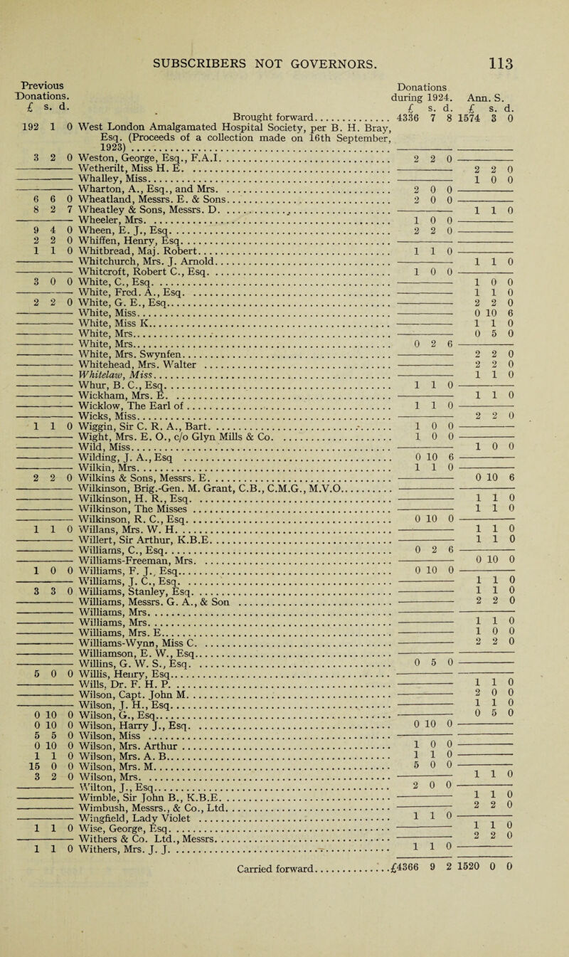 Previous Donations. £ s. d. 192 1 0 3 2 0 6 6 0 8 2 7 9 4 0 2 2 0 1 1 0 3 0 0 2 2 0 110 2 2 0 110 10 0 3 3 0 5 0 0 0 10 0 0 10 0 5 5 0 0 10 0 1 1 0 15 0 0 3 2 0 110 110 Brought forward. West London Amalgamated Hospital Society, per B. H. Bray, Esq. (Proceeds of a collection made on 16th September, 1923) . Weston, George, Esq., F.A.I. Wetherilt, Miss H. E. Whalley, Miss. Wharton, A., Esq., and Mrs. Wheatland, Messrs. E. & Sons...... Wheatley & Sons, Messrs. D... Wheeler, Mrs. Wheen, E. J., Esq. Whiffen, Henry, Esq. Whitbread, Maj. Robert. Whitchurch, Mrs. J. Arnold. Whitcroft, Robert C., Esq. White, C., Esq. White, Fred. A., Esq. White, G. E., Esq. White, Miss. White, Miss K. White, Mrs..-. White, Mrs. White, Mrs. Swynfen. Whitehead, Mrs. Walter . Whitelaw, Miss. Whur, B. C., Esq.. Wickham, Mrs. E. Wicklow, The Earl of. Wicks, Miss. Wiggin, Sir C. R. A., Bart..-. Wight, Mrs. E. O., c/o Glyn Mills & Co. Wild, Miss.'. Wilding, J. A., Esq . Wilkin, Mrs. Wilkins & Sons, Messrs. E. Wilkinson, Brig.-Gen. M. Grant, C.B., C.M.G., M.V.O. Wilkinson, H. R., Esq. Wilkinson, The Misses. Wilkinson, R. C., Esq.■. Willans, Mrs. W. H. Willert, Sir Arthur, K.B.E. Williams, C., Esq. Williams-Freeman, Mrs. Williams, F. J.. Esq. Williams, J. C., Esq. Williams, Stanley, Esq. Williams, Messrs. G. A., & Son . Williams, Mrs. Williams, Mrs.. Williams, Mrs. E. Williams-Wynn, Miss C. Williamson, E. W., Esq... Willins, G. W. S., Esq. Willis, Henry, Esq. Wills, Dr. F. H. P. Wilson, Capt. John M... Wilson, J. H., Esq. Wilson, G., Esq.. Wilson, Harry J., Esq. Wilson, Miss . Wilson, Mrs. Arthur. Wilson, Mrs. A. B. Wilson, Mrs. M... Wilson, Mrs. Wilton, J., Esq. Wimble, Sir John B., K.B.E. Wimbush, Messrs., & Co., Ltd. Wingfield, Lady Violet ... Wise, George, Esq. Withers & Co. Ltd., Messrs. Withers, Mrs. J. J... Donations during 1924. Ann. S. £ s. d. £ s. d. 4336 7 8 1574 3 0 2 2 0 - - 2 2 0 - 10 0 2 0 0 - 2 0 0 - - 110 10 0 - 2 2 0 - 110 -110 10 0 - -- 10 0 - 110 - 2 2 0 - 0 10 6 -110 - 0 5 0 0 2 6 1 1 0 1 1 0 1 0 0 1 0 0 0 10 6 1 1 0 0 10 0 0 2 6 0 10 1 o 1 2 2 0 2 2 0 1 1 0 1 1 0 2 2 0 10 0 0 10 6 1 1 0 1 1 0 1 1 0 1 1 0 0 10 0 1 1 0 1 1 0 2 2 0 110 10 0 2 2 0 0 5 0 - 110 —- 2 0 0 - 110 - 0 5 0 0 10 0 - 10 0 - 110 - 5 0 0 - - 110 2 0 0 - - 110 - 2 2 0 110 - - 110 - 2 2 0 110 -