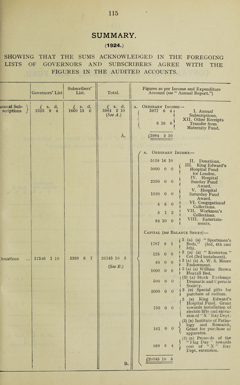 SUMMARY. (1924.) SHOWING THAT THE SUMS ACKNOWLEDGED IN THE FOREGOING LISTS OF GOVERNORS AND SUBSCRIBERS AGREE WITH THE FIGURES IN THE AUDITED ACCOUNTS. Governors’ List Subscribers’ List. Total. Figures as per Income and Expenditure Account (see “ Annual Report.”) innual Sub¬ scriptions } £ s. d. 2323 9 4 £ s. d. 1660 13 6 donations 17346 1 10 £ s. d. 3984 2 10 (See A.) A. 3399 8 7 20745 10 5 (See B.) B. A. Ordinary Income—■ ( 3977 6 4 i 6 16 6 I. Annual \ Subscriptions. | XII. Other Receipts Transfer from { Maternity Fund. £3984 2 10 / a. Ordinary Income- 5118 16 10 5000 0 0 2250 0 0 1020 0 0 4 5 0 5 12 84 10 0 II. Donations. ( HI. King Edward’s , Hospital Fund \ for London. | IV. Hospital . Sunday Fund \ Award. V. Hospital Saturday Fund Award. VI. Congrgationa! Collections. VII. Workmen’s Collections. VIII. Entertain¬ ments. Capital (see Balance Sheet)- 17S7 9 1 125 40 1000 0 0 0 0 0 0 \ 500 0 0 2000 0 0 750 0 0 161 0 0 899 8 4 £20745 10 5 ( 3 (a) (a) “ Sportsmen’s , Beds.” (3rd, 4th and ( 5 th). (3 (a) (a) “ Kesterton ” I Cot (3rd instalment). 1 3 (a) (a) A. W. S. Moore \ Endowment. I 3 (a) (a) William Brown ( Hextall Bed. | (3) (a) Stock Exchange ■j Dramat ic and C pera tic l Society. t 3 (b) Special gifts for I purchase of radium. 3 (b) King Edward’s Hospital Fund. Grant -[ towards installation of | electric lifts and exten- V sionof “X” Ray Dept. , (3) (b) Institute of Patho- | logy and Research, Grant for purchase of ^ apparatus. (3) (b) Proceeds of the “ Hag Day ’’ towards cost of “ X ” Ray Dept, extension.