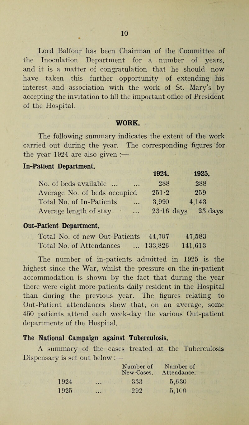 Lord Balfour has been Chairman of the Committee of the Inoculation Department for a number of years, and it is a matter of congratulation that he should now have taken this further opportunity of extending his interest and association with the work of St. Mary’s by accepting the invitation to fill the important office of President of the Hospital. WORK. The following summary indicates the extent of the work carried out during the year. The corresponding figures for the year 1924 are also given :— In-Patient Department. 1924. 1925. No. of beds available ... 288 288 Average No. of beds occupied 251*2 259 Total No. of In-Patients 3,990 4,143 Average length of stay 23*16 days 23 days ■Patient Department. Total No. of new Out-Patients 44,707 47,583 Total No. of Attendances 133,826 141,613 The number of in-patients admitted in 1925 is the highest since the War, whilst the pressure on the in-patient accommodation is shown by the fact that during the year there were eight more patients dailj^ resident in the Hospital than during the previous year. The figures relating to Out-Patient attendances show that, on an average, some 450 patients attend each week-day the various Out-patient departments of the Hospital. The National Campaign against Tuberculosis. A summary of the cases treated at the Tuberculosis Dispensary is set out below :— Number of Number of New -Cases. Attendance. 333 5,630 292 5,100 1924 1925