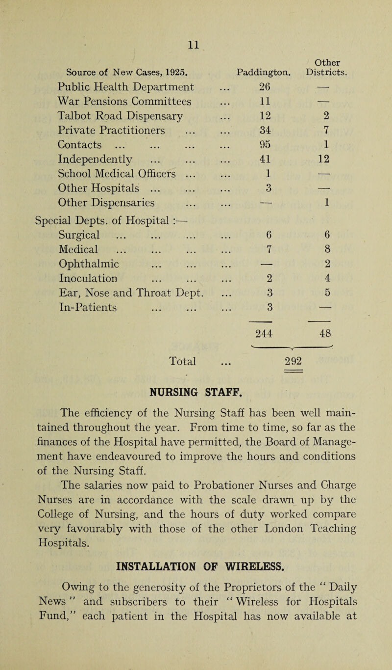 Source of New Cases, 1925. Public Health Department War Pensions Committees Talbot Road Dispensary Private Practitioners Contacts Indepen dently School Medical Officers ... Other Hospitals ... Other Dispensaries Special Depts. of Hospital :— Surgical Medical Ophthalmic Inoculation Ear, Nose and Throat Dept. In-Patients Other Paddington. Districts. 26 — 11 — 12 2 34 7 95 1 41 12 1 — 3 — — 1 6 7 2 3 3 6 8 2 4 5 244 48 Total ... 292 NURSING STAFF. The efficiency of the Nursing Staff has been well main¬ tained throughout the year. From time to time, so far as the finances of the Hospital have permitted, the Board of Manage¬ ment have endeavoured to improve the hours and conditions of the Nursing Staff. The salaries now paid to Probationer Nurses and Charge Nurses are in accordance with the scale drawn up by the College of Nursing, and the hours of duty worked compare very favourably with those of the other London Teaching Hospitals. INSTALLATION OF WIRELESS. Owing to the generosity of the Proprietors of the “ Daily News ” and subscribers to their “ Wireless for Hospitals Fund, each patient in the Hospital has now available at