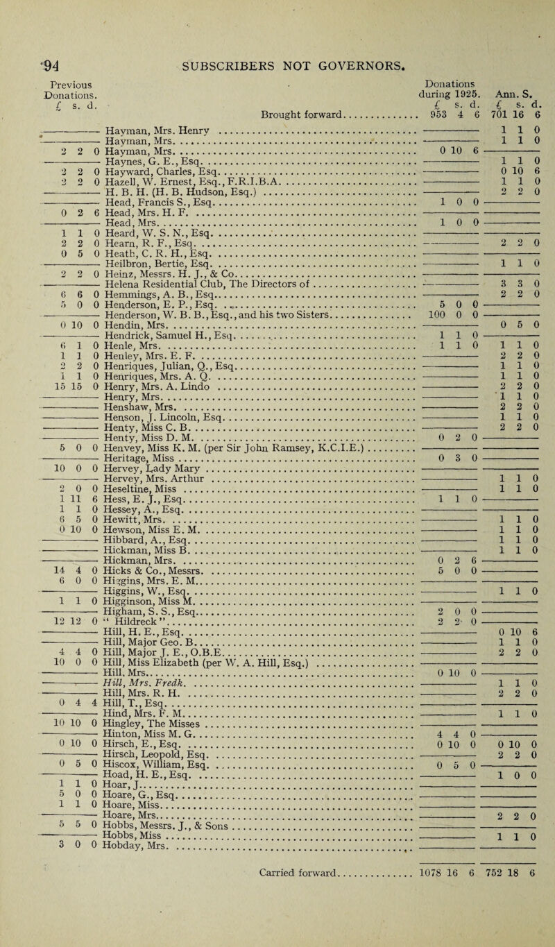 Previous Donations Donations. during 1925. Ann. S. £ s. d. £ s. d. £ s. d. Brought forward. 953 4 6 701 16 6 ---—-Hayman, Mrs. Henry . . 110 • -Hayman, Mrs..110 2 2 0 Hayman, Mrs. 0 10 6 - -Haynes, G. E., Esq. ...110 2 2 0 Hayv^'ard, Charles, Esq..0 10 6 2 2 0 Hazell, W. Ernest, Esq., F.R.I.B.A.. 110 — -— H. B. H. (H. B. Hudson, Esq.) . . 2 2 0 -- Head, Francis S., Esq. 10 0 - 0 2 6 Head, Mrs. H. F. .. -- Head, Mrs. 1 0 0 - 110 Heard, W. S. N., Esq..... 2 2 0 Hearn, R. F., Esq..2 2 0 0 5 0 Heath, C. R. H., E.sq.. -Heilbron, Bertie, Esq....110 2 2 0 Heinz, Messrs. H. J., & Co.. -Helena Residential Club, The Directors of...3 3 0 6 6 0 Hemmings, A. B., Esq. . 2 2 0 5 0 0 Henderson, E. P., Esq. .. 5 0 0 - — -Henderson, W. B. B.,Esq.,and his two Sisters. 100 0 0 - 0 10 0 Hendin, Mrs.. 0 5 0 — -—^^ Hendrick, Samuel H., Esq. 1 1 0- 6 10 Henle, Mrs. 1 1 0 1 1 0 110 Henley, Mrs. E. F.. 2 2 0 2 2 0 Henriques, Julian, Q., Esq. 110 110 Henriques, Mrs. A. Q. 110 15 15 0 Henry, Mrs. A. Lindo . . 2 2 0 -Henry, Mrs. '110 -Henshaw, Mrs.. 2 2 0 - Henson, J. Lincoln, Esq. . 110 -- Henty, Miss C. B..2 2 0 • - Henty, Miss D. M. 0 2 0 - 5 0 0 Henvey, Miss K. M. (per Sir John Ramsey, K.C.I.E.).. -Heritage, Miss. 0 3 0 - 10 0 0 Hervey, Lady Mary.. -Hervey, Mrs. Arthur . . 110 2 0 0 Heseltine, Miss . 110 1 11 6 Hess, E. J., Esq. 1 1 0- 110 Hessey, A., Esq. — 6 5 0 Hewitt, Mrs. 110 0 10 0 Hewson, Miss E. M. 110 ---—— Hibbard, A., Esq. 110 -Hickman, Miss B. . 110 -Hickman, Mrs. 0 2 6 - 14 4 0 Hicks & Co., Messrs. 5 0 0 - 6 0 0 Higgins, Mrs. E. M. .. -— Higgins, W., Esq..110 110 Higginson, Miss M.. • -- Higham, S. S., Esq. 2 0 0 - 12 12 0 •* Hildreck”. 2 2 0 - --——— Hill, H. E., Esq.. 0 10 6 -- Hill, Major Geo. B. . 110 4 4 0 HiU, Major J. E.,O.B.E. . 2 2 0 10 0 0 Hill, Miss Elizabeth (per W. A. Hill, Esq.) .. -Hill. Mrs. 0 10 0 - -Hill, Mrs. Fredk.. 110 -Hill, Mrs. R. H. . 2 2 0 0 4 4 Hill, T., Esq.. ---— Hind, Mrs. F. M. . 110 10 10 0 Hingley, The Misses.. — - Hinton, Miss M. G. 4 4 0 - 0 10 0 Hirsch, E., Esq. 0 10 0 0 10 0 -— Hirsch, Leopold, Esq.. 2 2 0 0 5 0 Hiscox, William, Esq. .. 0 5 0 - --- Hoad, H. E., Esq. . 10 0 110 Hoar,J.. 110 Hoare, Miss.. -Hoare, Mrs... 2 2 0 5 5 0 Hobbs, Messrs. J., & Sons.. - Hobbs, Miss ... 110 3 0 0 Hobday, Mrs..