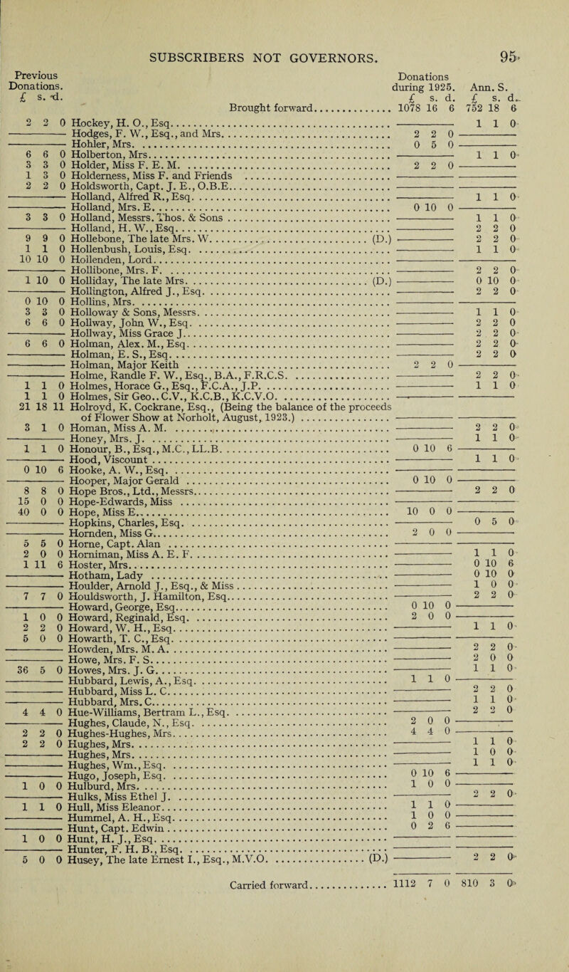 Previous Donations. £ s. -d. Donations during 1926, £ s. d. . 1078 16 6 Ann. S. 9 9 0 110 10 10 0 0 10 0 3 3 0 6 6 0 Brought forward. 2 2 0 Hockey, H. O., Esq. . - Hodges, F. W., Esq., and Mrs. 2 2 0 - Hohler, Mrs. 0 5 0 6 6 0 Holberton, Mrs.. 3 3 0 Holder, Miss F. E. M. 2 2 0 13 0 Holdemess, Miss F. and Friends . . 2 2 0 Holdsworth, Capt. J. E., O.B.E. . -—^— Holland, Alfred R., Esq.. -— Holland, Mrs, E. 0 10 0 3 3 0 Holland, Messrs. Thos. & Sons.. Holland, H.W., Esq.. Hollebone, The late Mrs. W.(D.) -- Hollenbush, Louis, Esq.. Hollenden, Lord.. -- HoUibone, Mrs. F.. 1 10 0 Holliday, The late Mrs.(D.) - Hollington, Alfred J., Esq... Hollins, Mrs.. Holloway & Sons, Messrs.. HoUway, John W., Esq.. - Hollway, Miss Grace J. . 6 6 0 Holman, Alex. M., Esq.. - Holman, E. S., Esq. . - Holman, Major Keith . 2 2 0 - Holme, Randle F. W., Esq., B.A., F.R.C.S.. 1 1 0 Holmes, Horace G., Esq., F.C.A., J.P.. 1 1 0 Holmes, Sir Geo.. C.V., K.C.B., K.C.V.O.—•- 21 18 11 Holroyd, K. Cockrane, Esq., (Being the balance of the proceeds of Flower Show at Norholt, August^ 1923.) .. 3 10 Homan, Miss A. M.. - Honey, Mrs. J... 1 1 0 Honour, B., Esq., M.C.,LL.B. 0 10 6 - Hood, Viscount.. 0 10 6 Hooke, A. W,, Esq... - Hooper, Major Gerald . 0 10 0 Hope Bros., Ltd., Messrs. . Hope-Edwards, Miss . . Hope, Miss E. 10 0 0 Hopkins, Charles, Esq.. Homden, Miss G. 2 0 0 Horne, Capt. Alan .. Homiman, Miss A. E. P'. . Hoster, Mrs.... - Hotham, Lady .. - Houlder, Arnold J., Esq., & Miss... .— 7 7 0 Houldsworth, J. Hamilton, Esq.. - Howard, George, Esq. 0 10 0 10 0 Howard, Reginald, Esq. 2 0 0 2 2 0 Howard, W. H., Esq... 5 0 0 Howarth, T. C., Esq.. - Howden, Mrs. M. A...— — Howe, Mrs. F. S... 0 Howes, Mrs. J. G. — Hubbard, Lewis, A., Esq. — Hubbard, Miss L. C... — Hubbard, Mrs. C. 0 Hue-Williams, Bertram L., Esq. — Hughes, Claude, N., Esq. Hughes-Hughes, Mrs. Hughes, Mrs. Hughes, Mrs. - Hughes, Wm., Esq. - Hugo, Joseph, Esq. 10 0 Hulburd, Mrs. -— Hulks, Miss Ethel J.. 110 Hull, Miss Eleanor. 1 - Hummel, A. H.,Esq. 1 - Hunt, Capt. Edwin. 1 0 0 Hunt, H. J., Esq. -Hunter, F. H. B., Esq. 5 0 0 Husey, The late Ernest L, Esq., M.V.O.(D.) 8 8 0 15 0 0 40 0 0 5 5 0 2 0 0 1 11 6 36 5 4 4 2 2 0 2 2 0 110 0 4 0 10 1 0 0 1 0 2 6 0 0 0 6 £ s. d. 752 18 6 1 1 0 1 1 0- 1 1 0 1 1 0 2 2 0 2 2 0 1 1 0 2 2 0 0 10 0 2 2 0 1 1 0- 2 2 0 2 2 0 2 2 0 2 2 0 2 2 0 1 1 0 2 2 0 1 1 0 1 1 0 2 2 0 0 5 0 1 1 0 0 10 6 0 10 0 1 0 0 2 2 0 1 1 O' 2 2 0 2 0 0 1 1 0 2 2 0 1 1 0- 2 2 0 1 1 0 1 0 0 1 1 0- 2 2 0- 2 2 0.