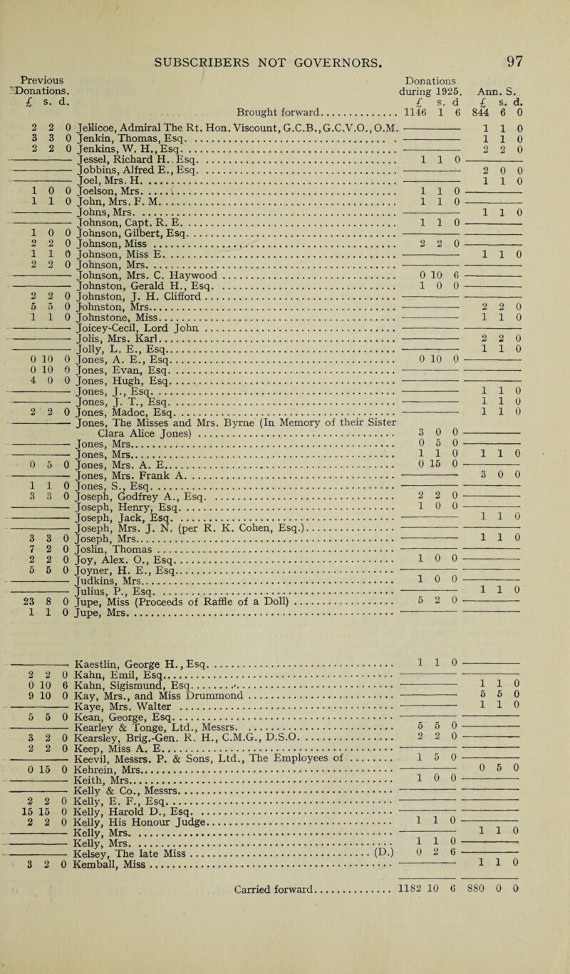 Previous Donations Donations, during 1925. £ s. d. £ s. d Brought forward. 1146 1 6 2 2 0 Jellicoe, Admiral The Rt. Hon. Viscount, G.C.B.,G.C.V.O.,O.M. 3 3 0 Jenkin, Thomas, Esq. 2 2 0 Jenkins, W. H., Esq. - Jessel, Richard H.. Esq. - Jobbins, Alfred E., Esq. - Joel, Mrs. H. 10 0 Joelson, Mrs. 1 1 0 John, Mrs. F.M. - Johns, Mrs. - Johnson, Capt. R. E. 10 0 Johnson, Gilbert, Esq. 2 2 0 Johnson, Miss. 110 Johnson, Miss E. 2 2 0 Johnson, Mrs. -- Johnson, Mrs. C. Haywood. - Johnston, Gerald H., Esq. 2 2 0 Johnston, J. H. Clifford... 5 5 0 Johnston, Mrs. 110 Johnstone, Miss. ——-Joicey-Cecil, Lord John. -Jolis, Mrs. Karl. -Jolly, L. E., Esq. 0 10 0 Jones, A. E,, Esq. 0 10 0 Jones, Evan, Esq. 4 0 0 Jones, Hugh, Esq. -- Jones, J., Esq. -- Jones, J. T., Esq. 2 2 0 Jones, Madoc, Esq. -—- Jones, The Misses and Mrs. Byrne (In Memory of their Sister Clara Alice Jones) . -- Jones, Mrs. ■-—— Jones, Mrs. 0 5 0 Jones, Mrs. A. E. -— -- Jones, Mrs. Frank A. 110 Jones, S., Esq. 3 3 0 Joseph, Godfrey A., Esq. - Joseph, Henry, Esq. -- Joseph, Jack, Esq. -Joseph, Mrs. J. N. (per R. K. Cohen, Esq.). 3 3 0 Joseph, Mrs.. 7 2 0 Joslin, Thomas. 2 2 0 Joy, Alex. O., Esq. 5 5 0 Joyner, H. E., Esq. - Judkins, Mrs. - Julius, P., Esq.. 23 8 0 Jupe, Miss (Proceeds of Raffle of a Doll). 110 Jupe, Mrs. 1 1 0 1 1 0 1 1 0 1 1 0 2 2 0 0 10 6 10 0 0 10 0 3 0 0 0 5 0 110 0 15 0 2 2 0 10 0 r-f 0 o 1 1 0 0 5 2 1 o Ann. S. £ 844 6 0 110 110 2 2 0 2 0 0 110 110 110 2 2 0 110 2 2 0 110 110 110 110 110 3 0 0 110 110 110 — --Kaestlin, George H.,Esq. 2 2 0 Kahn, Emil, Esq.. • • 0 10 6 Kahn, Sigismund, Esq.'. 9 10 0 Kay, Mrs., and Miss Drummond. - Kaye, Mrs. Walter . 5 5 0 Kean, George, Esq. - Kearley & Tonge, Ltd., Messrs. 3 2 0 Kearsley, Brig.-Gen. R. H., C.M.G., D.S.O. 2 2 0 Keep, Miss A. E. - Keevil, Messrs. P. & Sons, Ltd., The Employees of. 0 15 0 Kehrein, Mrs. - Keith, Mrs.... - Kelly & Co., Messrs. 2 2 0 Kelly, E. F., Esq. 15 15 0 Kelly, Harold D., Esq. 2 2 0 Kelly, His Honorn: Judge. - Kelly, Mrs. - Kelly, Mrs. — -- Kelsey, The late Miss.(D.) 3 2 0 Kemball, Miss. 110 110 5 5 0 110 5 5 0 - 2 2 0 -— 15 0 - - 0 5 0 10 0 - 110 110 0 2 6 110 110