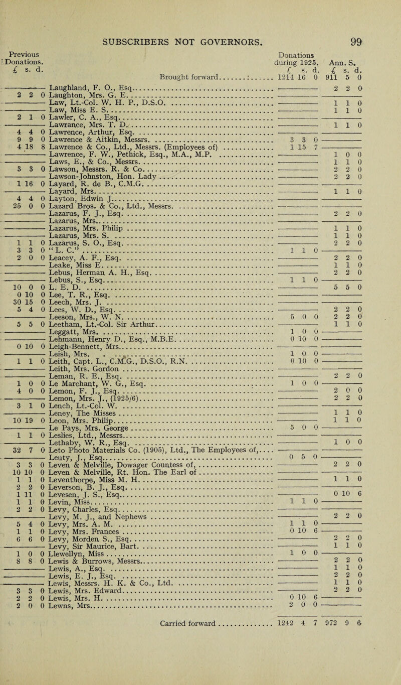 Previous Donations. £ s. d. Brought forward.:. - Laughland, F. O., Esq. 2 2 0 Laughton, Mrs. G. E. - Law, Lt.-Col. W, H. P., D.S.O. - Law, Miss E. S. 2 10 Lawler, C. A., Esq.. - Lawrance, Mrs. T. D. 4 4 0 Lawrence, Arthur, Esq. 9 9 0 Lawrence & Aitkni, Messrs. 4 18 8 Lawrence & Co., Ltd., Messrs. (Employees of) . -'■- Lawrence, F. W., Pethick, Esq., M.A., M.P. - Laws, E., & Co., Messrs. 3 3 0 Lawson, Messrs. R. & Co. -Lawson-Johnston, Hon. Lady... 1 16 0 Layard, R. de B., C.M.G. -Layard, Mrs. 4 4 0 Layton, Edwin J. 25 0 0 Lazard Bros. & Co., Ltd., Messrs. - Lazarus, F. J., Esq. - Lazarus, Mrs. -Lazarus, Mrs, Philip. -- Lazarus, Mrs. S. 110 Lazarus, S. O., Esq. 3 3 0 “ L. C.” 2 0 0 Leacey, A. F., Esq. - Leake, Miss E. -Lebus, Herman A. H., Esq. - Lebus, S., Esq. 10 0 0 L. E, D. 0 10 0 Lee, T. R., Esq.... 30 16 0 Leech, Mrs. J. 5 4 0 Lees, W. D., Esq. - Leeson, Mrs., W. N. 5 5 0 Leetham, Lt.-Col. Sir Arthur. - Leggatt, Mrs. -Lehmann, Henry D., Esq., M.B.E. 0 10 0 Leigh-Bennett, Mrs. -- Ldsh ^ILrs • • • • ••• •••••••••••••••■••••••• 110 Leith, Capt. L., C.M.G., D.S.O., R.N. - Leith, Mrs. Gordon. - Leman, R. E., Esq.. ... 1 0 0 Le Marchant, W. G., Esq..... . 4 0 0 Lemon, F. J., Esq.i .... -— Lemon, Mrs. J., (1925/6). 3 10 Lench, Lt.-Col. W. - Leney, The Misses. 10 19 0 Leon, Mrs. Philip. - Le Pays, Mrs. George. 110 Leslies, Ltd., Messrs. - Lethaby, W. R,, Esq. 32 7 0 Leto Photo Materials Co. (1905), Ltd., The Employees of,... - Leuty, J., Esq.. 3 3 0 Leven & Melville, Dowager Countess of. 10 10 0 Leven & Melville, Rt. Hon. The Earl of. 110 Leventhorpe, Miss M. H. 2 2 0 Leverson, B. J., Esq. 1 11 0 Levesen, J. S., Esq. 110 Levin, Miss. 2 2 0 Levy, Charles, Esq. - Levy, M. J., and Nephews. 5 4 0 Levy, Mrs. A. M. 110 Levy, Mrs. Frances... 6 6 0 Levy, Morden S., Esq. --— Levy, Sir Maurice, Bart. 10 0 Llewellyn, Miss. 8 8 0 Lewis & Burrows, Messrs. ---—— Lewis, A., Esq. ■- Lewis, E. J., Esq. - Lewis, Messrs. H. K. & Co., Ltd. 3 3 0 Lewis, Mrs. Edward. 2 2 0 Lewis, Mrs. H. 2 0 0 Lewns, Mrs. Donations during 1925. Ann. S. £ s. d. £ s. d. 1214 16 0 911 5 0 2 2 0 1 1 0 1 1 0 1 1 0 3 3 0 - 1 15 7 - - 10 0 - 110 - 2 2 0 - 2 2 0 1 1 o 1 2 2 1 o 1 - 110 - 110 - 2 2 0 110 - -2 2 0 - 110 - 2 2 0 110 - - 5 5 0 - 2 2 0 5 0 0 2 2 0 - 110 10 0 - 0 10 0 - 10 0 0 10 0 —- 2 2 0 10 0 -— - 2 0 0 -^- 2 2 0 1 1 0 1 1 0 5 0 0 1 0 0 0 5 0 2 2 0 1 1 0 0 10 6 1 1 0 - 2 2 0 110 - 0 10 6 - - 2 2 0 - 110 10 0 - - 2 2 0 - 110 - 2 2 0 - 110 - 2 2 0 0 10 6- 2 0 0 -