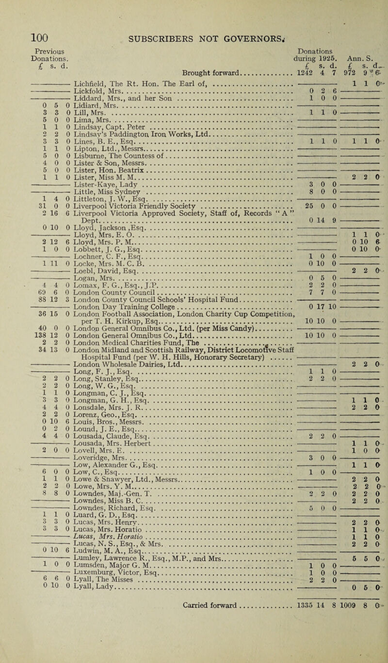 Previous Donations. £ s. d. 0 5 0 3 3 0 5 0 0 1 1 0 O ij 2 0 3 3 0 1 1 0 5 0 0 4 0 0 5 0 0 1 1 0 1 4 0 31 0 0 2 16 6 0 10 0 2 12 6 1 0 0 1 11 0 4 4 0 69 6 0 88 12 3 36 15 0 40 0 0 138 12 0 2 2 0 34 13 0 2 2 0 2 2 0 1 1 0 3 3 0 4 4 0 2 2 0 0 10 6 0 2 0 4 4 0 2 0 0 6 0 0 1 1 0 2 2 0 8 8 0 1 1 0 3 3 0 o O 3 0 0 10 6 1 0 0 6 6 0 0 10 0 Donations during 1925. £ s. d. Brought forward. 1242 4 7 Lichfield, The Rt. Hon. The Earl of, . Lickfold, Mrs. Liddard, Mrs., and her Son . Lidiard, Mrs. Lill, Mrs. Lima, Mrs. Lindsay, Capt. Peter . Lindsay’s Paddington Iron Works, Ltd. Lines, B. E., Esq. Lipton, Ltd., Messrs... Lisbume, The Countess of. Lister & Son, Messrs. Lister, Hon. Beatrix. Lister, Miss M. M. Lister-Kaye, Lady . Little, Miss Sydney . Littleton, J. W., Esq. Liverpool Victoria Friendly Society . Liverpool Victoria Approved Society, Staff of, Records “ A ” Dept. Lloyd, Jackson ,Esq. Lloyd, Mrs. E. O... Lloyd, Mrs. P. M... Lobbett, J. G., Esq. Lochner, C. F., Esq. Locke, Mrs. M. C. B. Loebl, David, Esq. Logan, Mrs. Lomax, F. G.,Esq., J.P. London County Council. London County Council Schools’ Hospital Fund. London Day Training College. London Football Association, London Charity Cup Competition, per T. H. Kirkup, Esq. London General Onmibus Co., Ltd. (per Miss Candy). London General Onmibus Co., Ltd. London Medical Charities Fimd, The .^. London Midland and Scottish Railway, District Locomotive Staff Hospital Fund (per W. H. Hills, Honorary Secretary) . London Wholesale Dairies, Ltd. Long, F. J.,Esq. Long, Stanley, Esq. Long, W. G., Esq. .. Longman, C. J., Esq. Longman, G. H., Esq. Lonsdale, Mrs. J. R. Lorenz, Geo., Esq. Louis, Bros., Messrs. Lound, J. E., Esq. Lousada, Claude, Esq. Lousada, Mrs. Herbert.. Lovell, Mrs. E. Loveridge, Mrs. Low, Alexander G., Esq. Low, C., Esq. Lowe & Snawyer, Ltd., Messrs. Lowe, Mrs. Y. M. Lowndes, Maj.-Gen. T. Lowndes, Miss B. C. Lowndes, Richard, Esq.. Luard, G. D., Esq. Lucas, Mrs. Henry. Lucas, Mrs. Horatio. Lucas, Mrs. Horatio. Lucas, N. S., Esq., & Mrs. Ludwin, M. A., Esq... Lumley, Lawrence R., Esq., M.P., and Mrs. Lumsden, Major G. M.!_ Luxemburg, Victor, Esq. Lyall, The Misses ... Lyall, Lady. 0 2 6 10 0 110 110 3 0 0 8 0 0 25 0 0 0 14 9 1 0 0 0 10 0 0 5 0 2 2 0 7 7 0 0 17 10 10 10 0 10 10 0 110 2 2 0 2 2 0 3 0 0 10 0 2 2 0 5 0 0 10 0 10 0 2 2 0 Carried forward 1335 14 8 Aim. S. £ s. 972 9 ^;^ 1 1 C' 110 2 2 0 110 0 10 6 0 10 0 2 2 0- 2 2 0- 110 2 2 0 110- 10 0 110 2 2 0 2 2 0 * 2 2 0 2 2 0 2 2 0 1 1 0 . 110 2 2 0 5 5 0/ 0 5 0 1009 8 O-
