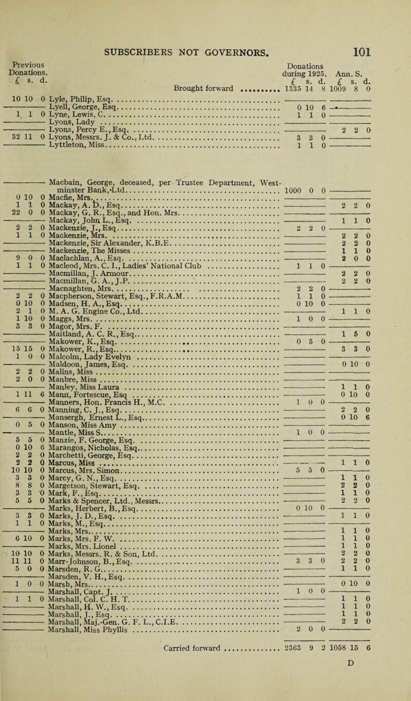 Previous Donations Donations. during 1925. £ s. d. £ s. d. Brought forward .. 1335 14 8 10 10 0 Lyle, Philip, Esq.. - Lyell, George, Esq. 0 10 6 110 Lyne, Lewis, C. 1 1 0 - Lyons, Lady . . - Lyons, Percy E.,Esq.. 32 11 0 Lyons, Messrs. J. & Co., Ltd. 3 3 0 - Lyttleton, Miss. 1 i o - Macbain, George, deceased, per Trustee Department, West¬ minster Bank,'Ltd. 0 10 0 Macfie, Mrs. 1 1 0 Mackay, A. b.. Esq. 22 0 0 Mackay, G. R.,Esq., and Hon. Mrs. - Mackay, John L., Esq. 2 2 0 Mackenzie, J., Esq. 110 Mackenzie, Mrs. - Mackenzie, Sir Alexander, K.B.E. -Mackenzie, The Misses. 9 0 0 Maclachlan, A., Esq. 1 1 0 Macleod, Mrs. C. I., Ladies’National Club . - Macmillan, J. Armour. - Macmillan, G. A., J.P. - Macnaghten, Mrs. 2 2 0 Macpherson, Stewart, Esq., F.R.A.M. 0 10 0 Madsen, H. A., Esq... 2 1 0 M. A. G. Engine Co., Ltd. 1 10 0 Maggs, Mrs. 3 3 0 Magor, Mrs. F. - Maitland, A. C. R., Esq. - Makower, K., Esq... 15 15 0 Makower, R.,Esq. 10 0 Malcolm, Lady Evelyn . - Maldoon, James, Esq. 2 2 0 Malins, Miss ... 2 0 0 Manbre, Miss. - Manley, Miss Laura . 111 6 Mann., Fortescue, Esq . - Manners, Hon. Francis H., M.C. 6 6 0 Manning, C. J., Esq. -— Mansergh, Ernest L.,Esq. 0 5 0 Manson, Miss Amy. -- Mantle, Miss S. 5 5 0 Manzie, F. George, Esq. 0 10 6 Marangos, Nicholas, Esq. 2 2 0 Marchetti, George, Esq. 2 2 0 Marcus, Miss .. 10 10 0 Marcus, Mrs. Simon. 3 3 0 Marcy, G. N., Esq. 8 8 0 Margetson, Stewart, Esq. 3 3 0 Mark, F., Esq. 5 5 0 Marks & Spencer, Ltd., Messrs. -- Marks, Herbert, B.,Esq. ... 3 3 0 Marks, J. D., Esq. 110 Marks, M., Esq. - Marks, Mrs. 6 10 0 Marks, Mrs. F. W. - Marks, Mrs. Lionel. 10 10 0 Marks, Messrs. R. & Son, Ltd. 11 11 0 Marr-Johnson, B., Esq. 5 0 0 Marsden, R. G. - Marsden, V. H., Esq. 10 0 Marsh, Mrs. - Marshall, Capt. J. 1 1 0 Marshall, Col. C. H. T. - Marshall, H. W., Esq. - Marshall, J., Esq. -Marshall, Maj.-Gen. G. F. L., C.I.E. - Marshall, Miss Phyllis . 1000 0 0 2 2 0 110 2 2 0 110 0 10 0 10 0 0 5 0 10 0 10 0 5 5 0 0 10 0 3 3 0 10 0 2 0 0 Carried forward. 2363 9 2 Ann. S. I s. d. 1009 8 0 2 2 0 2 2 0 110 2 2 0 2 2 0 110 2 0 0 2 2 0 2 2 0 110 16 0 3 3 0 0 10 0 110 0 10 0 2 2 0 0 10 6 110 110 2 2 0 110 2 2 0 110 110 110 110 2 2 0 2 2 0 110 0 10 0 110 110 110 2 2 0 1058 15 6 D