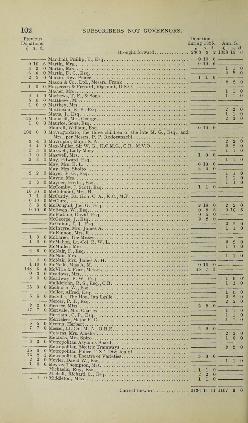 Previous Donations Donations. during 192-5. Ann. S. £ s. d. £ s. d. £ s. d. Brought forward. 2363 9 2 1058 15 6 - Marshall, Phillip, T., Esq. 0 10 6 -- 0 10 6 Martin, Mrs.,.. 0 10 6 —- 3 3 0 Martin, Mrs. ..— 110 6 6 0 Martin, D. C., Esq..2 S 0 2 2 0 Martin, Rev. Pierce . 1 1 0 -- -- Mason & Co., Ltd., Messrs. Frank. . 2 2 0 10 0 Massereen & Ferrard, Viscount, D.S.O.. - Master, Mrs. 110 4 4 0 Mathews, T. F., & Sons. . 110 5 0 0 Matthews, Miss.. 10 0 Matthey, Mrs.. - Mattinson, R. P., Esq... . 2 2 0 - Matts, J., Esq. 110 25 0 0 Maunsell, Mrs. George. . 2 2 0 10 0 Maurice, Sons, Esq.. - Maurell, William, Esq. 0 10 0 -— 100 0 0 Mavrogordato, the three children of the late M. G., Esq., and Mrs., per Messrs. P. P. Rodocanachi... 9 4 0 Mavrojani, Major S. A. . 2 2 0 4 4 0 Max-Muller, SirW. G.,K.C.M.G.,C.B.,M.V.O.. 2 2 0 3 3 0 Maxwell, Lady Mary. 110 10 0 Maxwell, Mrs.. 1 0 0 - 3 3 0 May, Edward, Esq. 110 - May, Mrs. E. L. 0 10 0 - - May, Mrs. Sholto .'.. 3 0 0 - 2 2 0 Mayer, P. G., Esq. 110 •- Mayne, Mrs. 110 3 3 0 Mayner, Fredk.,Esq. 110 - McComby, J. Scott, Esq. 1 1 0 - 10 10 0 McCulmont, Mrs. H.. 0 10 0 McClure, — .. 3 3 0 McDougall, Jas.G.,Esq. 2 18 0 2 2 0 0 10 6 McEw^n, W., Esq. 0 9 6 0 10 6 ■ -McFarlane, David, Esq. 0 5 0 - ■ - McGeorge, J., Esq. 2 2 0 - - McGuinn, T. J., Esq.. 2 2 0 - McIntyre, Mrs. James A. . 110 -- McKinnon, Mrs. R.. 10 0 McLaren, The Misses... 1 0 0 McMahon, Lt.-Col. B. W. L.. 2 2 0 - McMullen Miss ... 110 6 6 0 McNair, F., Esq.... --McNair, Mrs... 110 4 4 0 McNair, Mrs. James A. H.—- 1 10 0 McNeile, Miss A. M. 0 10 0 - 148 6 4 McVitie & Price, Messrs. 45 7 3 - 0 3 0 Meadows, Mrs.. 2 0 0 Meadway, F. W., Esq.. .10 0* -- Maiklejohn, R. S., Esq., C.B... 110 15 0 0 Melhuish, W., Esq.. — -- Mellor, Alfred, Esq... 10 0 5 5 0 Melville, The Hon. Ian Leslie. . 2 2 0 - Mercer, P. T., Esq... 2 2 0 2 2 0 Mercier, Miss.. 2 2 0 --- 17 7 0 Merivale, Mrs. Charles. 110 — -- Merriam , C. P., Esq. 110 — - Merrielees, Major F. D. 110 5 5 0 Merton, Herbert.. 7 7 0 Messel, Lt.-Col. M. A., O.B.E. 2 2 0 - — - Metaras, Mrs. Amelie.... 2 2 0 --Metaxas, Mrs. Spiro....:-10 0 3 3 0 Metropolitan Asylums Board.. —- ^—• Metropolitan Electric Tramways.•.. 2 2 0 15 0 0 Metropolitan Police, “ X ” Division of..^— 73 2 3 Metropolitan Theatre of Varieties. 5 0 0 - 2 2 0 Meyler, David W., Esq. 110 10 0 Meysey-Thompson, Mrs.. --- Michaelis, Roy, Esq. 1 1 0 -- — -- Michel], Richard C., Esq. 2 2 0 - 110 Middleton, Miss . 1 1 0 -