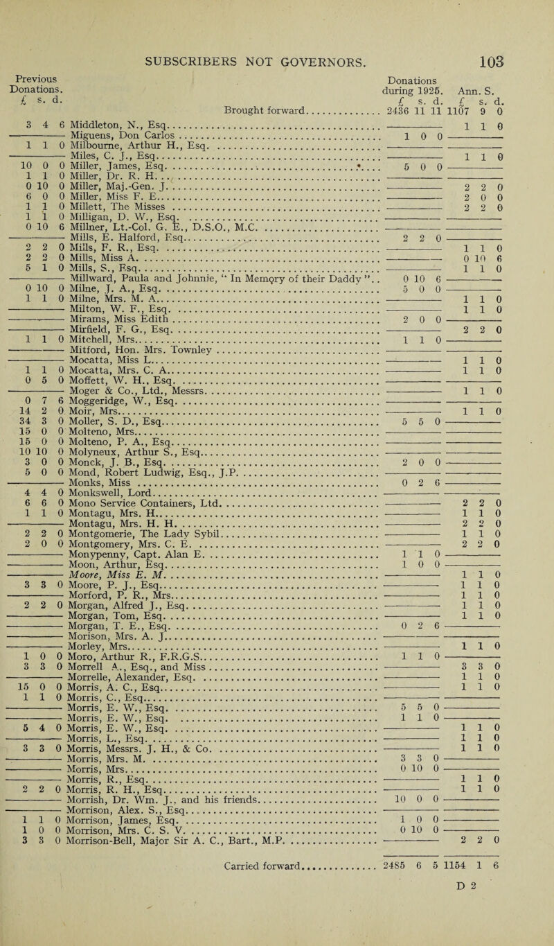 10 0 0 110 0 10 0 6 0 0 110 1 i 0 0 10 6 2 2 0 2 2 0 5 10 0 10 0 110 Previous Donations. £ s. d. Brought forward. 3 4 6 Middleton, N., Esq. •- Miguens, Don Carlos. 110 Milboume, Arthur H., Esq. Miles, C. J., Esq. Miller, James, Esq......• Miller, Dr. R. H. Miller, Maj.-Gen. J. Miller, Miss F. E. MiUett, The Misses . Milligan, D. W., Esq. Millner, Lt.-Col. G. E., D.S.O., M.C. Mills, E. Halford, Esq... Mills, F. R., Esq. Mills, Miss A. Mills, S., Esq. Millward, Paula and Johnnie, “ In Memqry of their Daddy ”. Milne, J. A., Esq... Milne, Mrs. M. A. - Milton, W. F., Esq. —^- Mirams, Miss Edith. - Mirfield, F. G., Esq. 110 Mitchell, Mrs. -Mitford, Hon. Mrs. Townley. Mocatta, Miss L. Mocatta, Mrs. C. A. Moffett, W. H., Esq. — Moger & Co., Ltd., Messrs. 6 Moggeridge, W., Esq. 0 Moir, Mrs. 0 Moller, S. D., Esq. Molteno, Mrs. Molteno, P. A., Esq. Molyneux, Arthur S., Esq. Monck, J. B., Esq. Mond, Robert Ludwig, Esq., J.P. Monks, Miss . Monks well, Lord. Mono Service Containers, Ltd... Montagu, Mrs. H. Montagu, Mrs. H. H. Montgomerie, The Lady Sybil. Montgomery, Mrs. C. E. - Monypenny, Capt. Alan E. - Moon, Arthur, Esq. - Moore, Miss E. M... 3 3 0 Moore, P. J., Esq. - Morford, P. R., Mrs. 2 2 0 Morgan, Alfred J., Esq. - Morgan, Tom, Esq... - Morgan, T. E., Esq. - Morison, Mrs. A. J. Morley, Mrs. Moro, Arthur R., F.R.G.S. Morrell .A., Esq., and Miss. Morrelle, Alexander, Esq. Morris, A. C., Esq. Morris, C., Esq. — Morris, E. W., Esq. — Morris, E. W., Esq. 0 Morris, E. W., Esq. — Morris, L., Esq. 0 Morris, Messrs. J. H., & Co. - Morris, Mrs. M. - Morris, Mrs.. -— Morris, R., Esq. 2 2 0 Morris, R. H., Esq.. - Morrish, Dr. Wm. J., and his friends. Morrison, Alex. S., Esq. ... Morrison, James, Esq. Morrison, Mrs. C. S. V. Morrison-Bell, Major Sir A. C., Bart., M.P. Donations during 1925. Ann. S. £ s. d. £ s. d. . 2436 11 11 1107 9 0 . - 110 110 0 5 0 0 7 14 2 34 3 15 0 0 15 0 0 10 10 0 3 0 0 5 0 0 4 4 0 6 6 0 110 2 2 0 2 0 0 10 0 3 3 0 15 0 0 110 5 4 3 3 110 10 0 3 3 0 10 0 5 0 0 2 0 0 10 6 5 0 0 2 0 0 110 5 0 2 0 0 0 2 6 110 10 0 0 2 6 110 5 1 0 0 3 3 0 0 10 0 10 0 0 10 0 0 10 0 110 2 2 0 2 0 0 2 2 0 1 0 1 1 10 1 0 6 0 1 1 0 1 1 0 2 2 0 1 1 0 1 1 0 1 1 0 1 1 0 2 1 2 1 2 1 1 1 1 1 3 1 1 1 1 1 1 1 1 1 1 0 0 0 0 0 0 0 0 0 0 110 0 0 0 0 0 0 0 0 2 0 2485 6 5 1164 1 6 Carried forward