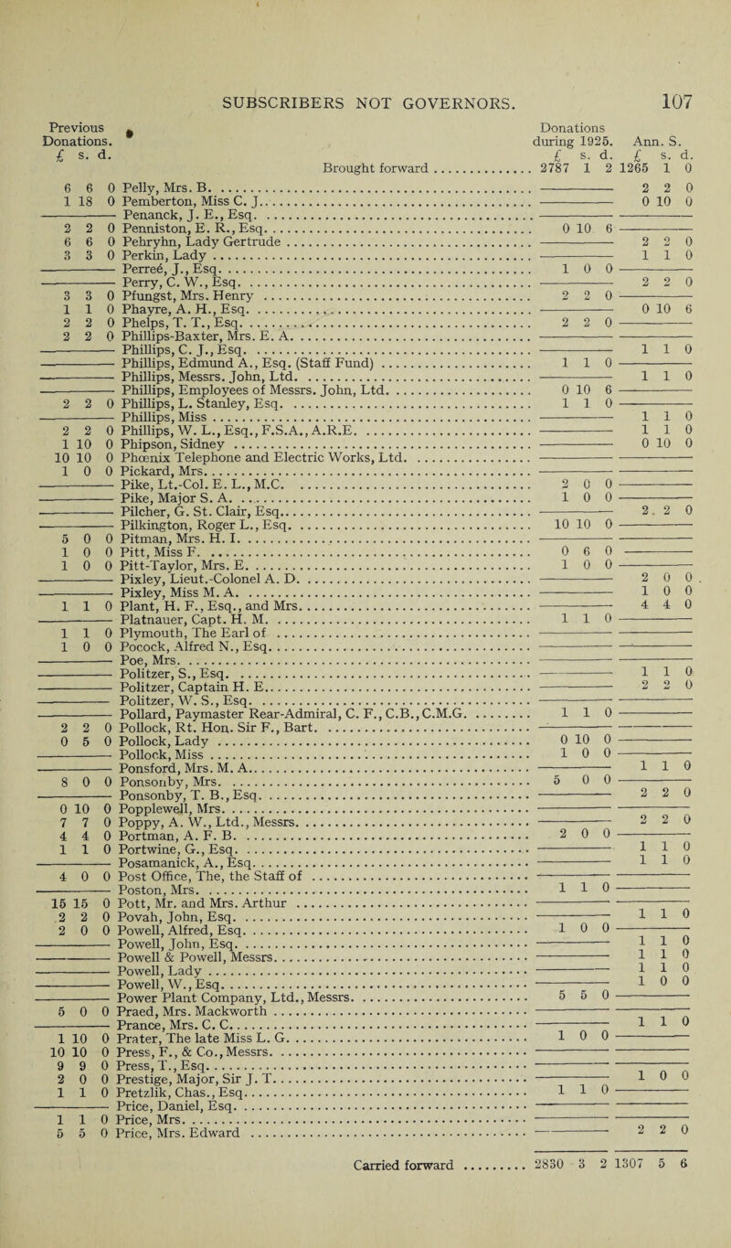 Previous ^ Donations. £ S. d. Brought forward. 6 6 0 Pelly, Mrs. B. 1 18 0 Pemberton, Miss C. J. - Penanck, J. E., Esq. 2 2 0 Penniston, E. R., Esq. 6 6 0 Pehryhn, Lady Gertrude. 3 3 0 Perkin, Lady. — - Perre6, J., Esq. - Perry, C. W., Esq. 3 3 0 Pfungst, Mrs. Henry . 110 Phayre, A. H., Esq. 2 2 0 Phelps, T. T., Esq... 2 2 0 Phillips-Baxter, Mrs. E. A. --Phillips, C. J., Esq. — - Phillips, Edmund A., Esq. (Staff Fund). — - Phillips, Messrs. John, Ltd. --Phillips, Employees of Messrs. John, Ltd. 2 2 0 Phillips, L. Stanley, Esq. - Phillips, Miss. 2 2 0 Phillips, W. L., Esq., F.S.A., A.R.E. 1 10 0 Phipson, Sidney . 10 10 0 Phoenix Telephone and Electric Works, Ltd. 10 0 Pickard, Mrs. — - Pike, Lt.-Col. E. L., M.C. - Pike, Major S. A. — - Pilcher, G. St. Clair, Esq. - Pilkington, Roger L., Esq. 5 0 0 Pitman, Mrs. H. I... 10 0 Pitt, Miss F. 10 0 Pitt-Taylor, Mrs. E. - Pixley, Lieut.-Colonel A. D. - Pixley, Miss M. A. 110 Plant, H. F., Esq., and Mrs. — - Platnauer, Capt. H. M. 110 Plymouth, The Earl of . 10 0 Pocock, Alfred N., Esq. -- Poe, Mrs. - Politzer, S., Esq. - Politzer, Captain H. E.. - Politzer, W. S., Esq. - Pollard, Paymaster Rear-Admiral, C. F., C.B.,C.M.G. 2 2 0 Pollock, Rt. Hon. Sir F., Bart. 0 5 0 Pollock, Lady . - Pollock, Miss.'.. --Ponsford, Mrs. M. A.. 8 0 0 Ponsonby, Mrs. - Ponsonby, T. B., Esq. 0 10 0 Popplewell, Mrs. 7 7 0 Poppy, A. W., Ltd., Messrs. 4 4 0 Portman, A. F. B.. 110 Portwine, G., Esq. - Posamanick, A., Esq. 4 0 0 Post Office, The, the Staff of . - Poston, Mrs... 15 15 0 Pott, Mr. and Mrs. Arthur . 2 2 0 Povah, John, Esq. 2 0 0 Powell, Alfred, Esq. - Powell, John, Esq. -Powell & Powell, Messrs. -Powell, Lady... - Powell, W., Esq. - Power Plant Company, Ltd., Messrs. 5 0 0 Praed, Mrs. Mackworth. - Prance, Mrs. C. C. 1 10 0 Prater, The late Miss L. G. 10 10 0 Press, F., & Co., Messrs. 9 9 0 Press, T., Esq. 2 0 0 Prestige, Major, Sir J. T. 110 Pretzlik, Chas., Esq. - Price, Daniel, Esq. 110 Price, Mrs. 5 5 0 Price, Mrs. Edward . Donations during 1925. Ann. S. £ s. d. £ s. d. 2787 1 2 1265 1 0 - 2 2 0 - 0 10 0 0 10 6 - - 2 2 0 -- 110 10 0 - - 2 2 0 2 2 0 - --— 0 10 6 2 2 0 ---- - 110 110 - - 110 0 10 6 - 110 - -- 110 - 110 - 0 10 0 2 0 0 - 10 0 - -— 2.20 10 10 0 - 0 6 0 - 10 0 —- - 2 0 0 -10 0 -— 4 4 0 110 - 110 2 2 0 110 0 10 0 - 10 0 -- - 110 5 0 0 - -— 2 2 0 - 2 2 0 2 0 0 - - 110 - 110 110 110 1 1 0 1 1 0 1 1 0 1 0 0 5 5 0 1 1 o 1 1 0 0 1 0 o 1 1 o 1 1 2 2 1 o