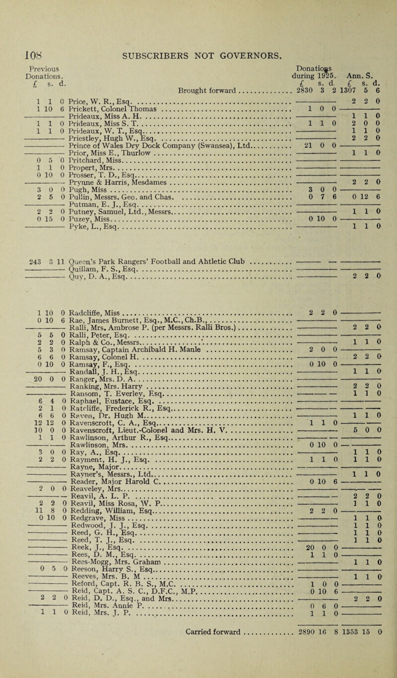 Previous Donations Donations. during 1925. Ann. S. £ s. d. £ s. d. £ s. d. Brought forward. 2830 3 2 1307 5 6 1 1 0 Price, W. R., Esq.. 2 2 0 110 6 Prickett, Colonel Thomas . 1 0 0 --— - Prideaux, Miss A. H. 110 110 Prideaux, Miss S. T. 1 1 0 2 0 0 110 Prideaux, W. T., Esq. 110 - Priestley, Hugh W., Esq.. 2 2 0 - Prince of Wales Dry Dock Company (Swansea), Ltd. 21 0 0 -- - Prior, Miss E., Thurlow. 110 0 5 0 Pritchard, Miss.. 110 Proper!, Mrs... 0 10 0 Prosser, T. D., Esq. — -- Prynne & Harris, Mesdames.. 2 2 0 3 0 0 Pugh, Miss. 3 0 0 - 2 5 0 Pullin, Messrs. Geo. and Chas. 0 7 6 0 12 6 -- Putman, E. J., Esq.. 2 2 0 Putney, Samuel, Ltd.,Messrs. 110 0 15 0 Puzey, Miss. 0 10 0 -- - Pyke, L.,Esq. 110 243 3 11 Queen’s Park Rangers’ Football and Ahtletic Club .... -- Quillam, F. S.,Esq.. - Quy, D. A.,Esq..2 2 0 1 10 0 Radcliffe, Miss. 2 2 0 - 0 10 6 Rae, James Burnett, Esq., M.C., Ch.B,,.. - Ralli, Mrs. Ambrose P. (per Messrs. Ralli Bros.). . 2 2 0 5 6 0 Ralli, Peter, Esq... 2 2 0 Ralph & Co., Messrs.’.... 110 5 3 0 Ramsay, Captain Archibald H. Manle . 2 0 0 - 6 6 0 Ramsay, Colonel H.. 2 2 0 0 10 0 Ramsay, F., Esq. 0 10 0 - —-- Randall, J. H., Esq. 110 20 0 0 Ranger, Mrs. D. A.... - Ranking, Mrs. Harry.. 2 2 0 -Ransom, T. Everley, Esq. 110 6 4 0 Raphael, Eustace, Esq... 6 6 0 Raven, Dr. Hugh M. 110 12 12 0 Ravenscrott, C. A., Esq. 1 1 0- 10 0 0 Ravenscroft, Lieut.-Colonel and Mrs, H. V..— 5 0 0 110 Rawlinson, .\rthur R., Esq.. -Rawlinson, Mrs. 0 10 0- 3 0 0 Ray, A., Esq. 110 2 2 0 Rayment, H. J., Esq. 1 1 0 1 1 0 - Rayne, Major.... -Rayner’s, Messrs., Ltd. 110 - Reader, Major Harold C. 0 10 6- 2 0 0 Reaveley, Mrs... -Reavil, A. L. P..2 2 0 2 2 0 Reavil, Miss Rosa, W. P..110 11 8 0 Redding, William, Esq. 2 2 0 - 0 10 0 Redgrave, Miss..110 -- Redwood, J. J., Esq. 110 -Reed, G. H., Esq. 110 -Reed, T. J., Esq. 110 -— Reek, J., Esq. 20 0 0 - - Rees, D. M,, Esq. 1 1 0 -— - Reas-Mogg, Mrs. Graham. 110 0 5 0 Reason, Harry S., Esq.. - Reeves, Mrs. B. M. 110 - Reford, Capt. R. B. S., M.C. 1 0 0- -Reid, Capt. A. S. C., D.F.C., M.P. 0 10 6 -- 2 2 0 Reid, D. D., Esq., and Mrs..2 2 0 ■- Reid, Mrs. Annie P.. 0 6 0 -- 110 Reid, Mrs. J. P. 1 l 0 -