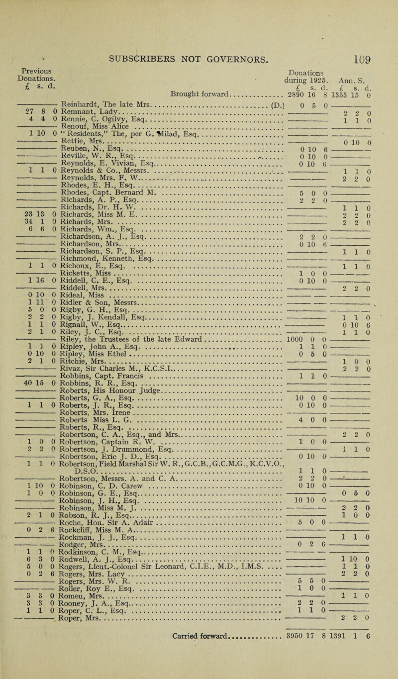 Previous Donations. £ s, d. Brought forward. - Reinhardt, The late Mrs.(D.) 27 8 0 Remnant, I.ady... 4 4 0 Rennie, C. Ogiivy, Esq. - Renouf, Miss Alice .. 1 10 0 “ Residents,” The, per G. ^ilad, Esq. ■ - Rettie, Mrs. - Reuben, N., Esq... -Reville, W. R., Esq..... • - Reynolds, E. Vivian, Esq. 110 Reynolds & Co., Messrs./... -Reynolds, Mrs. F. W... -Rhodes, E. H., Esq. ■ - Rhodes, Capt. Bernard M. • -Richards, A. P., Esq. - Richards, Dr. H. W. 23 13 0 Richards, Miss M. E. 34 1 0 Richards, Mrs. 6 6 0 Richards, Wm., Esq. - Richardson, A. J., Esq. — - Richardson, Mrs. ■—--— Richardson, S. P., Esq. --Richmond, Kenneth, Esq. 110 Richoux, E., Esq. -Ricketts, Miss... 1 16 0 Riddell, C. E., Esq. ... -Riddell, Mrs. 0 10 0 Rideal, Miss ... 1110 Ridler & Son, Messrs. 6 0 0 Rigby, G. H., Esq. 2 2 0 Rigby, J. Kendall, Esq. 110 Rignall, W., Esq. 2 10 Riley, J. C., Esq. ■ -Riley, the Trustees of the late Edward. 110 Ripley, John A., Esq. 0 10 0 Ripley, Miss Ethel. 2 10 Ritchie, Mrs. - Rivaz, Sir Charles M., K.C.S.I. — - Robbins, Capt. Francis .. 40 15 0 Robbins, R. R., Esq. - Roberts, His Honour Judge. - Roberts, G. A., Esq. 110 Roberts, J. R., Esq. ■ - Roberts, Mrs. Irene. - Roberts Miss L. G. • -Roberts, R., Esq. .. - Robertson, C. A., Esq., and Mrs. 10 0 Robertson, Captain R. W. 2 2 0 Robertson, J. Drummond, Esq. - Robertson, Eric J. D., Esq. 1 1 0 Robertson, Field Marshal Sir W.R.,G.C.B.,G.C.M.G.,K.C.V.O., D.S.O. -Robertson, Messrs. A. and C. A. 1 10 0 Robinson, C. D. Carew . 10 0 Robinson, G. E., Esq. -—— Robinson, J. H., Esq. -Robinson, Miss M. J. 2 10 Robson, R. J., Esq. - Roche, Hon. Sir A. Adair. 0 2 6 Rockcliff, Miss M. A. -Rockman, J. J., Esq. -Rodger, Mrs. 110 Rodkinson, C. M., Esq. 6 3 0 Rodwell, Ai J., Esq. 5 0 0 Rogers, Lieut.-Colonel Sir Leonard, C.I.E., M.D., I.M.S. 0 2 6 Rogers, Mrs. Lacy. - Rogers, Mrs. W. R... -Roller, Roy E., Esq. 3 3 0 Romeu, Mrs. 3 3 0 Rooney, J. A., Esq. 110 Roper, C. L., Esq. -, Roper, Mrs... Donations during 1925. Ann. S. £ s. d. £ s. d. 2890 16 8 1353 15 0 0 5 0 - - 2 2 0 -110 - 0 10 0 0 10 6- 0 10 0 - 0 10 6- -- 110 ---2 2 0 6 0 0 - 2 2 0 - - 110 - 2 2 0 - 2 2 0 2 2 0 -- 0 10 6 - - 110 -— 110 10 0-— 0 10 0- -_ 2 2 0 --- 110 - 0 10 6 --- 110 1000 0 0 - 110- 0 6 0 - - 10 0 - 2 2 0 110 - 10 0 0 0 10 0 4 0 0 10 0 0 10 0 110 2 2 0 0 10 0 10 10 0 5 0 0 0 2 6 5 5 0 10 0 2 2 0 110 2 2 0 110 0 5 0 2 2 0 1 0 0 1 1 0 1 10 0 1 1 0 2 2 0 •1 JL 1 0 2 2 0