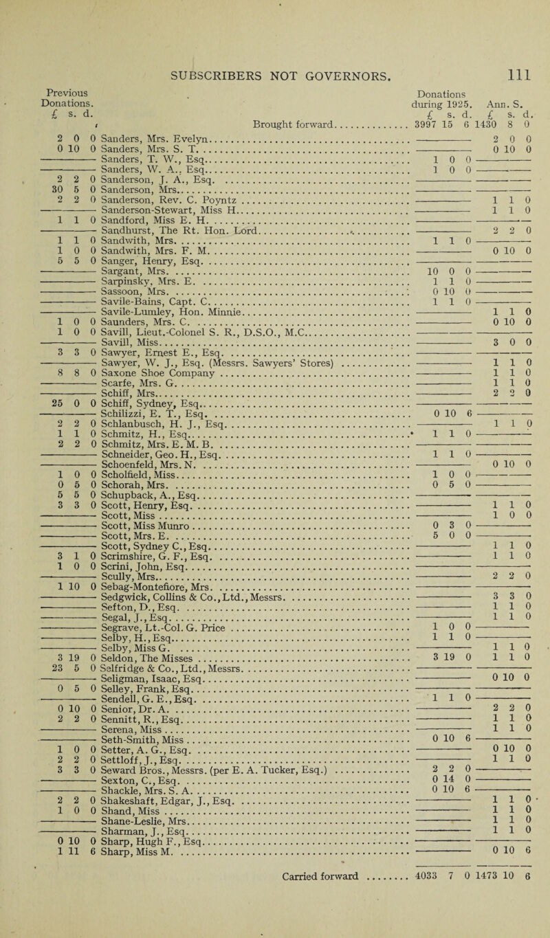 Previous Donations. £ s. d. Donations during 1925. £ s. d. 3997 15 Ann. S. £ s. d 6 1430 8 0 2 0 0 0 10 0 2 2 0 30 5 0 2 2 0 110 110 10 0 5 5 0 10 0 10 0 3 3 2 2 0 110 2 2 0 10 0 0 5 0 5 5 0 3 3 0 3 10 10 0 3 19 0 23 5 0 0 5 0 10 0 2 2 0 10 0 2 2 0 3 3 0 2 2 0 10 0 0 10 0 1 11 6 0 0 0 0 1 1 0 0 10 0 3 0 0 1 1 0 1 1 0 1 1 0 2 o 0 110 0 10 0 Brought forward. Sanders, Mrs. Evelyn.—- 2 0 Sanders, Mrs. S. T... 0 10 Sanders, T. W., Esq. 1 0 0 ———— Sanders, W. A., Esq. 3 0 0 — Sanderson, J. A., Esq.. Sanderson, Mrs.... Sanderson, Rev. C. Poyntz.. 1 1 Sanderson-Stewart, Miss H. . 1 1 Sandford, Miss E. H....— Sandhurst, The Rt. Hon. Lord.... 2 2 0 Sandwith, Mrs. 1 1 0- — Sandwith, Mrs. F. M..0 10 0 Sanger, Henry, Esq.. Sargant, Mrs. 10 0 0 - Sarpinsky, Mrs. E. 1 1 0- Sassoon, Mrs.....'. 0 10 0- Savile-Bains, Capt. C. 1 1 0 Savile-Lumley, Hon. Minnie. . Saunders, Mrs. C.. Savill, Lieut.-Colonel S. R., D.S.O., M.C.. - Savill, Miss. . 0 Sawyer, Ernest E., Esq.!... - ■———— Sawyer, W. J., Esq. (Messrs. Sawyers’ Stores) .. 8 8 0 Saxone Shoe Company.. - Scarfe, Mrs. G.. - Schiff, Mrs.. 25 0 0 Schiff, Sydney, Esq... . —-- Schilizzi, E, T., Esq. 0 10 6 Schlanbusch, H. J., Esq. . Schmitz, H., Esq.• 1 1 0 Schmitz, Mrs, E. M. B.. Schneider, Geo. H., Esq. 1 1 0 Schoenfeld, Mrs. N. Scholfield, Miss. Schorah, Mrs. Schupback, A., Esq.... Scott, Henry, Esq.. Scott, Miss.... Scott, Miss Munro. 0 3 0 Scott, Mrs. E. 5 0 0 Scott, Sydney C., Esq.. Scrimshire, G. F., Esq..— Scrini, John, Esq.. - Scully, Mrs.. 1 10 0 Sebag-Montefiore, Mrs.. -- Sedgwick, CoUins & Co.,Ltd., Messrs.. - Sefton, D., Esq.... -Segal, J.,Esq. . - Segrave, Lt.-Col. G. Price... 1 0 0 - Selby, H.,Esq. 110 - Selby, Miss G. . Seldon, The Misses. 3 19 0 Selfridge & Co.,Ltd.,Messrs.. - Seligman, Isaac, Esq. . 0 10 0 0 SeUey, Frank, Esq..—— - Sendell,G. E.,Esq. 1 1 0 - Senior, Dr. A. 2 2 Sennitt, R., Esq. 1 1 Serena, Miss. 1 1 Seth-Smith, Miss. 0 10 6 - Setter, A. G., Esq. 0 10 Settloff, J., Esq. 1 1 Seward Bros., Messrs, (per E. A. Tucker, Esq.) . 2 2 0 - Sexton, C., Esq.. 0 14 0 - Shackle, Mrs. S. A. 0 10 6 - Shakeshaft, Edgar, J., Esq. 1 1 Shand,MisL. .. 1 1 Shane-Leslie, Mrs. 1 1 Sharman, J., Esq. 1 1 Sharp, Hugh F., Esq.... Sharp, Miss M.. 0 10 6 1 1 0 1 0 0 1 1 0 1 1 0 2 2 0 3 3 0 1 1 0 1 1 0 1 1 0 1 1 0 0 0 0 0 0 0 0 0 0