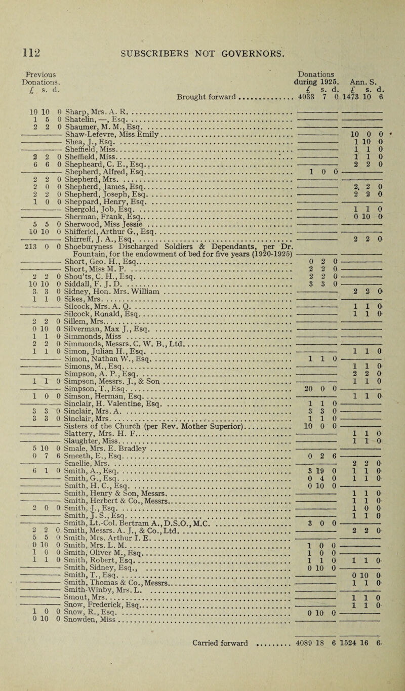 Previous Donations. I s. d. Donations during 1925. Ann. S. £ s. d. I s. d. Brought forward. 4033 7 0 1473 10 6 10 10 0 Sharp, Mrs. A. R. 15 0 Shatelin, —, Esq. 2 2 0 Shaumer, M. M.,Esq. - Shaw-Lefevre, Miss Emily. - Shea, J., Esq... --— Sheffield, Miss. 2 2 0 Sheffield, Miss....'... 6 6 0 Shepheard, C. E., Esq.. - Shepherd, Alfred, Esq. 2 2 0 Shepherd, Mrs. 2 0 0 Shepherd, James, Esq. 2 2 0 Shepherd, Joseph, Esq. 10 0 Sheppard, Henry, Esq. -Shergold, Job, Esq. - Sherman, Frank, Esq. 5 5 0 Sherwood, Miss Jessie . 10 10 0 Shifferiel, Arthur G., Esq. -- Shirreff, J. A., Esq. 213 0 0 Shoeburyness Discharged Soldiers & Dependants, per Dr. Foimtain, for the endowment of bed for five years (1920-1925) - Short, Geo. H., Esq. - Short, Miss M. P. 2 2 0 Shou’ts, C. H., Esq. 10 10 0 Siddall, F. J. D. 3-3 0 Sidney, Hon. Mrs. William. 110 Sikes, Mrs. - Silcock, Mrs. A. Q. - Silcock, Ronald, Esq. 2 2 0 SiUem, Mrs. 0 10 0 Silverman, Max J., Esq. 110 Simmonds, Miss . 2 2 0 Simmonds, Messrs. C. W. B., Ltd. 1 1 0 Simon, Julian H., Esq. - Simon, Nathan W., Esq. -Simons, M., Esq. - Simpson, A. P., Esq. 110 Simpson, Messrs. J., & Son... -Simpson, T., Esq. 10 0 Simson, Herman, Esq. -Sinclair, H. Valentine, Esq. 3 3 0 Sinclair, Mrs. A. 3 3 0 Sinclair, Mrs... -Sisters of the Church (per Rev. Mother Superior). - Slattery, Mrs. FI. F. -Slaughter, Miss. 5 10 0 Smale, Mrs. E. Bradley. 0 7 6 Smeeth, E., Esq. - Smellie, Mrs. 6 10 Smith, A., Esq. - Smith, G., Esq. - Smith, H. C., Esq. -Smith, Henry & Son, Messrs.. - Smith, Herbert & Co., Messrs.. 2 0 0 Smith, J., Esq. -Smith, J. S., Esq. -Smith, Lt.-Col. Bertram A., D.S.O., M.C. 2 2 0 Smith, Messrs. A. J., & Co.,Ltd. 5 5 0 Smith, Mrs. Arthur I. E. 0 10 0 Smith, Mrs. L. M. 1 0 0 Smith, Oliver M.,Esq. 110 Smith, Robert, Esq. -Smith, Sidney, Esq., . - Smith, T., Esq. - Smith, Thomas & Co.,Messrs. -- Smith-Winby, Mrs. L. -- Smout,Mrs. -— Snow’, Frederick, Esq.* *. 10 0 Snow, R., Esq. 0 10 0 Snowden, Miss.. - 10 0 0 - 1 10 0 - 110 - 110 - 2 2 0 10 0 - 2. 2 0 2 2 0 110 0 10 0 2 2 0 0 2 0 - 2 2 0 - 2 2 0 -- 3 3 0 - - 2 2 0 110 110 - 110 110 - - 110 - 2 2 0 - 110 20 0 0 - - 110 110 - 3 3 0 - 110 - 10 0 0 -—- - 110 - 110 0 2 6 3 19 0 0 4 0 0 10 0 3 0 0 2 2 0 1 1 0 1 1 0 1 1 0 1 1 0 1 0 0 1 1 0 2 2 0 10 0 - 10 0 - 110 110 0 10 0 - - 0 10 0 - 1 1 0 0 10 0 110 110