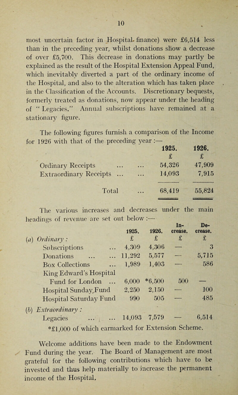 most uncertain factor in Hospital- finance) were £6,514 less than in the preceding year, whilst donations show a decrease of over £5,700. This decrease in donations may partly be explained as the result of the Hospital Extension Appeal Fund, which inevitably diverted a part of the ordinary income of the Hospital, and also to the alteration which has taken place in the Classification of the Accounts. Discretionary bequests, formerly treated as donations, now appear under the heading of “ Legacies.” Annual subscriptions have remained at a stationaiy figure. The following figures furnish a comparison of the Income for 1926 with that of the preceding year :— 1925. 1926. £ £ Ordinary Receipts » • • • • 54,326 47,909 Extraordinary Receipts . • • • • • 14,093 7,915 Total • • • 68,419 55,824 The various increases and decreases under the ; main headings of revenue are set out below :— In- De- 1925. 1926. crease. crease. (a) Ordinary : £ £ £ £ Subscriptions 4,309 4,306 — 3 Donations 11,292 5,577 — 5,715 Box Collections 1,989 1,403 — 586 King Edward’s Hospital Fund for London ... 6,000 *6,500 500 — Llospital SundayyFund 2,250 2,150 — 100 Hospital Saturday Fund 990 505 — 485 (b) Extraordinary : * Legacies 14,093 7,579 6,514 *£1,000 of which earmarked for Extension Scheme. Welcome additions have been made to the Endowment Fund during the year. The Board of Management are most grateful for the following contributions which have to be invested and thus help materially to increase the permanent income of the Hospital.