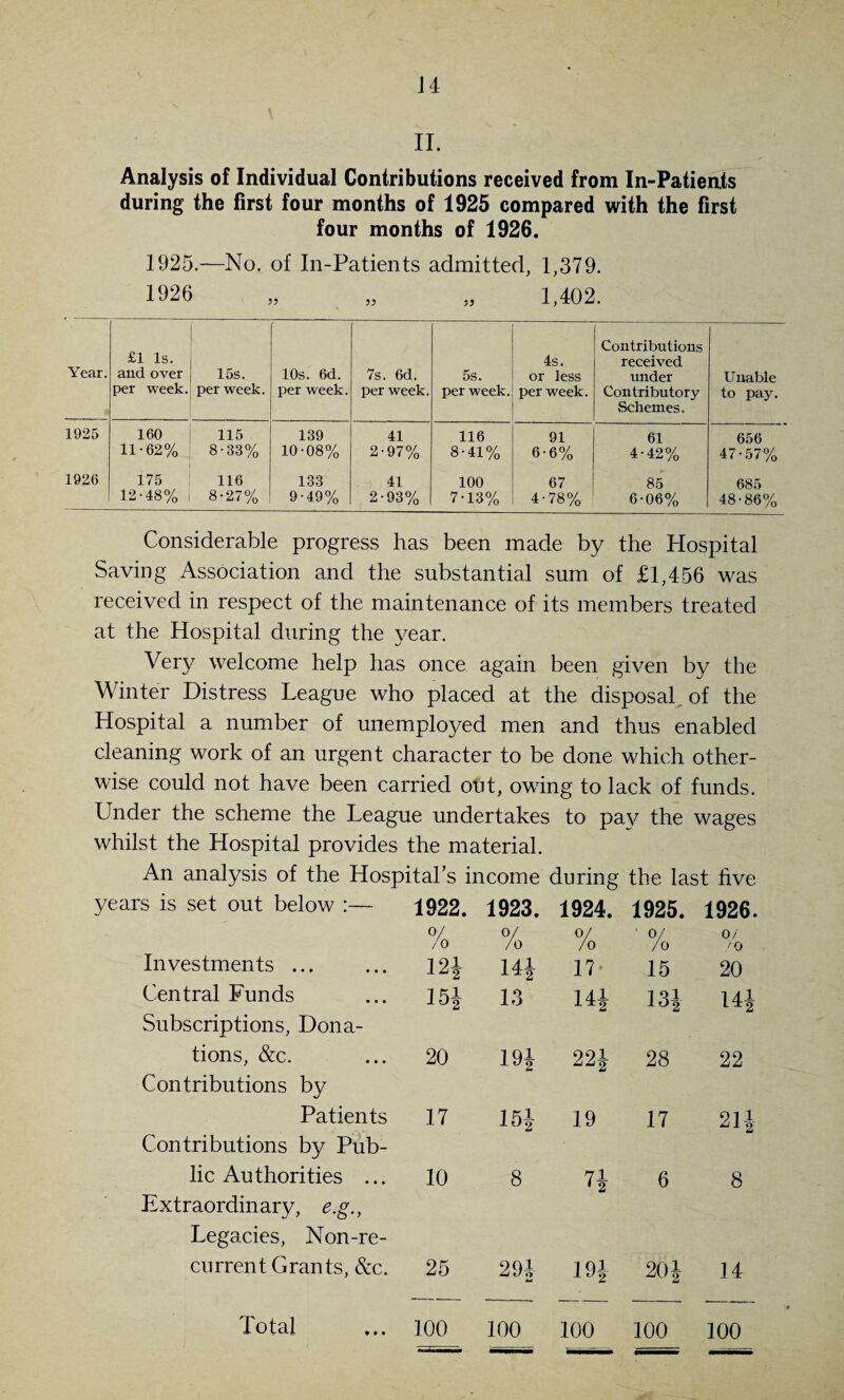 II. Analysis of Individual Contributions received from In-Patients during the first four months of 1925 compared with the first four months of 1926. 1925.—No. of In-Patients admitted, 1,379. 1926 „ „ „ 1,402. Year. £1 Is. and over per week. 15s. per week. 10s. 6d. per week. 7s. 6d. per week. 5s. per week. 4s. or less per week. Contributions received under Contributory Schemes. Unable to pay. 1925 160 11-62% 115 8-33% 139 10-08% 41 2-97% 116 8-41% 91 6-6% 61 4-42% 656 47-57% 1926 175 12-48% 116 8-27% 133 9-49% 41 2-93% 100 7-13% 67 4-78% 85 6-06% 685 48-86% Considerable progress has been made by the Hospital Saving Association and the substantial sum of £1,456 was received in respect of the maintenance of its members treated at the Hospital during the year. Very welcome help has once again been given by the Winter Distress League who placed at the disposal of the Hospital a number of unemployed men and thus enabled cleaning work of an urgent character to be done which other¬ wise could not have been carried out, owing to lack of funds. Under the scheme the League undertakes to pay the wages whilst the Hospital provides the material. An analysis of the Hospital’s income during the last five years is set out below :— 1922. % 1923. 0/ /o 1924. 0/ /o 1925. ' °/ /0 1926. 0/ /o Investments. 12} 141 17 15 20 Central Funds Subscriptions, Dona¬ 15* 13 14} 13} u£ tions, &c. Contributions by 20 191 22} 28 22 Patients Contributions by Pub¬ 17 15} 19 17 21 £ lic Authorities ... 10 8 71 • 2 6 8 Extraordinary, e.g., Legacies, Non-re- current Grants, &c. 25 294 191 20 £ 14 Total 100 100 100 100 100